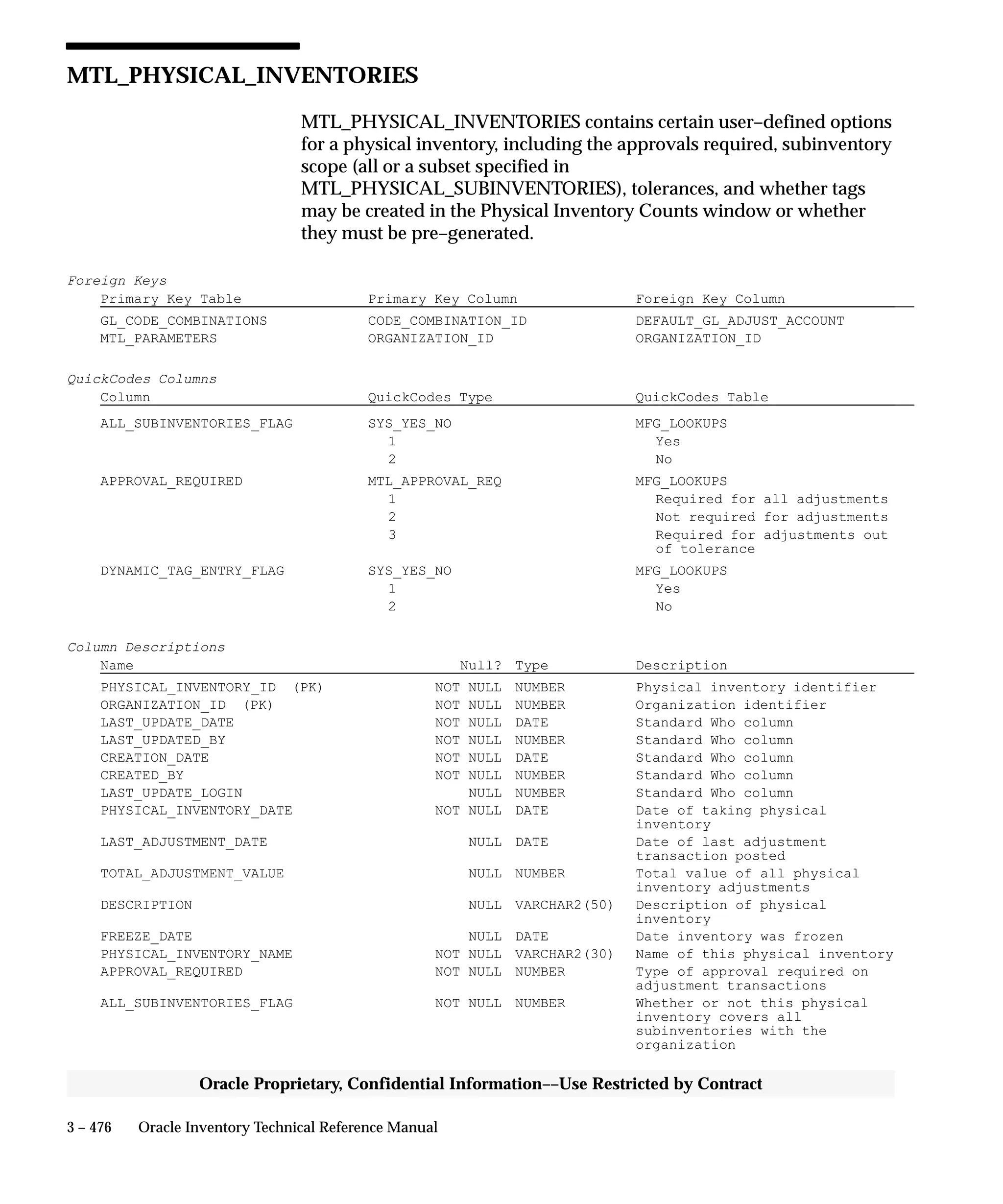 3 – 476 Oracle Inventory Technical Reference Manual
Oracle Proprietary, Confidential Information––Use Restricted by Contract
MTL_PHYSICAL_INVENTORIES
MTL_PHYSICAL_INVENTORIES contains certain user–defined options
for a physical inventory, including the approvals required, subinventory
scope (all or a subset specified in
MTL_PHYSICAL_SUBINVENTORIES), tolerances, and whether tags
may be created in the Physical Inventory Counts window or whether
they must be pre–generated.
Foreign Keys
Primary Key Table Primary Key Column Foreign Key Column
GL_CODE_COMBINATIONS CODE_COMBINATION_ID DEFAULT_GL_ADJUST_ACCOUNT
MTL_PARAMETERS ORGANIZATION_ID ORGANIZATION_ID
QuickCodes Columns
Column QuickCodes Type QuickCodes Table
ALL_SUBINVENTORIES_FLAG SYS_YES_NO MFG_LOOKUPS
1 Yes
2 No
APPROVAL_REQUIRED MTL_APPROVAL_REQ MFG_LOOKUPS
1 Required for all adjustments
2 Not required for adjustments
3 Required for adjustments out
of tolerance
DYNAMIC_TAG_ENTRY_FLAG SYS_YES_NO MFG_LOOKUPS
1 Yes
2 No
Column Descriptions
Name Null? Type Description
PHYSICAL_INVENTORY_ID (PK) NOT NULL NUMBER Physical inventory identifier
ORGANIZATION_ID (PK) NOT NULL NUMBER Organization identifier
LAST_UPDATE_DATE NOT NULL DATE Standard Who column
LAST_UPDATED_BY NOT NULL NUMBER Standard Who column
CREATION_DATE NOT NULL DATE Standard Who column
CREATED_BY NOT NULL NUMBER Standard Who column
LAST_UPDATE_LOGIN NULL NUMBER Standard Who column
PHYSICAL_INVENTORY_DATE NOT NULL DATE Date of taking physical
inventory
LAST_ADJUSTMENT_DATE NULL DATE Date of last adjustment
transaction posted
TOTAL_ADJUSTMENT_VALUE NULL NUMBER Total value of all physical
inventory adjustments
DESCRIPTION NULL VARCHAR2(50) Description of physical
inventory
FREEZE_DATE NULL DATE Date inventory was frozen
PHYSICAL_INVENTORY_NAME NOT NULL VARCHAR2(30) Name of this physical inventory
APPROVAL_REQUIRED NOT NULL NUMBER Type of approval required on
adjustment transactions
ALL_SUBINVENTORIES_FLAG NOT NULL NUMBER Whether or not this physical
inventory covers all
subinventories with the
organization
 