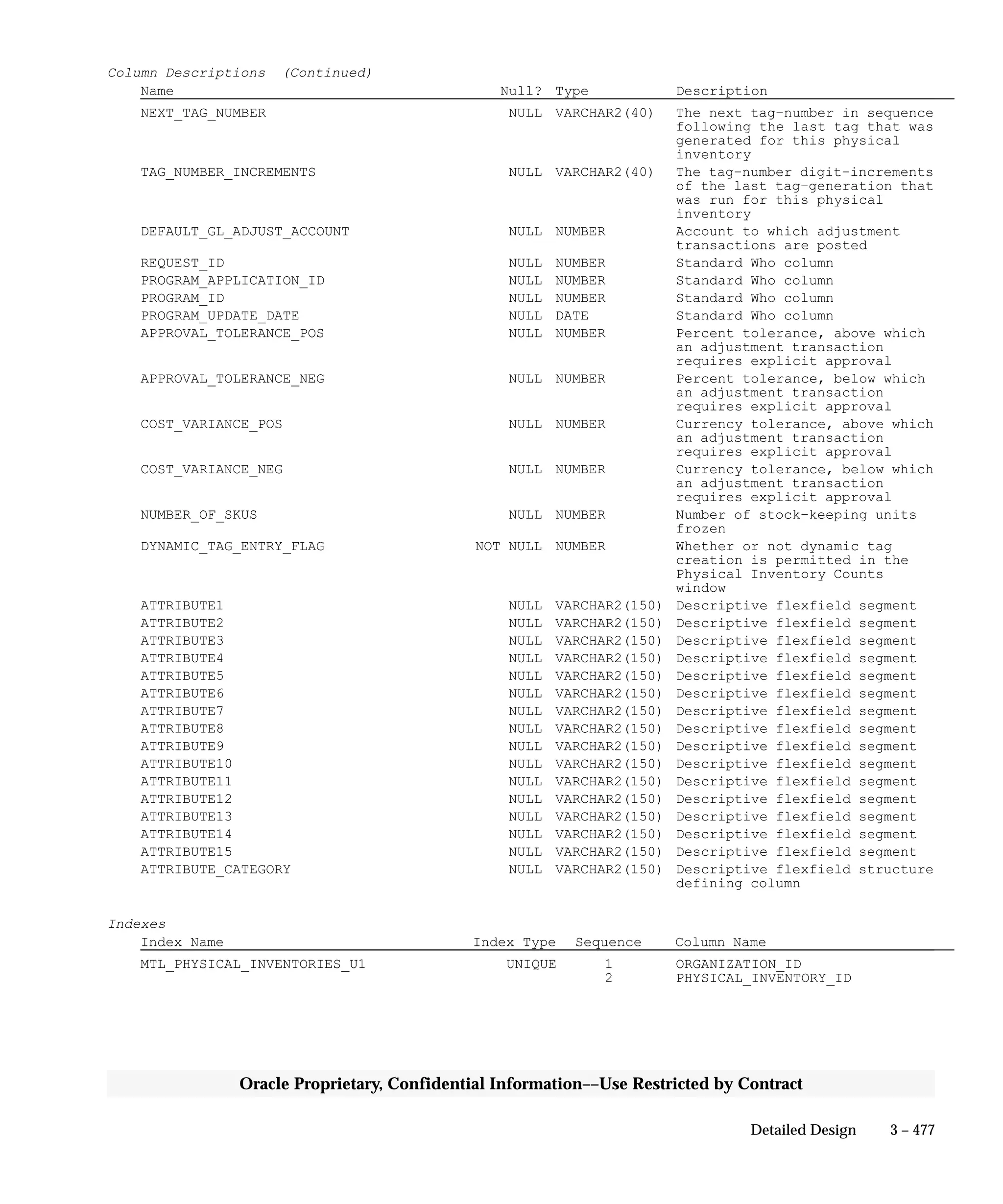 3 – 477Detailed Design
Oracle Proprietary, Confidential Information––Use Restricted by Contract
Column Descriptions (Continued)
Name Null? Type Description
NEXT_TAG_NUMBER NULL VARCHAR2(40) The next tag–number in sequence
following the last tag that was
generated for this physical
inventory
TAG_NUMBER_INCREMENTS NULL VARCHAR2(40) The tag–number digit–increments
of the last tag–generation that
was run for this physical
inventory
DEFAULT_GL_ADJUST_ACCOUNT NULL NUMBER Account to which adjustment
transactions are posted
REQUEST_ID NULL NUMBER Standard Who column
PROGRAM_APPLICATION_ID NULL NUMBER Standard Who column
PROGRAM_ID NULL NUMBER Standard Who column
PROGRAM_UPDATE_DATE NULL DATE Standard Who column
APPROVAL_TOLERANCE_POS NULL NUMBER Percent tolerance, above which
an adjustment transaction
requires explicit approval
APPROVAL_TOLERANCE_NEG NULL NUMBER Percent tolerance, below which
an adjustment transaction
requires explicit approval
COST_VARIANCE_POS NULL NUMBER Currency tolerance, above which
an adjustment transaction
requires explicit approval
COST_VARIANCE_NEG NULL NUMBER Currency tolerance, below which
an adjustment transaction
requires explicit approval
NUMBER_OF_SKUS NULL NUMBER Number of stock–keeping units
frozen
DYNAMIC_TAG_ENTRY_FLAG NOT NULL NUMBER Whether or not dynamic tag
creation is permitted in the
Physical Inventory Counts
window
ATTRIBUTE1 NULL VARCHAR2(150) Descriptive flexfield segment
ATTRIBUTE2 NULL VARCHAR2(150) Descriptive flexfield segment
ATTRIBUTE3 NULL VARCHAR2(150) Descriptive flexfield segment
ATTRIBUTE4 NULL VARCHAR2(150) Descriptive flexfield segment
ATTRIBUTE5 NULL VARCHAR2(150) Descriptive flexfield segment
ATTRIBUTE6 NULL VARCHAR2(150) Descriptive flexfield segment
ATTRIBUTE7 NULL VARCHAR2(150) Descriptive flexfield segment
ATTRIBUTE8 NULL VARCHAR2(150) Descriptive flexfield segment
ATTRIBUTE9 NULL VARCHAR2(150) Descriptive flexfield segment
ATTRIBUTE10 NULL VARCHAR2(150) Descriptive flexfield segment
ATTRIBUTE11 NULL VARCHAR2(150) Descriptive flexfield segment
ATTRIBUTE12 NULL VARCHAR2(150) Descriptive flexfield segment
ATTRIBUTE13 NULL VARCHAR2(150) Descriptive flexfield segment
ATTRIBUTE14 NULL VARCHAR2(150) Descriptive flexfield segment
ATTRIBUTE15 NULL VARCHAR2(150) Descriptive flexfield segment
ATTRIBUTE_CATEGORY NULL VARCHAR2(150) Descriptive flexfield structure
defining column
Indexes
Index Name Index Type Sequence Column Name
MTL_PHYSICAL_INVENTORIES_U1 UNIQUE 1 ORGANIZATION_ID
2 PHYSICAL_INVENTORY_ID
 