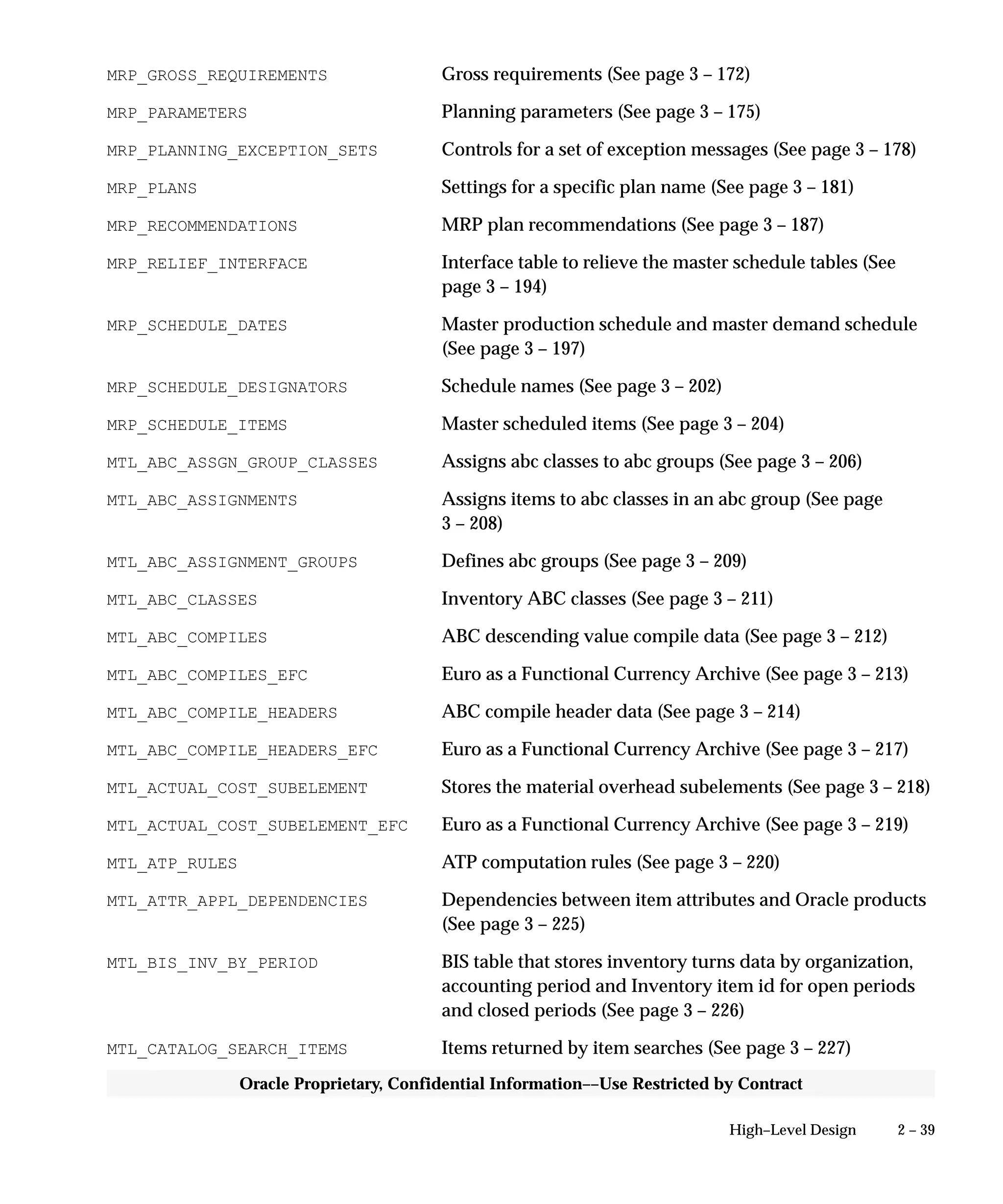 2 – 39High–Level Design
Oracle Proprietary, Confidential Information––Use Restricted by Contract
MRP_GROSS_REQUIREMENTS Gross requirements (See page 3 – 172)
MRP_PARAMETERS Planning parameters (See page 3 – 175)
MRP_PLANNING_EXCEPTION_SETS Controls for a set of exception messages (See page 3 – 178)
MRP_PLANS Settings for a specific plan name (See page 3 – 181)
MRP_RECOMMENDATIONS MRP plan recommendations (See page 3 – 187)
MRP_RELIEF_INTERFACE Interface table to relieve the master schedule tables (See
page 3 – 194)
MRP_SCHEDULE_DATES Master production schedule and master demand schedule
(See page 3 – 197)
MRP_SCHEDULE_DESIGNATORS Schedule names (See page 3 – 202)
MRP_SCHEDULE_ITEMS Master scheduled items (See page 3 – 204)
MTL_ABC_ASSGN_GROUP_CLASSES Assigns abc classes to abc groups (See page 3 – 206)
MTL_ABC_ASSIGNMENTS Assigns items to abc classes in an abc group (See page
3 – 208)
MTL_ABC_ASSIGNMENT_GROUPS Defines abc groups (See page 3 – 209)
MTL_ABC_CLASSES Inventory ABC classes (See page 3 – 211)
MTL_ABC_COMPILES ABC descending value compile data (See page 3 – 212)
MTL_ABC_COMPILES_EFC Euro as a Functional Currency Archive (See page 3 – 213)
MTL_ABC_COMPILE_HEADERS ABC compile header data (See page 3 – 214)
MTL_ABC_COMPILE_HEADERS_EFC Euro as a Functional Currency Archive (See page 3 – 217)
MTL_ACTUAL_COST_SUBELEMENT Stores the material overhead subelements (See page 3 – 218)
MTL_ACTUAL_COST_SUBELEMENT_EFC Euro as a Functional Currency Archive (See page 3 – 219)
MTL_ATP_RULES ATP computation rules (See page 3 – 220)
MTL_ATTR_APPL_DEPENDENCIES Dependencies between item attributes and Oracle products
(See page 3 – 225)
MTL_BIS_INV_BY_PERIOD BIS table that stores inventory turns data by organization,
accounting period and Inventory item id for open periods
and closed periods (See page 3 – 226)
MTL_CATALOG_SEARCH_ITEMS Items returned by item searches (See page 3 – 227)
 