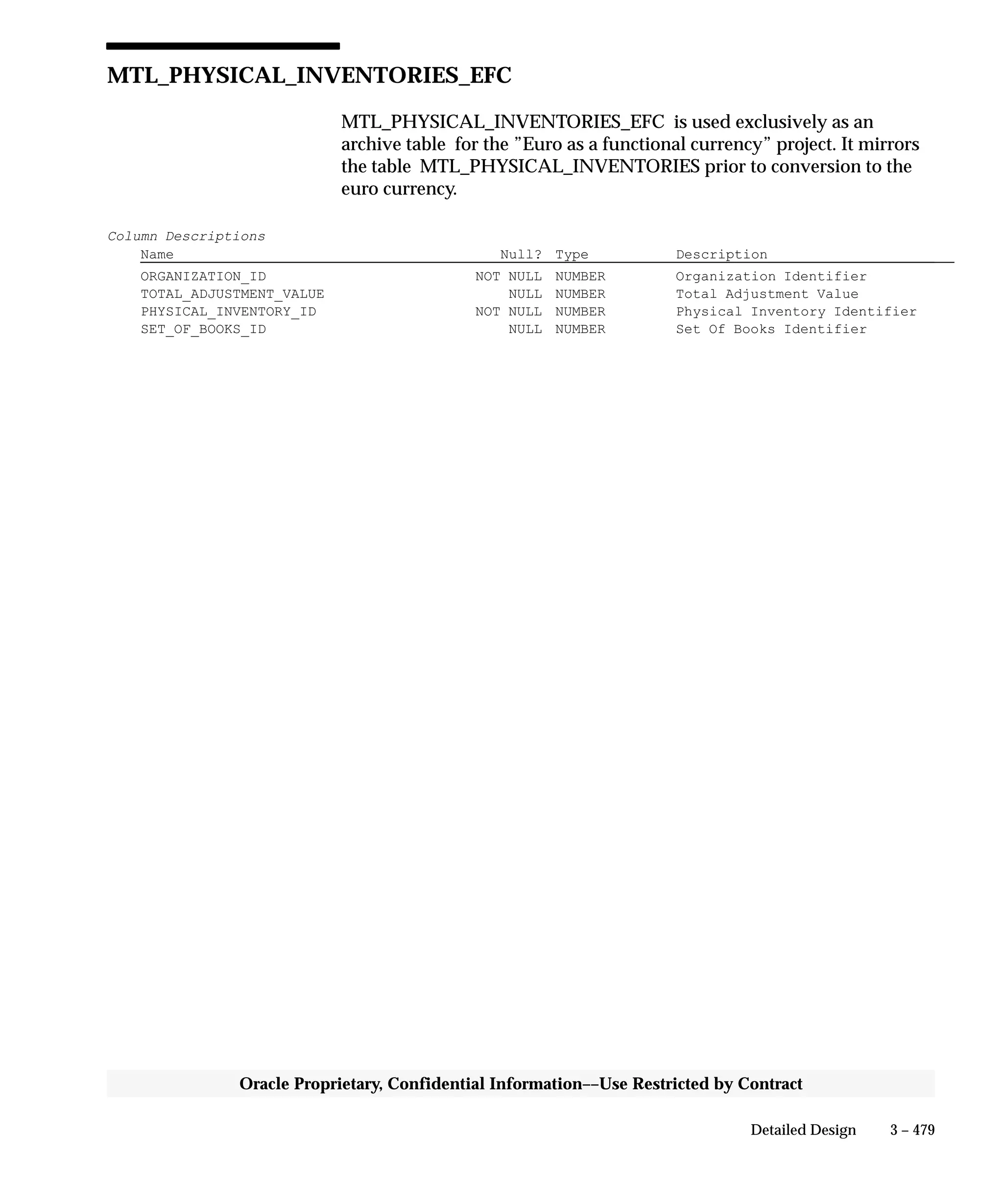 3 – 479Detailed Design
Oracle Proprietary, Confidential Information––Use Restricted by Contract
MTL_PHYSICAL_INVENTORIES_EFC
MTL_PHYSICAL_INVENTORIES_EFC is used exclusively as an
archive table for the ”Euro as a functional currency” project. It mirrors
the table MTL_PHYSICAL_INVENTORIES prior to conversion to the
euro currency.
Column Descriptions
Name Null? Type Description
ORGANIZATION_ID NOT NULL NUMBER Organization Identifier
TOTAL_ADJUSTMENT_VALUE NULL NUMBER Total Adjustment Value
PHYSICAL_INVENTORY_ID NOT NULL NUMBER Physical Inventory Identifier
SET_OF_BOOKS_ID NULL NUMBER Set Of Books Identifier
 