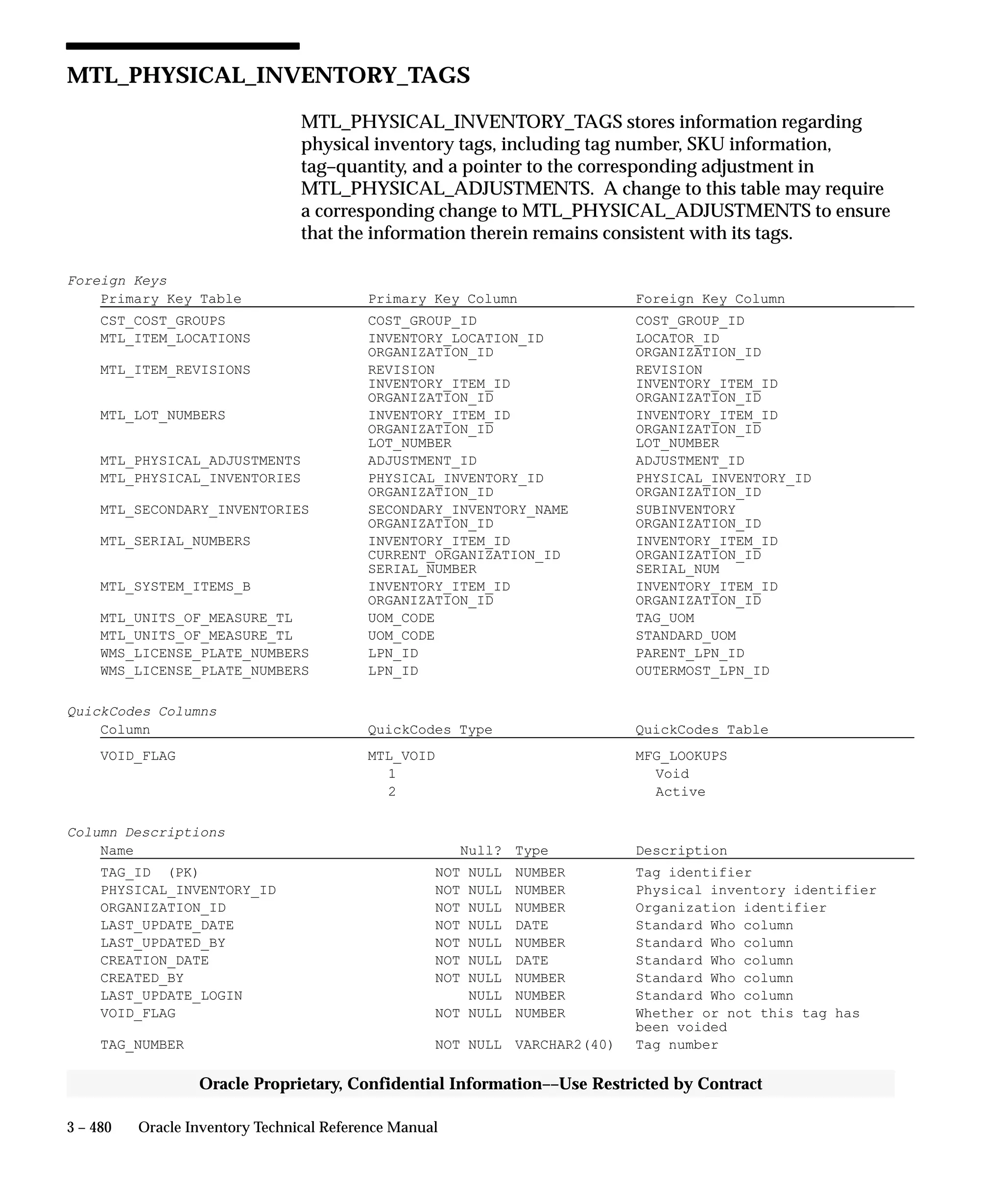 3 – 480 Oracle Inventory Technical Reference Manual
Oracle Proprietary, Confidential Information––Use Restricted by Contract
MTL_PHYSICAL_INVENTORY_TAGS
MTL_PHYSICAL_INVENTORY_TAGS stores information regarding
physical inventory tags, including tag number, SKU information,
tag–quantity, and a pointer to the corresponding adjustment in
MTL_PHYSICAL_ADJUSTMENTS. A change to this table may require
a corresponding change to MTL_PHYSICAL_ADJUSTMENTS to ensure
that the information therein remains consistent with its tags.
Foreign Keys
Primary Key Table Primary Key Column Foreign Key Column
CST_COST_GROUPS COST_GROUP_ID COST_GROUP_ID
MTL_ITEM_LOCATIONS INVENTORY_LOCATION_ID LOCATOR_ID
ORGANIZATION_ID ORGANIZATION_ID
MTL_ITEM_REVISIONS REVISION REVISION
INVENTORY_ITEM_ID INVENTORY_ITEM_ID
ORGANIZATION_ID ORGANIZATION_ID
MTL_LOT_NUMBERS INVENTORY_ITEM_ID INVENTORY_ITEM_ID
ORGANIZATION_ID ORGANIZATION_ID
LOT_NUMBER LOT_NUMBER
MTL_PHYSICAL_ADJUSTMENTS ADJUSTMENT_ID ADJUSTMENT_ID
MTL_PHYSICAL_INVENTORIES PHYSICAL_INVENTORY_ID PHYSICAL_INVENTORY_ID
ORGANIZATION_ID ORGANIZATION_ID
MTL_SECONDARY_INVENTORIES SECONDARY_INVENTORY_NAME SUBINVENTORY
ORGANIZATION_ID ORGANIZATION_ID
MTL_SERIAL_NUMBERS INVENTORY_ITEM_ID INVENTORY_ITEM_ID
CURRENT_ORGANIZATION_ID ORGANIZATION_ID
SERIAL_NUMBER SERIAL_NUM
MTL_SYSTEM_ITEMS_B INVENTORY_ITEM_ID INVENTORY_ITEM_ID
ORGANIZATION_ID ORGANIZATION_ID
MTL_UNITS_OF_MEASURE_TL UOM_CODE TAG_UOM
MTL_UNITS_OF_MEASURE_TL UOM_CODE STANDARD_UOM
WMS_LICENSE_PLATE_NUMBERS LPN_ID PARENT_LPN_ID
WMS_LICENSE_PLATE_NUMBERS LPN_ID OUTERMOST_LPN_ID
QuickCodes Columns
Column QuickCodes Type QuickCodes Table
VOID_FLAG MTL_VOID MFG_LOOKUPS
1 Void
2 Active
Column Descriptions
Name Null? Type Description
TAG_ID (PK) NOT NULL NUMBER Tag identifier
PHYSICAL_INVENTORY_ID NOT NULL NUMBER Physical inventory identifier
ORGANIZATION_ID NOT NULL NUMBER Organization identifier
LAST_UPDATE_DATE NOT NULL DATE Standard Who column
LAST_UPDATED_BY NOT NULL NUMBER Standard Who column
CREATION_DATE NOT NULL DATE Standard Who column
CREATED_BY NOT NULL NUMBER Standard Who column
LAST_UPDATE_LOGIN NULL NUMBER Standard Who column
VOID_FLAG NOT NULL NUMBER Whether or not this tag has
been voided
TAG_NUMBER NOT NULL VARCHAR2(40) Tag number
 
