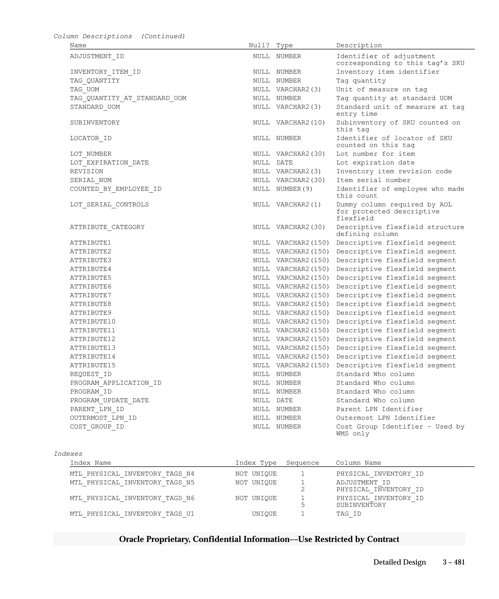 3 – 481Detailed Design
Oracle Proprietary, Confidential Information––Use Restricted by Contract
Column Descriptions (Continued)
Name Null? Type Description
ADJUSTMENT_ID NULL NUMBER Identifier of adjustment
corresponding to this tag’s SKU
INVENTORY_ITEM_ID NULL NUMBER Inventory item identifier
TAG_QUANTITY NULL NUMBER Tag quantity
TAG_UOM NULL VARCHAR2(3) Unit of measure on tag
TAG_QUANTITY_AT_STANDARD_UOM NULL NUMBER Tag quantity at standard UOM
STANDARD_UOM NULL VARCHAR2(3) Standard unit of measure at tag
entry time
SUBINVENTORY NULL VARCHAR2(10) Subinventory of SKU counted on
this tag
LOCATOR_ID NULL NUMBER Identifier of locator of SKU
counted on this tag
LOT_NUMBER NULL VARCHAR2(30) Lot number for item
LOT_EXPIRATION_DATE NULL DATE Lot expiration date
REVISION NULL VARCHAR2(3) Inventory item revision code
SERIAL_NUM NULL VARCHAR2(30) Item serial number
COUNTED_BY_EMPLOYEE_ID NULL NUMBER(9) Identifier of employee who made
this count
LOT_SERIAL_CONTROLS NULL VARCHAR2(1) Dummy column required by AOL
for protected descriptive
flexfield
ATTRIBUTE_CATEGORY NULL VARCHAR2(30) Descriptive flexfield structure
defining column
ATTRIBUTE1 NULL VARCHAR2(150) Descriptive flexfield segment
ATTRIBUTE2 NULL VARCHAR2(150) Descriptive flexfield segment
ATTRIBUTE3 NULL VARCHAR2(150) Descriptive flexfield segment
ATTRIBUTE4 NULL VARCHAR2(150) Descriptive flexfield segment
ATTRIBUTE5 NULL VARCHAR2(150) Descriptive flexfield segment
ATTRIBUTE6 NULL VARCHAR2(150) Descriptive flexfield segment
ATTRIBUTE7 NULL VARCHAR2(150) Descriptive flexfield segment
ATTRIBUTE8 NULL VARCHAR2(150) Descriptive flexfield segment
ATTRIBUTE9 NULL VARCHAR2(150) Descriptive flexfield segment
ATTRIBUTE10 NULL VARCHAR2(150) Descriptive flexfield segment
ATTRIBUTE11 NULL VARCHAR2(150) Descriptive flexfield segment
ATTRIBUTE12 NULL VARCHAR2(150) Descriptive flexfield segment
ATTRIBUTE13 NULL VARCHAR2(150) Descriptive flexfield segment
ATTRIBUTE14 NULL VARCHAR2(150) Descriptive flexfield segment
ATTRIBUTE15 NULL VARCHAR2(150) Descriptive flexfield segment
REQUEST_ID NULL NUMBER Standard Who column
PROGRAM_APPLICATION_ID NULL NUMBER Standard Who column
PROGRAM_ID NULL NUMBER Standard Who column
PROGRAM_UPDATE_DATE NULL DATE Standard Who column
PARENT_LPN_ID NULL NUMBER Parent LPN Identifier
OUTERMOST_LPN_ID NULL NUMBER Outermost LPN Identifier
COST_GROUP_ID NULL NUMBER Cost Group Identifier – Used by
WMS only
Indexes
Index Name Index Type Sequence Column Name
MTL_PHYSICAL_INVENTORY_TAGS_N4 NOT UNIQUE 1 PHYSICAL_INVENTORY_ID
MTL_PHYSICAL_INVENTORY_TAGS_N5 NOT UNIQUE 1 ADJUSTMENT_ID
2 PHYSICAL_INVENTORY_ID
MTL_PHYSICAL_INVENTORY_TAGS_N6 NOT UNIQUE 1 PHYSICAL_INVENTORY_ID
5 SUBINVENTORY
MTL_PHYSICAL_INVENTORY_TAGS_U1 UNIQUE 1 TAG_ID
 