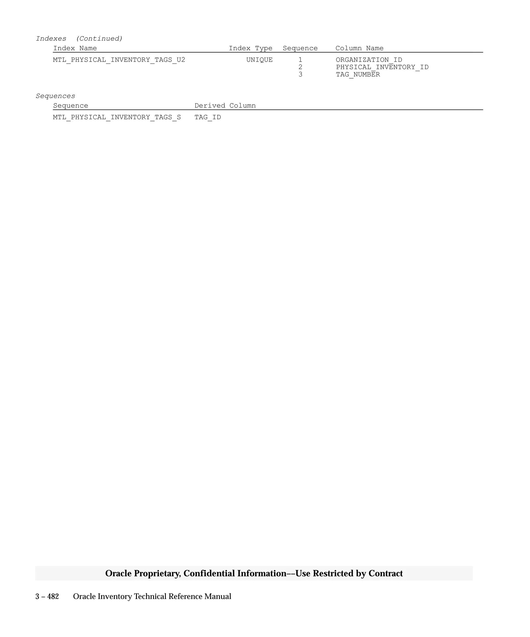3 – 482 Oracle Inventory Technical Reference Manual
Oracle Proprietary, Confidential Information––Use Restricted by Contract
Indexes (Continued)
Index Name Index Type Sequence Column Name
MTL_PHYSICAL_INVENTORY_TAGS_U2 UNIQUE 1 ORGANIZATION_ID
2 PHYSICAL_INVENTORY_ID
3 TAG_NUMBER
Sequences
Sequence Derived Column
MTL_PHYSICAL_INVENTORY_TAGS_S TAG_ID
 