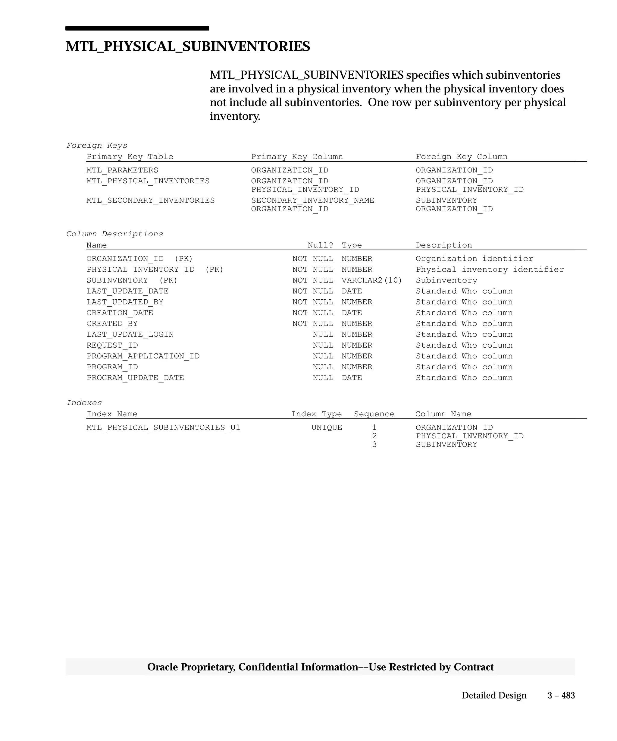 3 – 483Detailed Design
Oracle Proprietary, Confidential Information––Use Restricted by Contract
MTL_PHYSICAL_SUBINVENTORIES
MTL_PHYSICAL_SUBINVENTORIES specifies which subinventories
are involved in a physical inventory when the physical inventory does
not include all subinventories. One row per subinventory per physical
inventory.
Foreign Keys
Primary Key Table Primary Key Column Foreign Key Column
MTL_PARAMETERS ORGANIZATION_ID ORGANIZATION_ID
MTL_PHYSICAL_INVENTORIES ORGANIZATION_ID ORGANIZATION_ID
PHYSICAL_INVENTORY_ID PHYSICAL_INVENTORY_ID
MTL_SECONDARY_INVENTORIES SECONDARY_INVENTORY_NAME SUBINVENTORY
ORGANIZATION_ID ORGANIZATION_ID
Column Descriptions
Name Null? Type Description
ORGANIZATION_ID (PK) NOT NULL NUMBER Organization identifier
PHYSICAL_INVENTORY_ID (PK) NOT NULL NUMBER Physical inventory identifier
SUBINVENTORY (PK) NOT NULL VARCHAR2(10) Subinventory
LAST_UPDATE_DATE NOT NULL DATE Standard Who column
LAST_UPDATED_BY NOT NULL NUMBER Standard Who column
CREATION_DATE NOT NULL DATE Standard Who column
CREATED_BY NOT NULL NUMBER Standard Who column
LAST_UPDATE_LOGIN NULL NUMBER Standard Who column
REQUEST_ID NULL NUMBER Standard Who column
PROGRAM_APPLICATION_ID NULL NUMBER Standard Who column
PROGRAM_ID NULL NUMBER Standard Who column
PROGRAM_UPDATE_DATE NULL DATE Standard Who column
Indexes
Index Name Index Type Sequence Column Name
MTL_PHYSICAL_SUBINVENTORIES_U1 UNIQUE 1 ORGANIZATION_ID
2 PHYSICAL_INVENTORY_ID
3 SUBINVENTORY
 