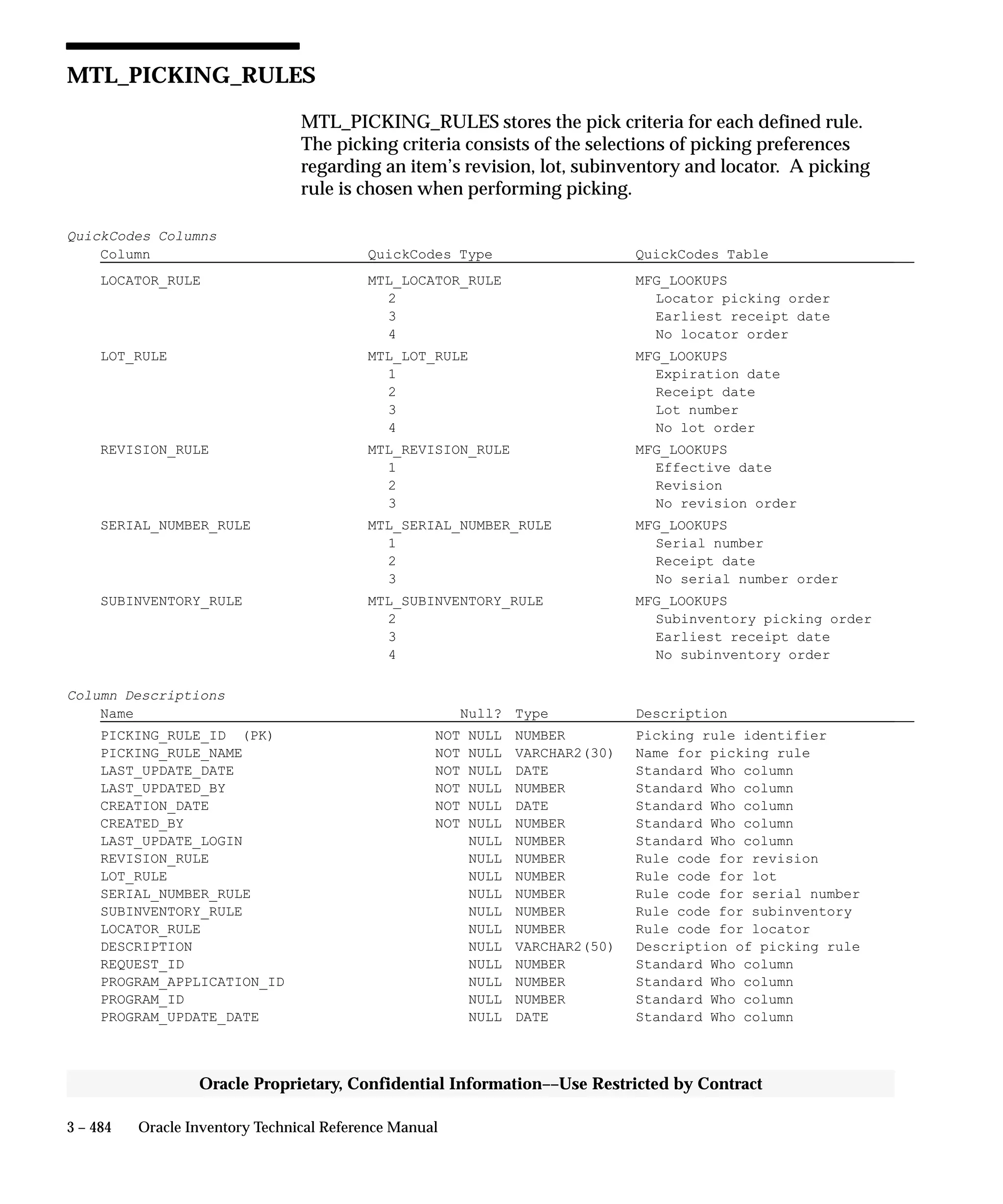 3 – 484 Oracle Inventory Technical Reference Manual
Oracle Proprietary, Confidential Information––Use Restricted by Contract
MTL_PICKING_RULES
MTL_PICKING_RULES stores the pick criteria for each defined rule.
The picking criteria consists of the selections of picking preferences
regarding an item’s revision, lot, subinventory and locator. A picking
rule is chosen when performing picking.
QuickCodes Columns
Column QuickCodes Type QuickCodes Table
LOCATOR_RULE MTL_LOCATOR_RULE MFG_LOOKUPS
2 Locator picking order
3 Earliest receipt date
4 No locator order
LOT_RULE MTL_LOT_RULE MFG_LOOKUPS
1 Expiration date
2 Receipt date
3 Lot number
4 No lot order
REVISION_RULE MTL_REVISION_RULE MFG_LOOKUPS
1 Effective date
2 Revision
3 No revision order
SERIAL_NUMBER_RULE MTL_SERIAL_NUMBER_RULE MFG_LOOKUPS
1 Serial number
2 Receipt date
3 No serial number order
SUBINVENTORY_RULE MTL_SUBINVENTORY_RULE MFG_LOOKUPS
2 Subinventory picking order
3 Earliest receipt date
4 No subinventory order
Column Descriptions
Name Null? Type Description
PICKING_RULE_ID (PK) NOT NULL NUMBER Picking rule identifier
PICKING_RULE_NAME NOT NULL VARCHAR2(30) Name for picking rule
LAST_UPDATE_DATE NOT NULL DATE Standard Who column
LAST_UPDATED_BY NOT NULL NUMBER Standard Who column
CREATION_DATE NOT NULL DATE Standard Who column
CREATED_BY NOT NULL NUMBER Standard Who column
LAST_UPDATE_LOGIN NULL NUMBER Standard Who column
REVISION_RULE NULL NUMBER Rule code for revision
LOT_RULE NULL NUMBER Rule code for lot
SERIAL_NUMBER_RULE NULL NUMBER Rule code for serial number
SUBINVENTORY_RULE NULL NUMBER Rule code for subinventory
LOCATOR_RULE NULL NUMBER Rule code for locator
DESCRIPTION NULL VARCHAR2(50) Description of picking rule
REQUEST_ID NULL NUMBER Standard Who column
PROGRAM_APPLICATION_ID NULL NUMBER Standard Who column
PROGRAM_ID NULL NUMBER Standard Who column
PROGRAM_UPDATE_DATE NULL DATE Standard Who column
 