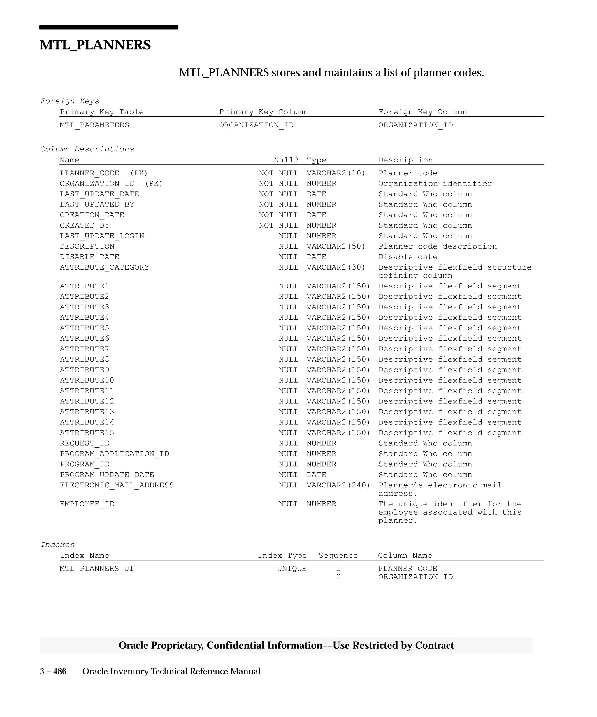 3 – 486 Oracle Inventory Technical Reference Manual
Oracle Proprietary, Confidential Information––Use Restricted by Contract
MTL_PLANNERS
MTL_PLANNERS stores and maintains a list of planner codes.
Foreign Keys
Primary Key Table Primary Key Column Foreign Key Column
MTL_PARAMETERS ORGANIZATION_ID ORGANIZATION_ID
Column Descriptions
Name Null? Type Description
PLANNER_CODE (PK) NOT NULL VARCHAR2(10) Planner code
ORGANIZATION_ID (PK) NOT NULL NUMBER Organization identifier
LAST_UPDATE_DATE NOT NULL DATE Standard Who column
LAST_UPDATED_BY NOT NULL NUMBER Standard Who column
CREATION_DATE NOT NULL DATE Standard Who column
CREATED_BY NOT NULL NUMBER Standard Who column
LAST_UPDATE_LOGIN NULL NUMBER Standard Who column
DESCRIPTION NULL VARCHAR2(50) Planner code description
DISABLE_DATE NULL DATE Disable date
ATTRIBUTE_CATEGORY NULL VARCHAR2(30) Descriptive flexfield structure
defining column
ATTRIBUTE1 NULL VARCHAR2(150) Descriptive flexfield segment
ATTRIBUTE2 NULL VARCHAR2(150) Descriptive flexfield segment
ATTRIBUTE3 NULL VARCHAR2(150) Descriptive flexfield segment
ATTRIBUTE4 NULL VARCHAR2(150) Descriptive flexfield segment
ATTRIBUTE5 NULL VARCHAR2(150) Descriptive flexfield segment
ATTRIBUTE6 NULL VARCHAR2(150) Descriptive flexfield segment
ATTRIBUTE7 NULL VARCHAR2(150) Descriptive flexfield segment
ATTRIBUTE8 NULL VARCHAR2(150) Descriptive flexfield segment
ATTRIBUTE9 NULL VARCHAR2(150) Descriptive flexfield segment
ATTRIBUTE10 NULL VARCHAR2(150) Descriptive flexfield segment
ATTRIBUTE11 NULL VARCHAR2(150) Descriptive flexfield segment
ATTRIBUTE12 NULL VARCHAR2(150) Descriptive flexfield segment
ATTRIBUTE13 NULL VARCHAR2(150) Descriptive flexfield segment
ATTRIBUTE14 NULL VARCHAR2(150) Descriptive flexfield segment
ATTRIBUTE15 NULL VARCHAR2(150) Descriptive flexfield segment
REQUEST_ID NULL NUMBER Standard Who column
PROGRAM_APPLICATION_ID NULL NUMBER Standard Who column
PROGRAM_ID NULL NUMBER Standard Who column
PROGRAM_UPDATE_DATE NULL DATE Standard Who column
ELECTRONIC_MAIL_ADDRESS NULL VARCHAR2(240) Planner’s electronic mail
address.
EMPLOYEE_ID NULL NUMBER The unique identifier for the
employee associated with this
planner.
Indexes
Index Name Index Type Sequence Column Name
MTL_PLANNERS_U1 UNIQUE 1 PLANNER_CODE
2 ORGANIZATION_ID
 