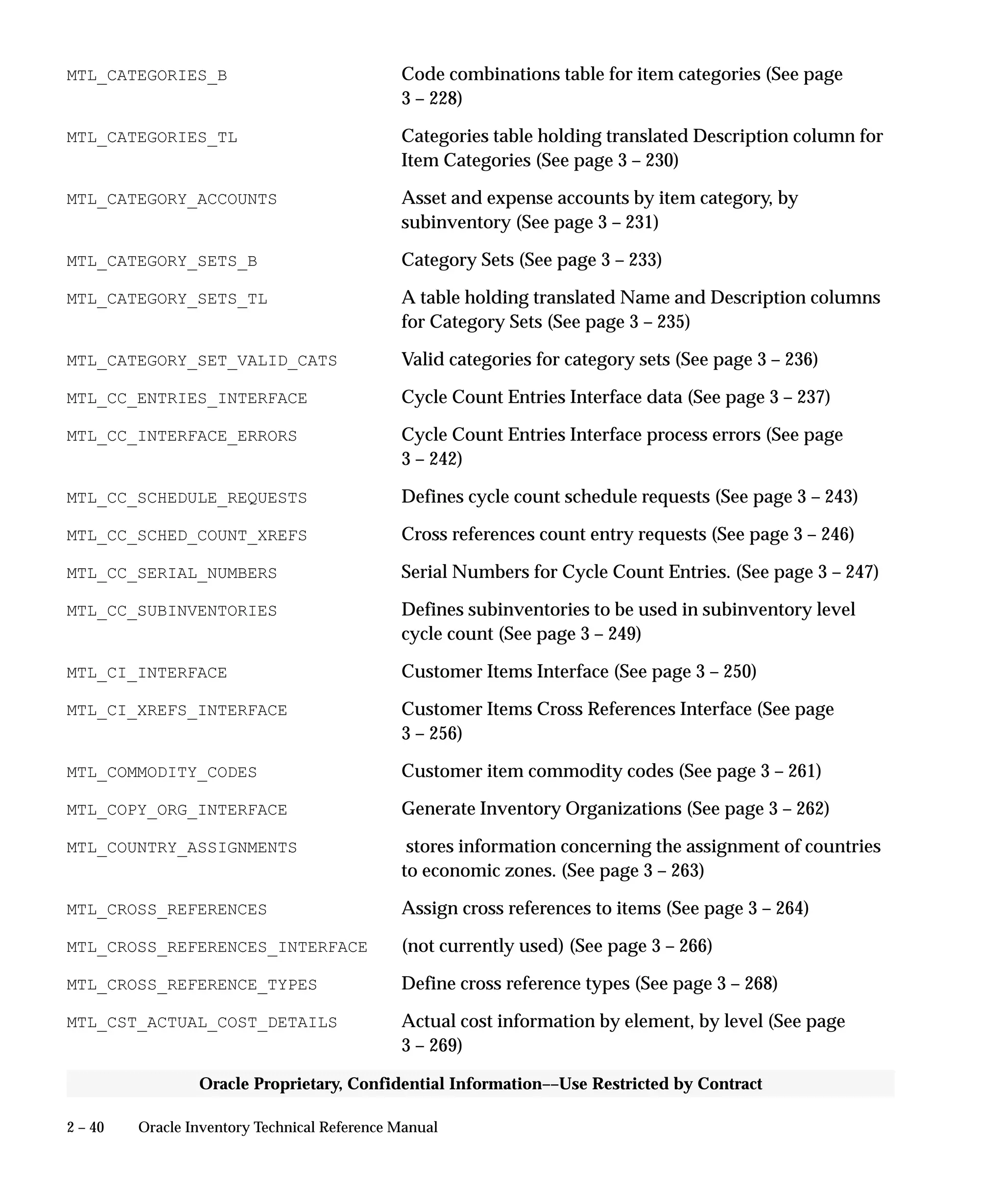 2 – 40 Oracle Inventory Technical Reference Manual
Oracle Proprietary, Confidential Information––Use Restricted by Contract
MTL_CATEGORIES_B Code combinations table for item categories (See page
3 – 228)
MTL_CATEGORIES_TL Categories table holding translated Description column for
Item Categories (See page 3 – 230)
MTL_CATEGORY_ACCOUNTS Asset and expense accounts by item category, by
subinventory (See page 3 – 231)
MTL_CATEGORY_SETS_B Category Sets (See page 3 – 233)
MTL_CATEGORY_SETS_TL A table holding translated Name and Description columns
for Category Sets (See page 3 – 235)
MTL_CATEGORY_SET_VALID_CATS Valid categories for category sets (See page 3 – 236)
MTL_CC_ENTRIES_INTERFACE Cycle Count Entries Interface data (See page 3 – 237)
MTL_CC_INTERFACE_ERRORS Cycle Count Entries Interface process errors (See page
3 – 242)
MTL_CC_SCHEDULE_REQUESTS Defines cycle count schedule requests (See page 3 – 243)
MTL_CC_SCHED_COUNT_XREFS Cross references count entry requests (See page 3 – 246)
MTL_CC_SERIAL_NUMBERS Serial Numbers for Cycle Count Entries. (See page 3 – 247)
MTL_CC_SUBINVENTORIES Defines subinventories to be used in subinventory level
cycle count (See page 3 – 249)
MTL_CI_INTERFACE Customer Items Interface (See page 3 – 250)
MTL_CI_XREFS_INTERFACE Customer Items Cross References Interface (See page
3 – 256)
MTL_COMMODITY_CODES Customer item commodity codes (See page 3 – 261)
MTL_COPY_ORG_INTERFACE Generate Inventory Organizations (See page 3 – 262)
MTL_COUNTRY_ASSIGNMENTS stores information concerning the assignment of countries
to economic zones. (See page 3 – 263)
MTL_CROSS_REFERENCES Assign cross references to items (See page 3 – 264)
MTL_CROSS_REFERENCES_INTERFACE (not currently used) (See page 3 – 266)
MTL_CROSS_REFERENCE_TYPES Define cross reference types (See page 3 – 268)
MTL_CST_ACTUAL_COST_DETAILS Actual cost information by element, by level (See page
3 – 269)
 