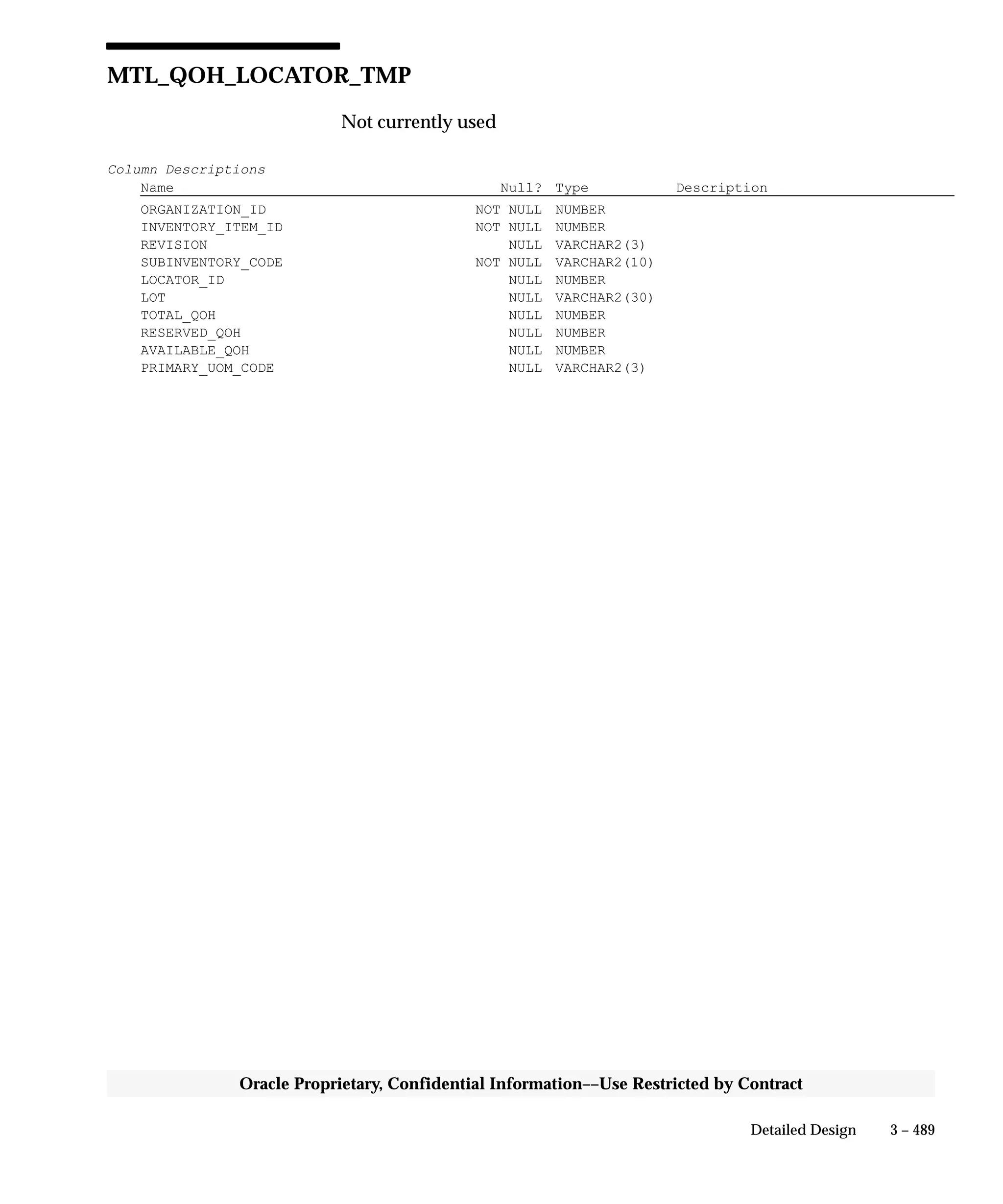 3 – 489Detailed Design
Oracle Proprietary, Confidential Information––Use Restricted by Contract
MTL_QOH_LOCATOR_TMP
Not currently used
Column Descriptions
Name Null? Type Description
ORGANIZATION_ID NOT NULL NUMBER
INVENTORY_ITEM_ID NOT NULL NUMBER
REVISION NULL VARCHAR2(3)
SUBINVENTORY_CODE NOT NULL VARCHAR2(10)
LOCATOR_ID NULL NUMBER
LOT NULL VARCHAR2(30)
TOTAL_QOH NULL NUMBER
RESERVED_QOH NULL NUMBER
AVAILABLE_QOH NULL NUMBER
PRIMARY_UOM_CODE NULL VARCHAR2(3)
 