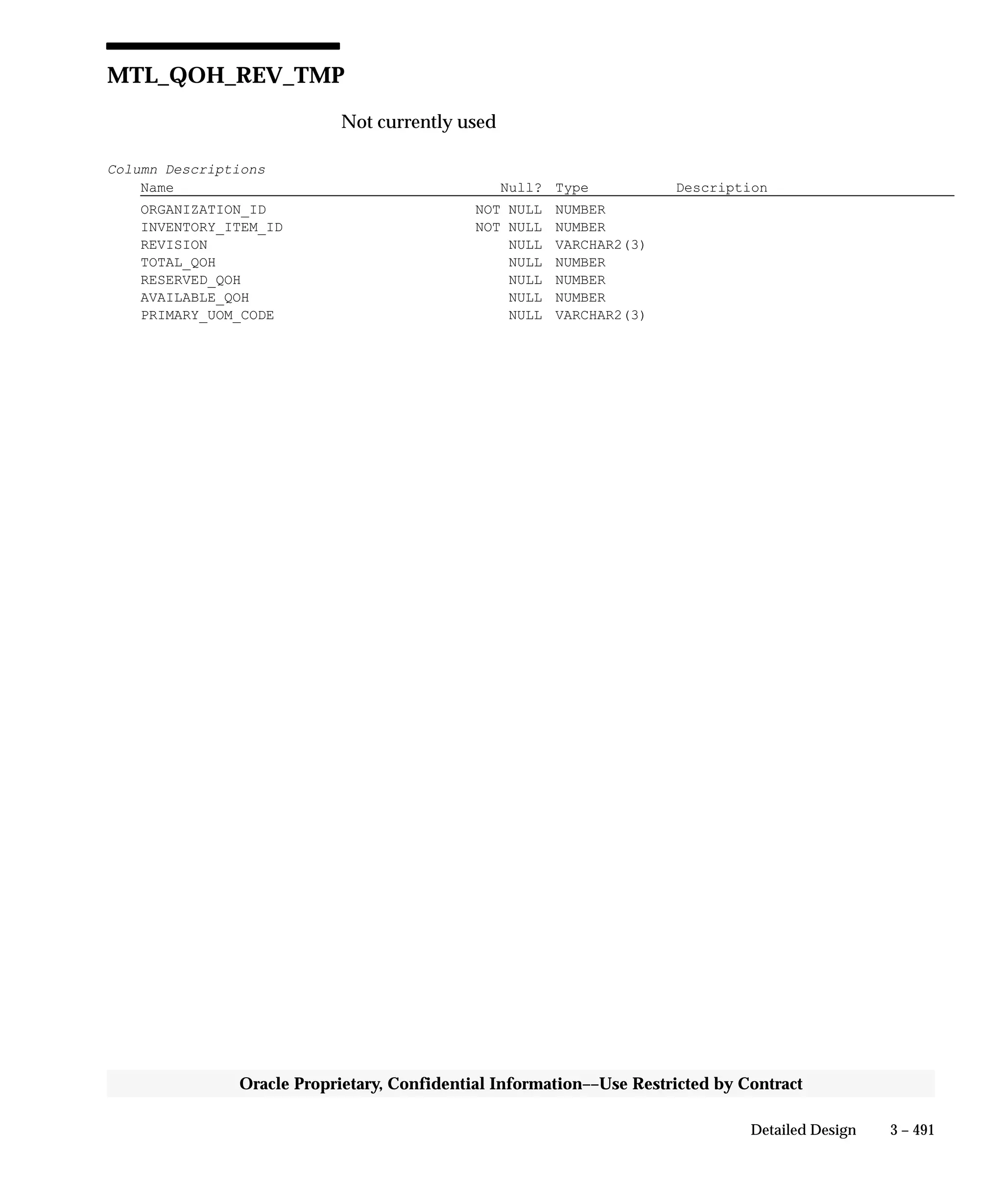 3 – 491Detailed Design
Oracle Proprietary, Confidential Information––Use Restricted by Contract
MTL_QOH_REV_TMP
Not currently used
Column Descriptions
Name Null? Type Description
ORGANIZATION_ID NOT NULL NUMBER
INVENTORY_ITEM_ID NOT NULL NUMBER
REVISION NULL VARCHAR2(3)
TOTAL_QOH NULL NUMBER
RESERVED_QOH NULL NUMBER
AVAILABLE_QOH NULL NUMBER
PRIMARY_UOM_CODE NULL VARCHAR2(3)
 
