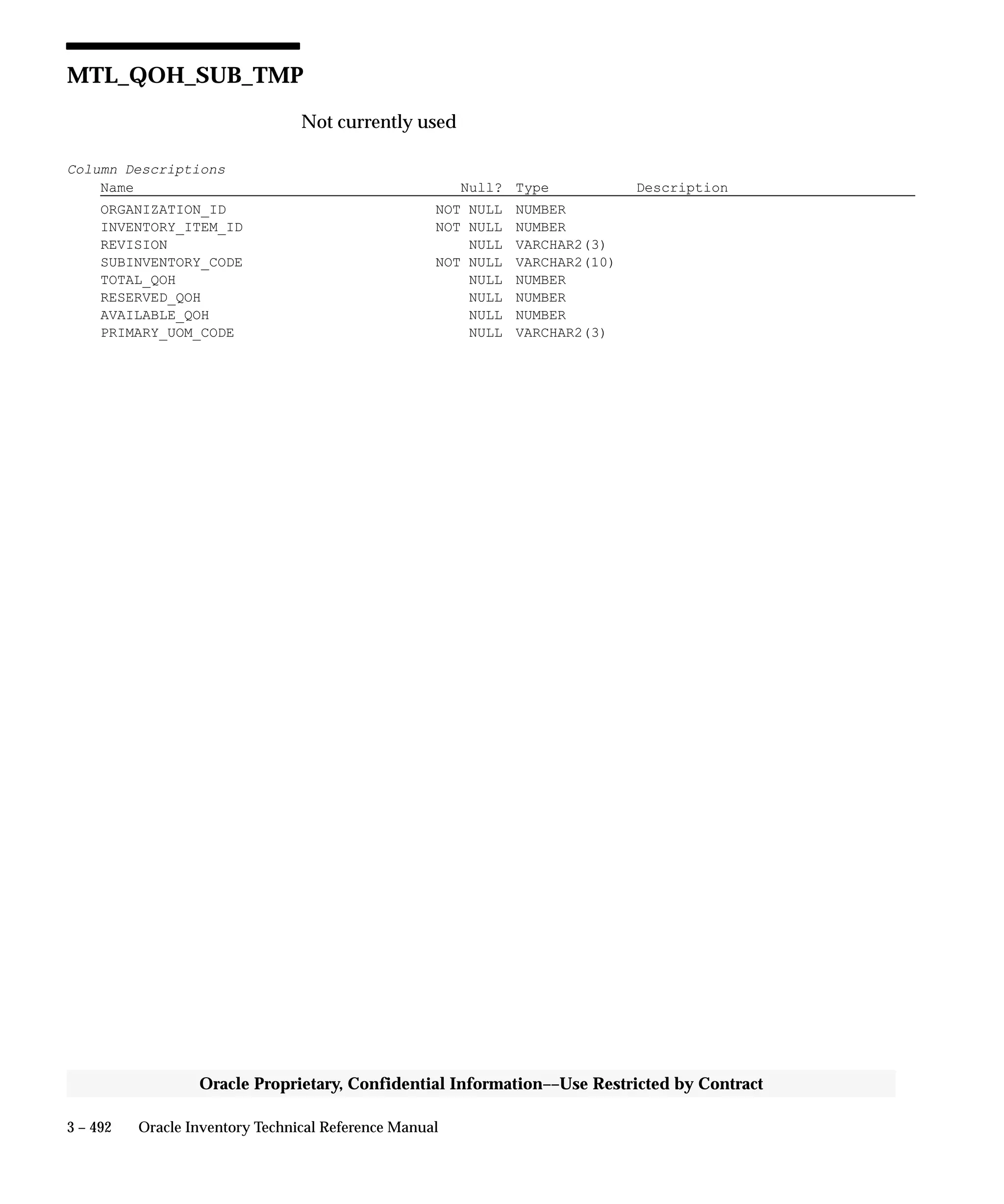 3 – 492 Oracle Inventory Technical Reference Manual
Oracle Proprietary, Confidential Information––Use Restricted by Contract
MTL_QOH_SUB_TMP
Not currently used
Column Descriptions
Name Null? Type Description
ORGANIZATION_ID NOT NULL NUMBER
INVENTORY_ITEM_ID NOT NULL NUMBER
REVISION NULL VARCHAR2(3)
SUBINVENTORY_CODE NOT NULL VARCHAR2(10)
TOTAL_QOH NULL NUMBER
RESERVED_QOH NULL NUMBER
AVAILABLE_QOH NULL NUMBER
PRIMARY_UOM_CODE NULL VARCHAR2(3)
 