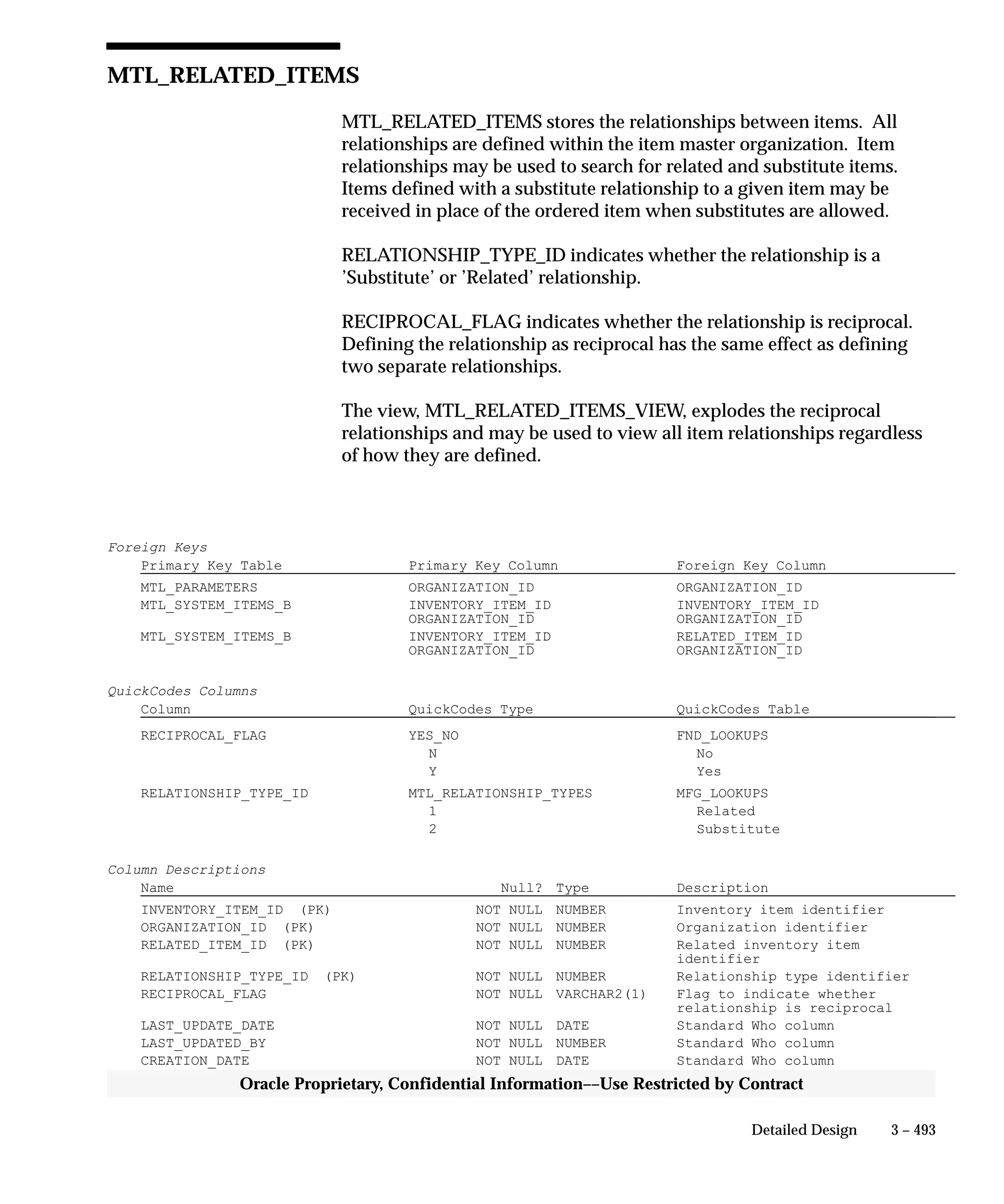 3 – 493Detailed Design
Oracle Proprietary, Confidential Information––Use Restricted by Contract
MTL_RELATED_ITEMS
MTL_RELATED_ITEMS stores the relationships between items. All
relationships are defined within the item master organization. Item
relationships may be used to search for related and substitute items.
Items defined with a substitute relationship to a given item may be
received in place of the ordered item when substitutes are allowed.
RELATIONSHIP_TYPE_ID indicates whether the relationship is a
’Substitute’ or ’Related’ relationship.
RECIPROCAL_FLAG indicates whether the relationship is reciprocal.
Defining the relationship as reciprocal has the same effect as defining
two separate relationships.
The view, MTL_RELATED_ITEMS_VIEW, explodes the reciprocal
relationships and may be used to view all item relationships regardless
of how they are defined.
Foreign Keys
Primary Key Table Primary Key Column Foreign Key Column
MTL_PARAMETERS ORGANIZATION_ID ORGANIZATION_ID
MTL_SYSTEM_ITEMS_B INVENTORY_ITEM_ID INVENTORY_ITEM_ID
ORGANIZATION_ID ORGANIZATION_ID
MTL_SYSTEM_ITEMS_B INVENTORY_ITEM_ID RELATED_ITEM_ID
ORGANIZATION_ID ORGANIZATION_ID
QuickCodes Columns
Column QuickCodes Type QuickCodes Table
RECIPROCAL_FLAG YES_NO FND_LOOKUPS
N No
Y Yes
RELATIONSHIP_TYPE_ID MTL_RELATIONSHIP_TYPES MFG_LOOKUPS
1 Related
2 Substitute
Column Descriptions
Name Null? Type Description
INVENTORY_ITEM_ID (PK) NOT NULL NUMBER Inventory item identifier
ORGANIZATION_ID (PK) NOT NULL NUMBER Organization identifier
RELATED_ITEM_ID (PK) NOT NULL NUMBER Related inventory item
identifier
RELATIONSHIP_TYPE_ID (PK) NOT NULL NUMBER Relationship type identifier
RECIPROCAL_FLAG NOT NULL VARCHAR2(1) Flag to indicate whether
relationship is reciprocal
LAST_UPDATE_DATE NOT NULL DATE Standard Who column
LAST_UPDATED_BY NOT NULL NUMBER Standard Who column
CREATION_DATE NOT NULL DATE Standard Who column
 