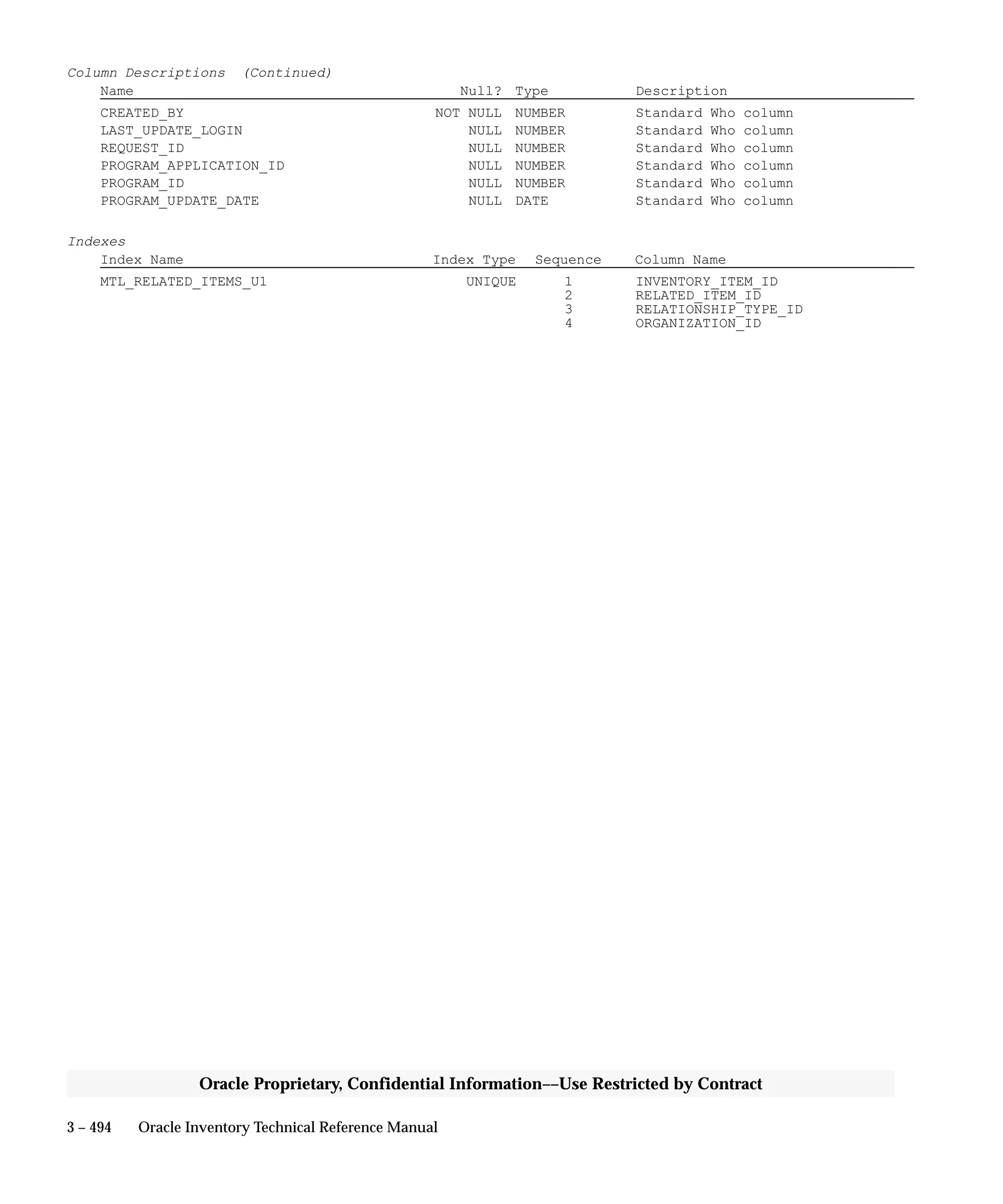 3 – 494 Oracle Inventory Technical Reference Manual
Oracle Proprietary, Confidential Information––Use Restricted by Contract
Column Descriptions (Continued)
Name Null? Type Description
CREATED_BY NOT NULL NUMBER Standard Who column
LAST_UPDATE_LOGIN NULL NUMBER Standard Who column
REQUEST_ID NULL NUMBER Standard Who column
PROGRAM_APPLICATION_ID NULL NUMBER Standard Who column
PROGRAM_ID NULL NUMBER Standard Who column
PROGRAM_UPDATE_DATE NULL DATE Standard Who column
Indexes
Index Name Index Type Sequence Column Name
MTL_RELATED_ITEMS_U1 UNIQUE 1 INVENTORY_ITEM_ID
2 RELATED_ITEM_ID
3 RELATIONSHIP_TYPE_ID
4 ORGANIZATION_ID
 