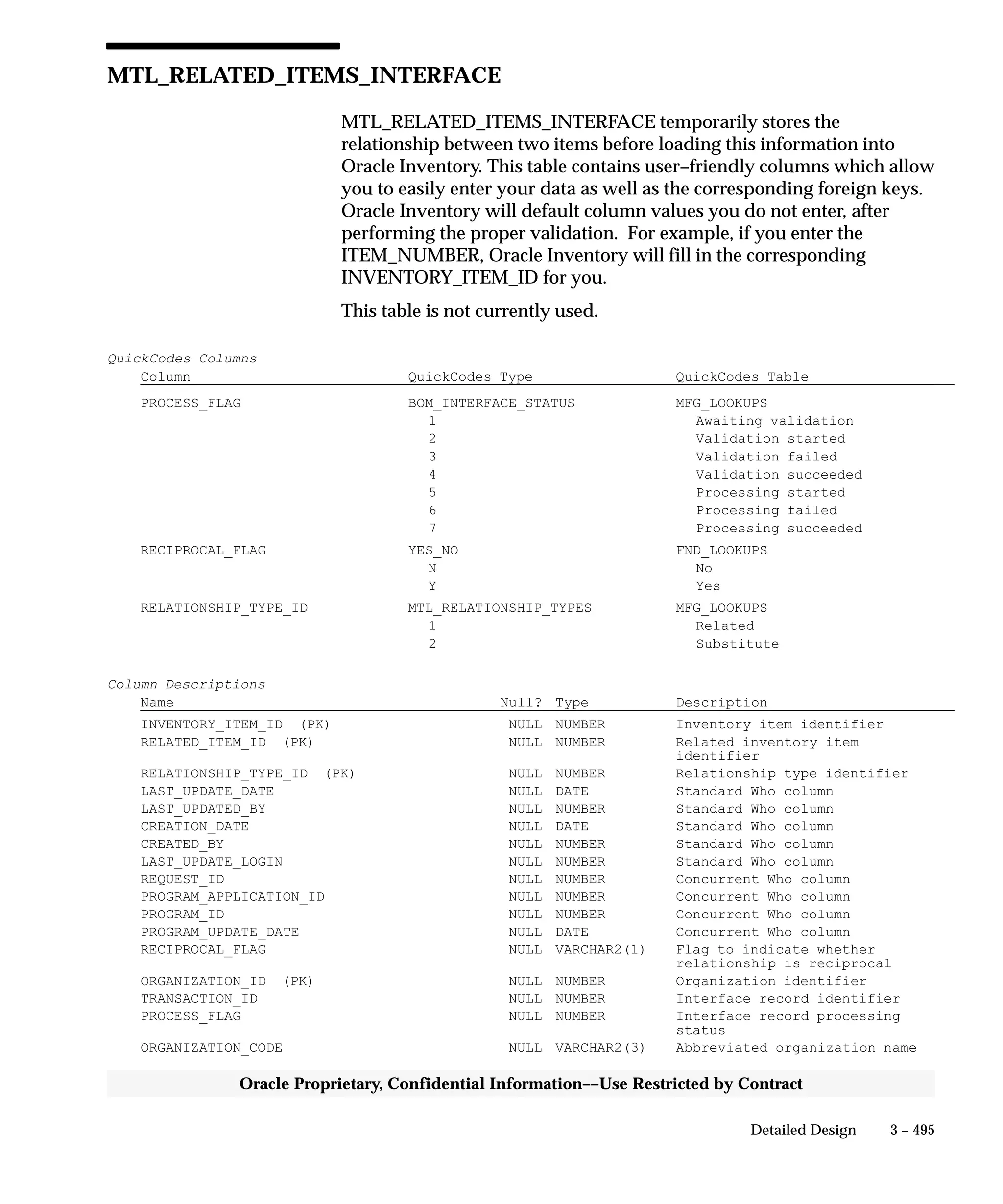 3 – 495Detailed Design
Oracle Proprietary, Confidential Information––Use Restricted by Contract
MTL_RELATED_ITEMS_INTERFACE
MTL_RELATED_ITEMS_INTERFACE temporarily stores the
relationship between two items before loading this information into
Oracle Inventory. This table contains user–friendly columns which allow
you to easily enter your data as well as the corresponding foreign keys.
Oracle Inventory will default column values you do not enter, after
performing the proper validation. For example, if you enter the
ITEM_NUMBER, Oracle Inventory will fill in the corresponding
INVENTORY_ITEM_ID for you.
This table is not currently used.
QuickCodes Columns
Column QuickCodes Type QuickCodes Table
PROCESS_FLAG BOM_INTERFACE_STATUS MFG_LOOKUPS
1 Awaiting validation
2 Validation started
3 Validation failed
4 Validation succeeded
5 Processing started
6 Processing failed
7 Processing succeeded
RECIPROCAL_FLAG YES_NO FND_LOOKUPS
N No
Y Yes
RELATIONSHIP_TYPE_ID MTL_RELATIONSHIP_TYPES MFG_LOOKUPS
1 Related
2 Substitute
Column Descriptions
Name Null? Type Description
INVENTORY_ITEM_ID (PK) NULL NUMBER Inventory item identifier
RELATED_ITEM_ID (PK) NULL NUMBER Related inventory item
identifier
RELATIONSHIP_TYPE_ID (PK) NULL NUMBER Relationship type identifier
LAST_UPDATE_DATE NULL DATE Standard Who column
LAST_UPDATED_BY NULL NUMBER Standard Who column
CREATION_DATE NULL DATE Standard Who column
CREATED_BY NULL NUMBER Standard Who column
LAST_UPDATE_LOGIN NULL NUMBER Standard Who column
REQUEST_ID NULL NUMBER Concurrent Who column
PROGRAM_APPLICATION_ID NULL NUMBER Concurrent Who column
PROGRAM_ID NULL NUMBER Concurrent Who column
PROGRAM_UPDATE_DATE NULL DATE Concurrent Who column
RECIPROCAL_FLAG NULL VARCHAR2(1) Flag to indicate whether
relationship is reciprocal
ORGANIZATION_ID (PK) NULL NUMBER Organization identifier
TRANSACTION_ID NULL NUMBER Interface record identifier
PROCESS_FLAG NULL NUMBER Interface record processing
status
ORGANIZATION_CODE NULL VARCHAR2(3) Abbreviated organization name
 