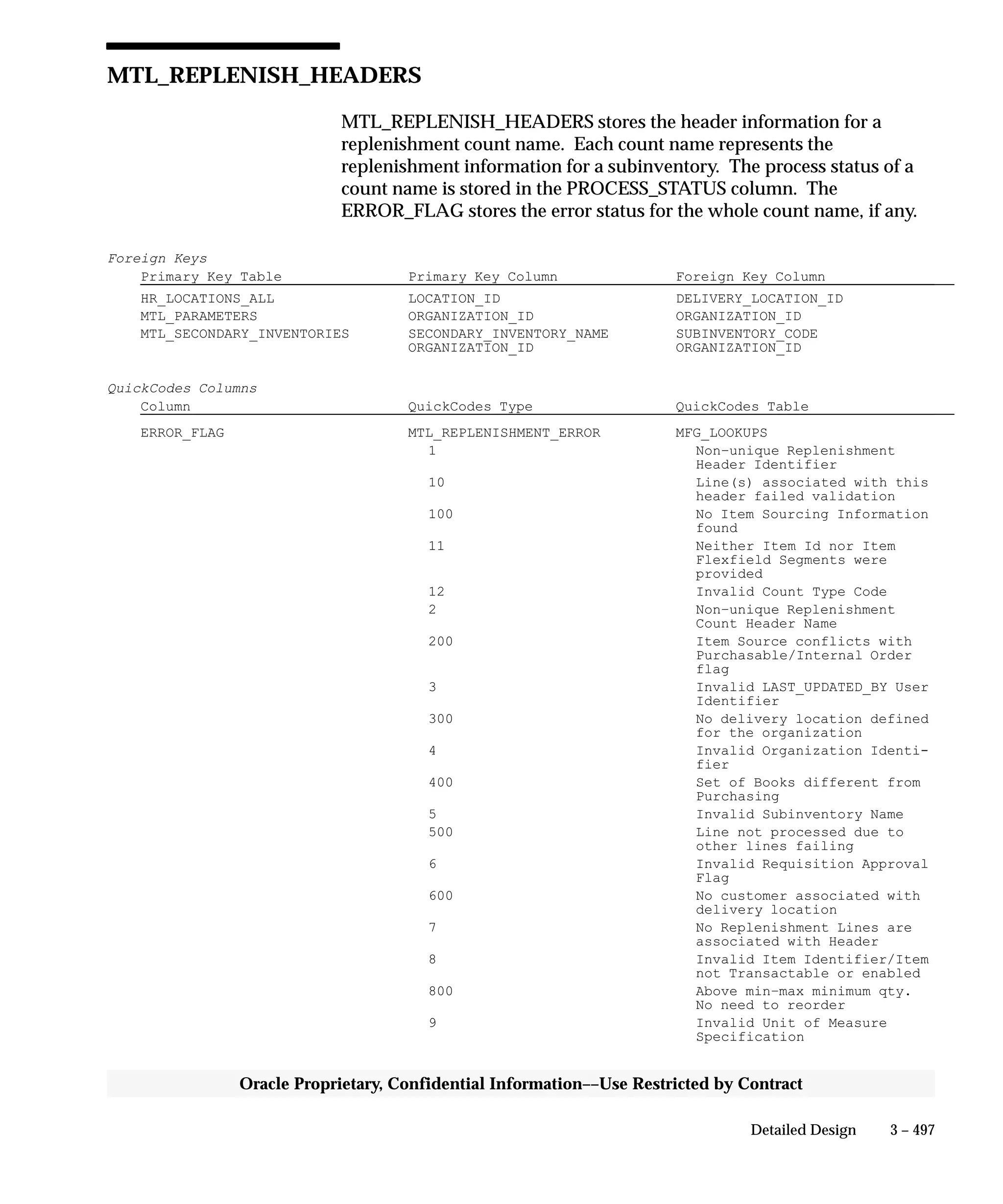 3 – 497Detailed Design
Oracle Proprietary, Confidential Information––Use Restricted by Contract
MTL_REPLENISH_HEADERS
MTL_REPLENISH_HEADERS stores the header information for a
replenishment count name. Each count name represents the
replenishment information for a subinventory. The process status of a
count name is stored in the PROCESS_STATUS column. The
ERROR_FLAG stores the error status for the whole count name, if any.
Foreign Keys
Primary Key Table Primary Key Column Foreign Key Column
HR_LOCATIONS_ALL LOCATION_ID DELIVERY_LOCATION_ID
MTL_PARAMETERS ORGANIZATION_ID ORGANIZATION_ID
MTL_SECONDARY_INVENTORIES SECONDARY_INVENTORY_NAME SUBINVENTORY_CODE
ORGANIZATION_ID ORGANIZATION_ID
QuickCodes Columns
Column QuickCodes Type QuickCodes Table
ERROR_FLAG MTL_REPLENISHMENT_ERROR MFG_LOOKUPS
1 Non–unique Replenishment
Header Identifier
10 Line(s) associated with this
header failed validation
100 No Item Sourcing Information
found
11 Neither Item Id nor Item
Flexfield Segments were
provided
12 Invalid Count Type Code
2 Non–unique Replenishment
Count Header Name
200 Item Source conflicts with
Purchasable/Internal Order
flag
3 Invalid LAST_UPDATED_BY User
Identifier
300 No delivery location defined
for the organization
4 Invalid Organization Identi-
fier
400 Set of Books different from
Purchasing
5 Invalid Subinventory Name
500 Line not processed due to
other lines failing
6 Invalid Requisition Approval
Flag
600 No customer associated with
delivery location
7 No Replenishment Lines are
associated with Header
8 Invalid Item Identifier/Item
not Transactable or enabled
800 Above min–max minimum qty.
No need to reorder
9 Invalid Unit of Measure
Specification
 