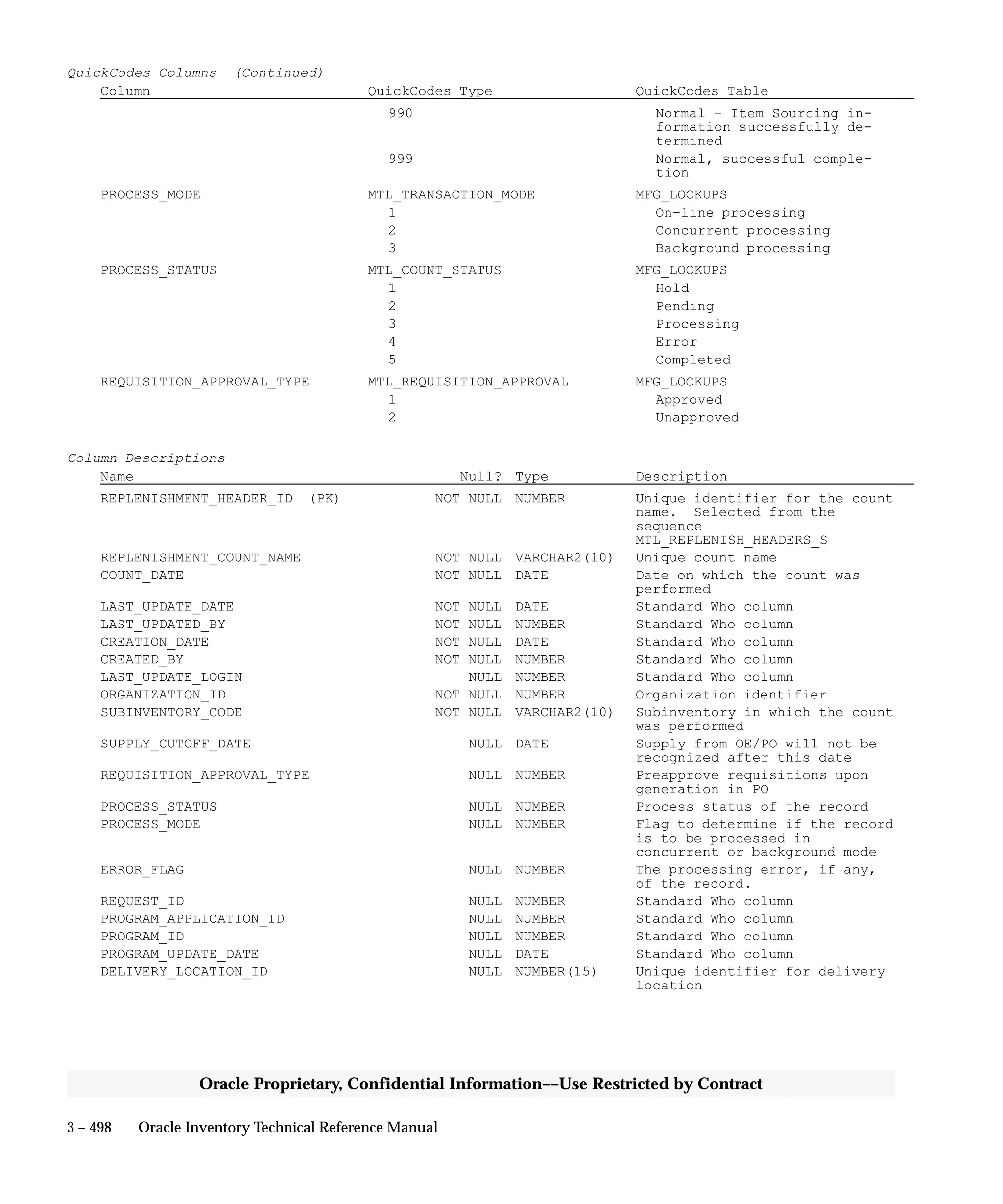 3 – 498 Oracle Inventory Technical Reference Manual
Oracle Proprietary, Confidential Information––Use Restricted by Contract
QuickCodes Columns (Continued)
Column QuickCodes Type QuickCodes Table
990 Normal – Item Sourcing in-
formation successfully de-
termined
999 Normal, successful comple-
tion
PROCESS_MODE MTL_TRANSACTION_MODE MFG_LOOKUPS
1 On–line processing
2 Concurrent processing
3 Background processing
PROCESS_STATUS MTL_COUNT_STATUS MFG_LOOKUPS
1 Hold
2 Pending
3 Processing
4 Error
5 Completed
REQUISITION_APPROVAL_TYPE MTL_REQUISITION_APPROVAL MFG_LOOKUPS
1 Approved
2 Unapproved
Column Descriptions
Name Null? Type Description
REPLENISHMENT_HEADER_ID (PK) NOT NULL NUMBER Unique identifier for the count
name. Selected from the
sequence
MTL_REPLENISH_HEADERS_S
REPLENISHMENT_COUNT_NAME NOT NULL VARCHAR2(10) Unique count name
COUNT_DATE NOT NULL DATE Date on which the count was
performed
LAST_UPDATE_DATE NOT NULL DATE Standard Who column
LAST_UPDATED_BY NOT NULL NUMBER Standard Who column
CREATION_DATE NOT NULL DATE Standard Who column
CREATED_BY NOT NULL NUMBER Standard Who column
LAST_UPDATE_LOGIN NULL NUMBER Standard Who column
ORGANIZATION_ID NOT NULL NUMBER Organization identifier
SUBINVENTORY_CODE NOT NULL VARCHAR2(10) Subinventory in which the count
was performed
SUPPLY_CUTOFF_DATE NULL DATE Supply from OE/PO will not be
recognized after this date
REQUISITION_APPROVAL_TYPE NULL NUMBER Preapprove requisitions upon
generation in PO
PROCESS_STATUS NULL NUMBER Process status of the record
PROCESS_MODE NULL NUMBER Flag to determine if the record
is to be processed in
concurrent or background mode
ERROR_FLAG NULL NUMBER The processing error, if any,
of the record.
REQUEST_ID NULL NUMBER Standard Who column
PROGRAM_APPLICATION_ID NULL NUMBER Standard Who column
PROGRAM_ID NULL NUMBER Standard Who column
PROGRAM_UPDATE_DATE NULL DATE Standard Who column
DELIVERY_LOCATION_ID NULL NUMBER(15) Unique identifier for delivery
location
 