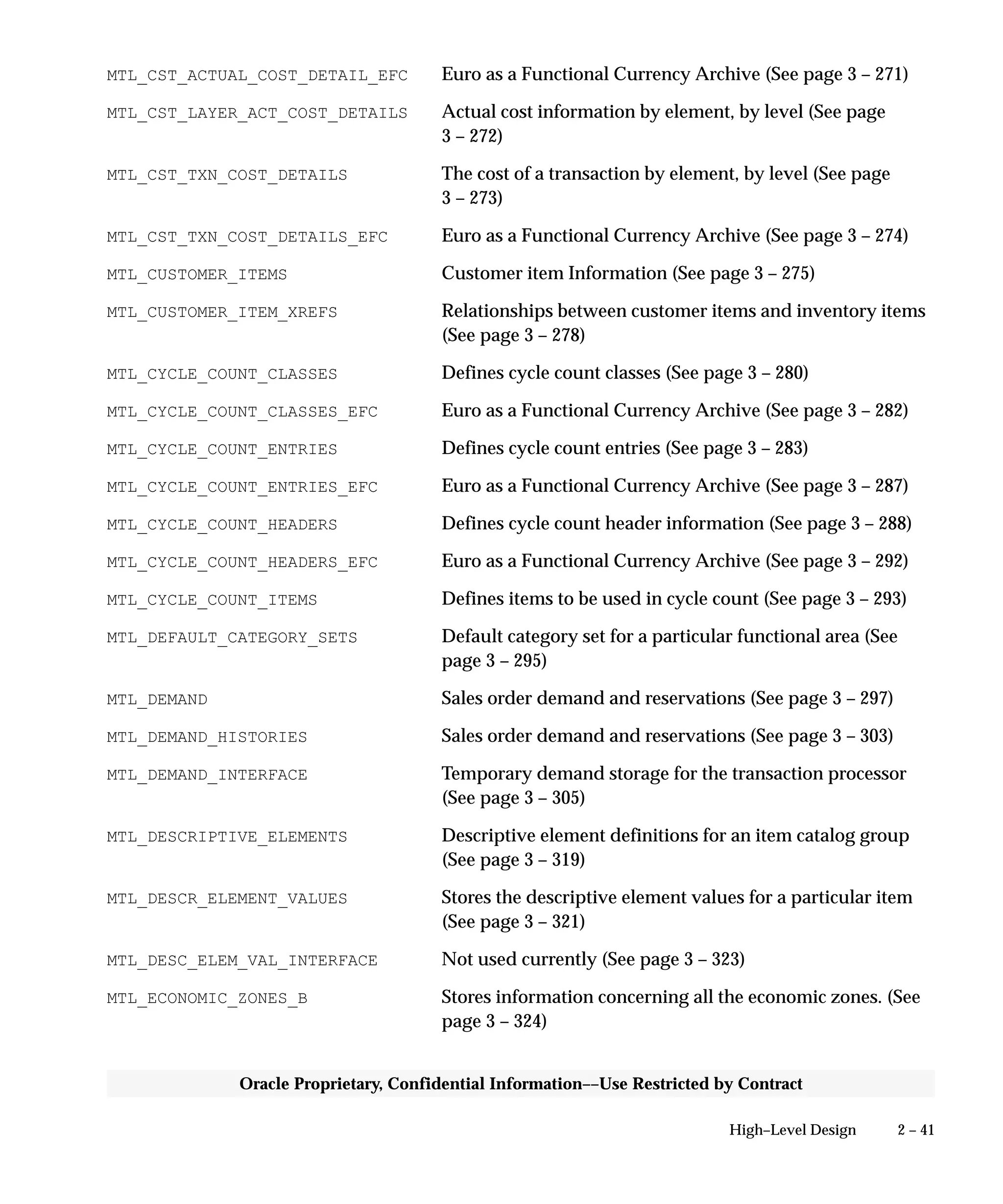 2 – 41High–Level Design
Oracle Proprietary, Confidential Information––Use Restricted by Contract
MTL_CST_ACTUAL_COST_DETAIL_EFC Euro as a Functional Currency Archive (See page 3 – 271)
MTL_CST_LAYER_ACT_COST_DETAILS Actual cost information by element, by level (See page
3 – 272)
MTL_CST_TXN_COST_DETAILS The cost of a transaction by element, by level (See page
3 – 273)
MTL_CST_TXN_COST_DETAILS_EFC Euro as a Functional Currency Archive (See page 3 – 274)
MTL_CUSTOMER_ITEMS Customer item Information (See page 3 – 275)
MTL_CUSTOMER_ITEM_XREFS Relationships between customer items and inventory items
(See page 3 – 278)
MTL_CYCLE_COUNT_CLASSES Defines cycle count classes (See page 3 – 280)
MTL_CYCLE_COUNT_CLASSES_EFC Euro as a Functional Currency Archive (See page 3 – 282)
MTL_CYCLE_COUNT_ENTRIES Defines cycle count entries (See page 3 – 283)
MTL_CYCLE_COUNT_ENTRIES_EFC Euro as a Functional Currency Archive (See page 3 – 287)
MTL_CYCLE_COUNT_HEADERS Defines cycle count header information (See page 3 – 288)
MTL_CYCLE_COUNT_HEADERS_EFC Euro as a Functional Currency Archive (See page 3 – 292)
MTL_CYCLE_COUNT_ITEMS Defines items to be used in cycle count (See page 3 – 293)
MTL_DEFAULT_CATEGORY_SETS Default category set for a particular functional area (See
page 3 – 295)
MTL_DEMAND Sales order demand and reservations (See page 3 – 297)
MTL_DEMAND_HISTORIES Sales order demand and reservations (See page 3 – 303)
MTL_DEMAND_INTERFACE Temporary demand storage for the transaction processor
(See page 3 – 305)
MTL_DESCRIPTIVE_ELEMENTS Descriptive element definitions for an item catalog group
(See page 3 – 319)
MTL_DESCR_ELEMENT_VALUES Stores the descriptive element values for a particular item
(See page 3 – 321)
MTL_DESC_ELEM_VAL_INTERFACE Not used currently (See page 3 – 323)
MTL_ECONOMIC_ZONES_B Stores information concerning all the economic zones. (See
page 3 – 324)
 