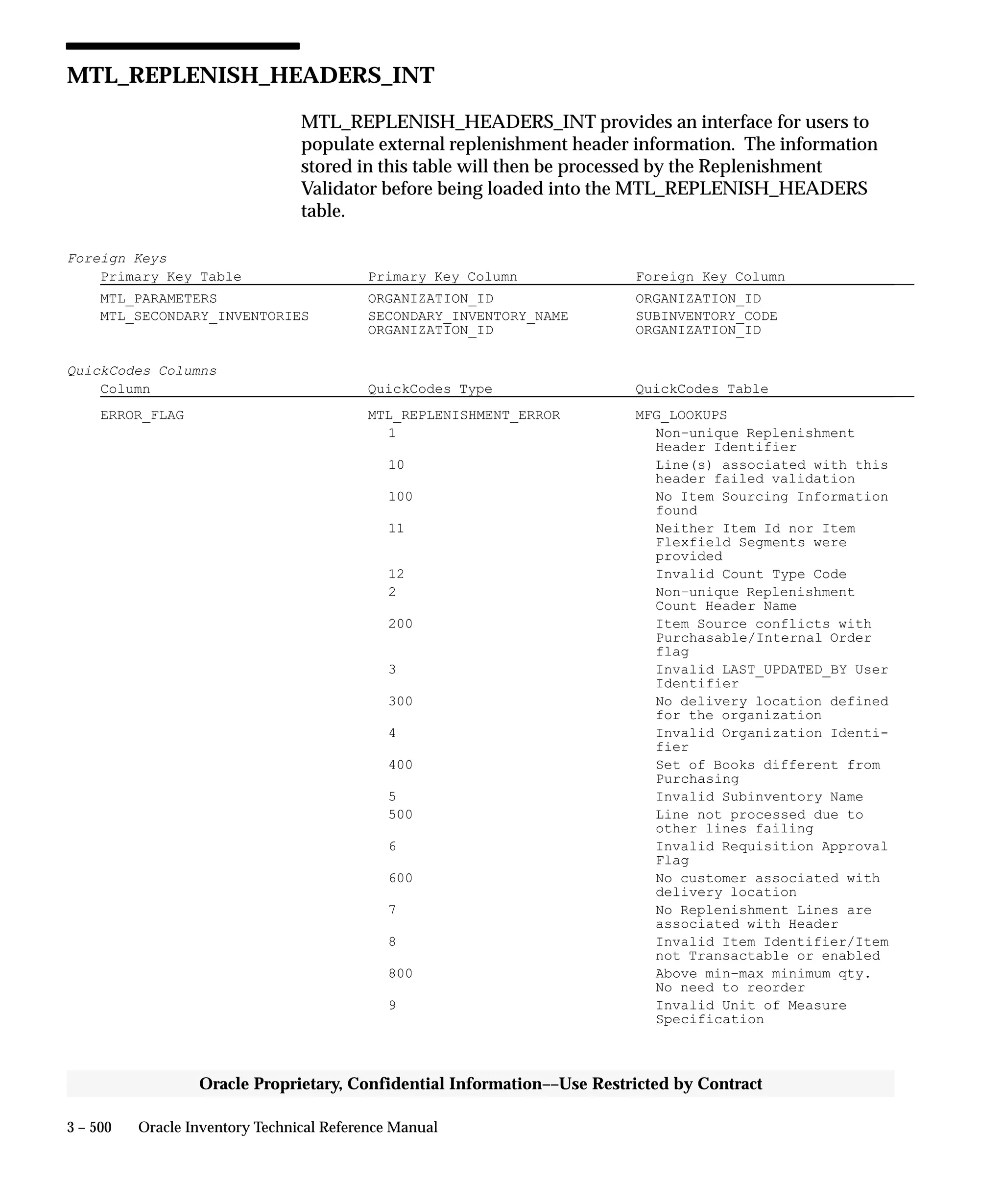3 – 500 Oracle Inventory Technical Reference Manual
Oracle Proprietary, Confidential Information––Use Restricted by Contract
MTL_REPLENISH_HEADERS_INT
MTL_REPLENISH_HEADERS_INT provides an interface for users to
populate external replenishment header information. The information
stored in this table will then be processed by the Replenishment
Validator before being loaded into the MTL_REPLENISH_HEADERS
table.
Foreign Keys
Primary Key Table Primary Key Column Foreign Key Column
MTL_PARAMETERS ORGANIZATION_ID ORGANIZATION_ID
MTL_SECONDARY_INVENTORIES SECONDARY_INVENTORY_NAME SUBINVENTORY_CODE
ORGANIZATION_ID ORGANIZATION_ID
QuickCodes Columns
Column QuickCodes Type QuickCodes Table
ERROR_FLAG MTL_REPLENISHMENT_ERROR MFG_LOOKUPS
1 Non–unique Replenishment
Header Identifier
10 Line(s) associated with this
header failed validation
100 No Item Sourcing Information
found
11 Neither Item Id nor Item
Flexfield Segments were
provided
12 Invalid Count Type Code
2 Non–unique Replenishment
Count Header Name
200 Item Source conflicts with
Purchasable/Internal Order
flag
3 Invalid LAST_UPDATED_BY User
Identifier
300 No delivery location defined
for the organization
4 Invalid Organization Identi-
fier
400 Set of Books different from
Purchasing
5 Invalid Subinventory Name
500 Line not processed due to
other lines failing
6 Invalid Requisition Approval
Flag
600 No customer associated with
delivery location
7 No Replenishment Lines are
associated with Header
8 Invalid Item Identifier/Item
not Transactable or enabled
800 Above min–max minimum qty.
No need to reorder
9 Invalid Unit of Measure
Specification
 