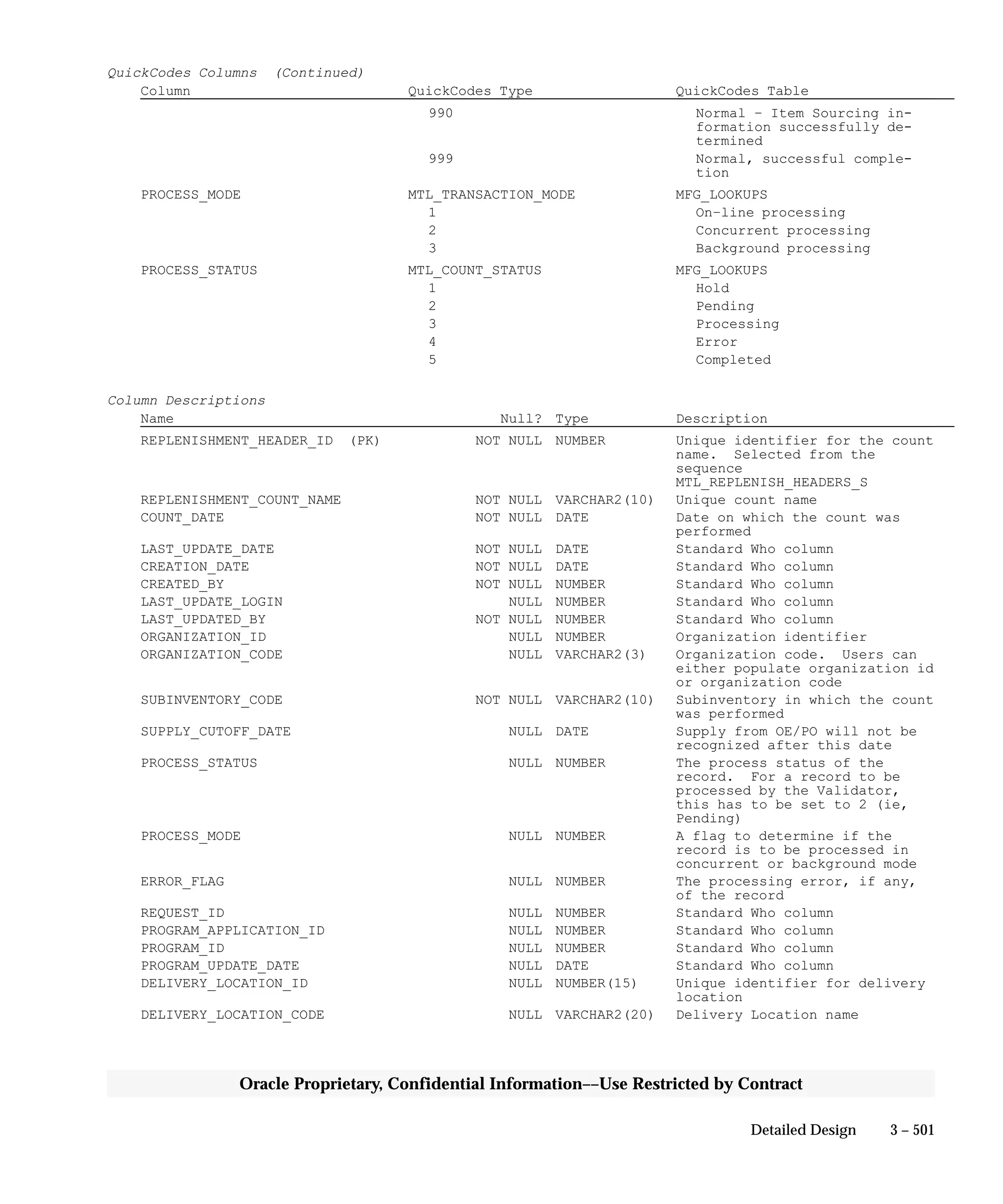 3 – 501Detailed Design
Oracle Proprietary, Confidential Information––Use Restricted by Contract
QuickCodes Columns (Continued)
Column QuickCodes Type QuickCodes Table
990 Normal – Item Sourcing in-
formation successfully de-
termined
999 Normal, successful comple-
tion
PROCESS_MODE MTL_TRANSACTION_MODE MFG_LOOKUPS
1 On–line processing
2 Concurrent processing
3 Background processing
PROCESS_STATUS MTL_COUNT_STATUS MFG_LOOKUPS
1 Hold
2 Pending
3 Processing
4 Error
5 Completed
Column Descriptions
Name Null? Type Description
REPLENISHMENT_HEADER_ID (PK) NOT NULL NUMBER Unique identifier for the count
name. Selected from the
sequence
MTL_REPLENISH_HEADERS_S
REPLENISHMENT_COUNT_NAME NOT NULL VARCHAR2(10) Unique count name
COUNT_DATE NOT NULL DATE Date on which the count was
performed
LAST_UPDATE_DATE NOT NULL DATE Standard Who column
CREATION_DATE NOT NULL DATE Standard Who column
CREATED_BY NOT NULL NUMBER Standard Who column
LAST_UPDATE_LOGIN NULL NUMBER Standard Who column
LAST_UPDATED_BY NOT NULL NUMBER Standard Who column
ORGANIZATION_ID NULL NUMBER Organization identifier
ORGANIZATION_CODE NULL VARCHAR2(3) Organization code. Users can
either populate organization id
or organization code
SUBINVENTORY_CODE NOT NULL VARCHAR2(10) Subinventory in which the count
was performed
SUPPLY_CUTOFF_DATE NULL DATE Supply from OE/PO will not be
recognized after this date
PROCESS_STATUS NULL NUMBER The process status of the
record. For a record to be
processed by the Validator,
this has to be set to 2 (ie,
Pending)
PROCESS_MODE NULL NUMBER A flag to determine if the
record is to be processed in
concurrent or background mode
ERROR_FLAG NULL NUMBER The processing error, if any,
of the record
REQUEST_ID NULL NUMBER Standard Who column
PROGRAM_APPLICATION_ID NULL NUMBER Standard Who column
PROGRAM_ID NULL NUMBER Standard Who column
PROGRAM_UPDATE_DATE NULL DATE Standard Who column
DELIVERY_LOCATION_ID NULL NUMBER(15) Unique identifier for delivery
location
DELIVERY_LOCATION_CODE NULL VARCHAR2(20) Delivery Location name
 