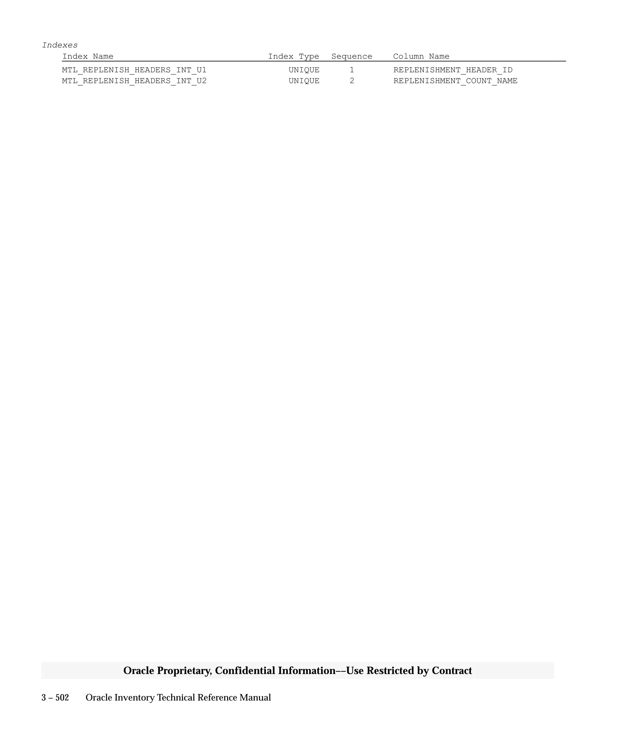 3 – 502 Oracle Inventory Technical Reference Manual
Oracle Proprietary, Confidential Information––Use Restricted by Contract
Indexes
Index Name Index Type Sequence Column Name
MTL_REPLENISH_HEADERS_INT_U1 UNIQUE 1 REPLENISHMENT_HEADER_ID
MTL_REPLENISH_HEADERS_INT_U2 UNIQUE 2 REPLENISHMENT_COUNT_NAME
 