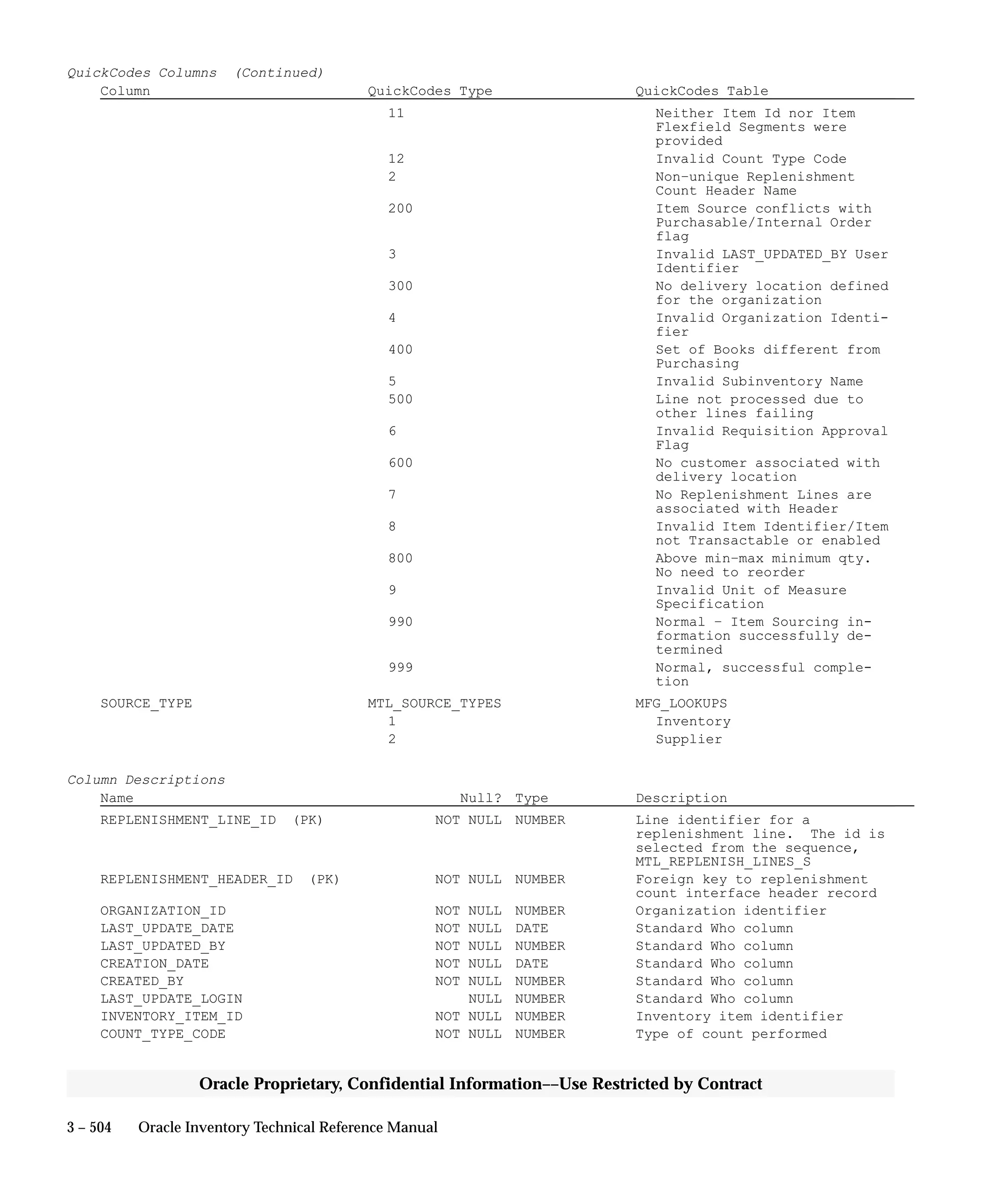 3 – 504 Oracle Inventory Technical Reference Manual
Oracle Proprietary, Confidential Information––Use Restricted by Contract
QuickCodes Columns (Continued)
Column QuickCodes Type QuickCodes Table
11 Neither Item Id nor Item
Flexfield Segments were
provided
12 Invalid Count Type Code
2 Non–unique Replenishment
Count Header Name
200 Item Source conflicts with
Purchasable/Internal Order
flag
3 Invalid LAST_UPDATED_BY User
Identifier
300 No delivery location defined
for the organization
4 Invalid Organization Identi-
fier
400 Set of Books different from
Purchasing
5 Invalid Subinventory Name
500 Line not processed due to
other lines failing
6 Invalid Requisition Approval
Flag
600 No customer associated with
delivery location
7 No Replenishment Lines are
associated with Header
8 Invalid Item Identifier/Item
not Transactable or enabled
800 Above min–max minimum qty.
No need to reorder
9 Invalid Unit of Measure
Specification
990 Normal – Item Sourcing in-
formation successfully de-
termined
999 Normal, successful comple-
tion
SOURCE_TYPE MTL_SOURCE_TYPES MFG_LOOKUPS
1 Inventory
2 Supplier
Column Descriptions
Name Null? Type Description
REPLENISHMENT_LINE_ID (PK) NOT NULL NUMBER Line identifier for a
replenishment line. The id is
selected from the sequence,
MTL_REPLENISH_LINES_S
REPLENISHMENT_HEADER_ID (PK) NOT NULL NUMBER Foreign key to replenishment
count interface header record
ORGANIZATION_ID NOT NULL NUMBER Organization identifier
LAST_UPDATE_DATE NOT NULL DATE Standard Who column
LAST_UPDATED_BY NOT NULL NUMBER Standard Who column
CREATION_DATE NOT NULL DATE Standard Who column
CREATED_BY NOT NULL NUMBER Standard Who column
LAST_UPDATE_LOGIN NULL NUMBER Standard Who column
INVENTORY_ITEM_ID NOT NULL NUMBER Inventory item identifier
COUNT_TYPE_CODE NOT NULL NUMBER Type of count performed
 