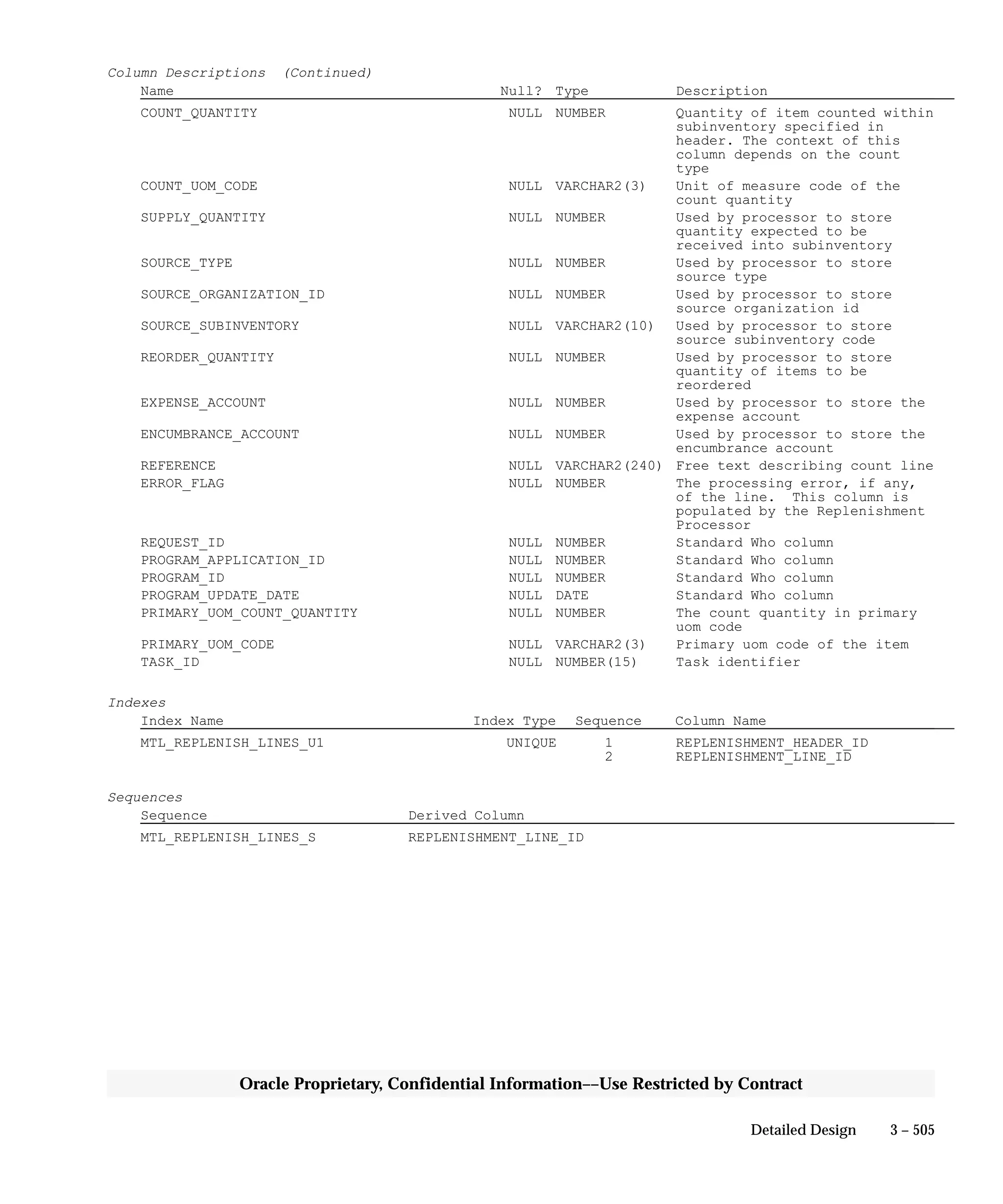 3 – 505Detailed Design
Oracle Proprietary, Confidential Information––Use Restricted by Contract
Column Descriptions (Continued)
Name Null? Type Description
COUNT_QUANTITY NULL NUMBER Quantity of item counted within
subinventory specified in
header. The context of this
column depends on the count
type
COUNT_UOM_CODE NULL VARCHAR2(3) Unit of measure code of the
count quantity
SUPPLY_QUANTITY NULL NUMBER Used by processor to store
quantity expected to be
received into subinventory
SOURCE_TYPE NULL NUMBER Used by processor to store
source type
SOURCE_ORGANIZATION_ID NULL NUMBER Used by processor to store
source organization id
SOURCE_SUBINVENTORY NULL VARCHAR2(10) Used by processor to store
source subinventory code
REORDER_QUANTITY NULL NUMBER Used by processor to store
quantity of items to be
reordered
EXPENSE_ACCOUNT NULL NUMBER Used by processor to store the
expense account
ENCUMBRANCE_ACCOUNT NULL NUMBER Used by processor to store the
encumbrance account
REFERENCE NULL VARCHAR2(240) Free text describing count line
ERROR_FLAG NULL NUMBER The processing error, if any,
of the line. This column is
populated by the Replenishment
Processor
REQUEST_ID NULL NUMBER Standard Who column
PROGRAM_APPLICATION_ID NULL NUMBER Standard Who column
PROGRAM_ID NULL NUMBER Standard Who column
PROGRAM_UPDATE_DATE NULL DATE Standard Who column
PRIMARY_UOM_COUNT_QUANTITY NULL NUMBER The count quantity in primary
uom code
PRIMARY_UOM_CODE NULL VARCHAR2(3) Primary uom code of the item
TASK_ID NULL NUMBER(15) Task identifier
Indexes
Index Name Index Type Sequence Column Name
MTL_REPLENISH_LINES_U1 UNIQUE 1 REPLENISHMENT_HEADER_ID
2 REPLENISHMENT_LINE_ID
Sequences
Sequence Derived Column
MTL_REPLENISH_LINES_S REPLENISHMENT_LINE_ID
 