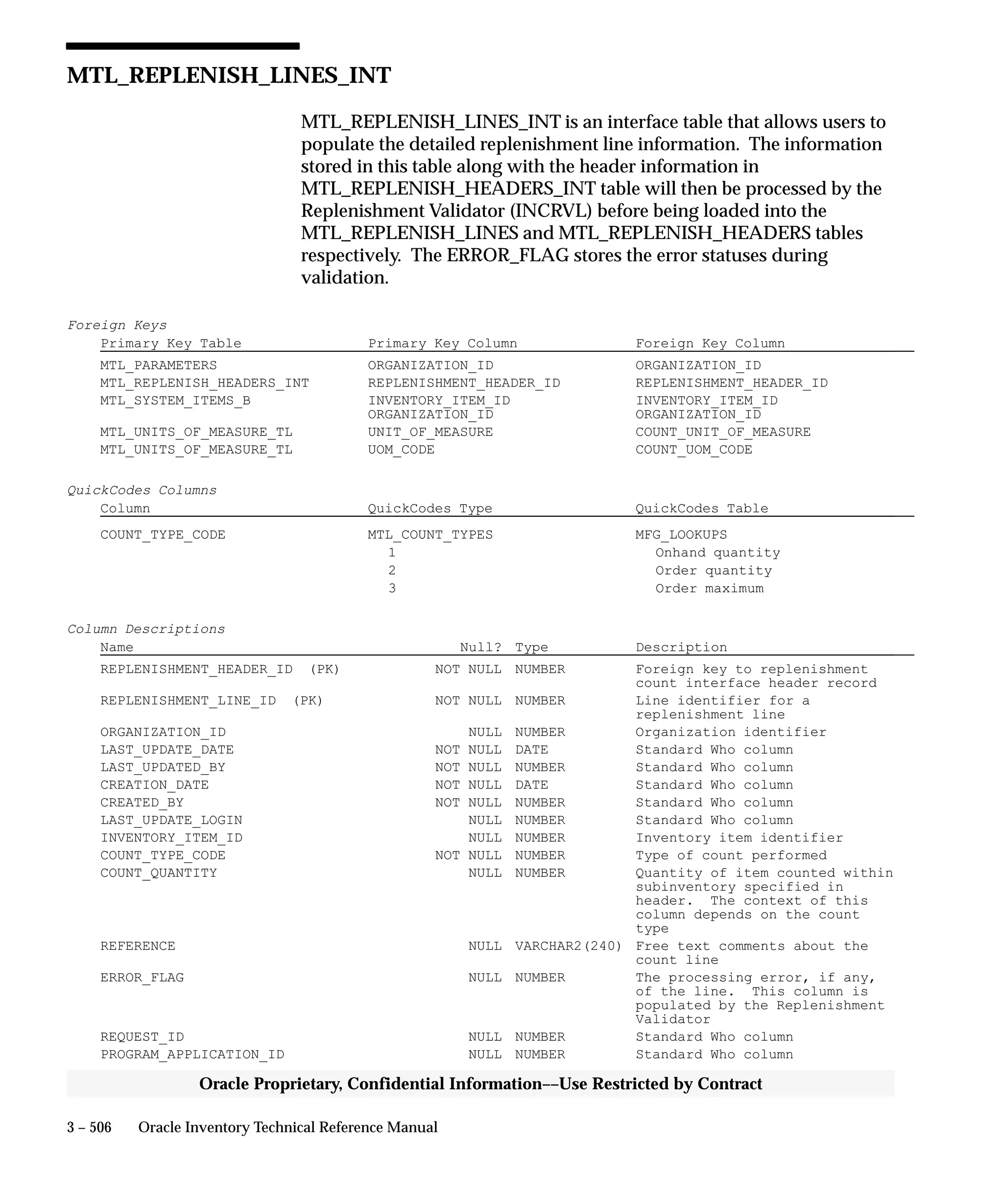3 – 506 Oracle Inventory Technical Reference Manual
Oracle Proprietary, Confidential Information––Use Restricted by Contract
MTL_REPLENISH_LINES_INT
MTL_REPLENISH_LINES_INT is an interface table that allows users to
populate the detailed replenishment line information. The information
stored in this table along with the header information in
MTL_REPLENISH_HEADERS_INT table will then be processed by the
Replenishment Validator (INCRVL) before being loaded into the
MTL_REPLENISH_LINES and MTL_REPLENISH_HEADERS tables
respectively. The ERROR_FLAG stores the error statuses during
validation.
Foreign Keys
Primary Key Table Primary Key Column Foreign Key Column
MTL_PARAMETERS ORGANIZATION_ID ORGANIZATION_ID
MTL_REPLENISH_HEADERS_INT REPLENISHMENT_HEADER_ID REPLENISHMENT_HEADER_ID
MTL_SYSTEM_ITEMS_B INVENTORY_ITEM_ID INVENTORY_ITEM_ID
ORGANIZATION_ID ORGANIZATION_ID
MTL_UNITS_OF_MEASURE_TL UNIT_OF_MEASURE COUNT_UNIT_OF_MEASURE
MTL_UNITS_OF_MEASURE_TL UOM_CODE COUNT_UOM_CODE
QuickCodes Columns
Column QuickCodes Type QuickCodes Table
COUNT_TYPE_CODE MTL_COUNT_TYPES MFG_LOOKUPS
1 Onhand quantity
2 Order quantity
3 Order maximum
Column Descriptions
Name Null? Type Description
REPLENISHMENT_HEADER_ID (PK) NOT NULL NUMBER Foreign key to replenishment
count interface header record
REPLENISHMENT_LINE_ID (PK) NOT NULL NUMBER Line identifier for a
replenishment line
ORGANIZATION_ID NULL NUMBER Organization identifier
LAST_UPDATE_DATE NOT NULL DATE Standard Who column
LAST_UPDATED_BY NOT NULL NUMBER Standard Who column
CREATION_DATE NOT NULL DATE Standard Who column
CREATED_BY NOT NULL NUMBER Standard Who column
LAST_UPDATE_LOGIN NULL NUMBER Standard Who column
INVENTORY_ITEM_ID NULL NUMBER Inventory item identifier
COUNT_TYPE_CODE NOT NULL NUMBER Type of count performed
COUNT_QUANTITY NULL NUMBER Quantity of item counted within
subinventory specified in
header. The context of this
column depends on the count
type
REFERENCE NULL VARCHAR2(240) Free text comments about the
count line
ERROR_FLAG NULL NUMBER The processing error, if any,
of the line. This column is
populated by the Replenishment
Validator
REQUEST_ID NULL NUMBER Standard Who column
PROGRAM_APPLICATION_ID NULL NUMBER Standard Who column
 