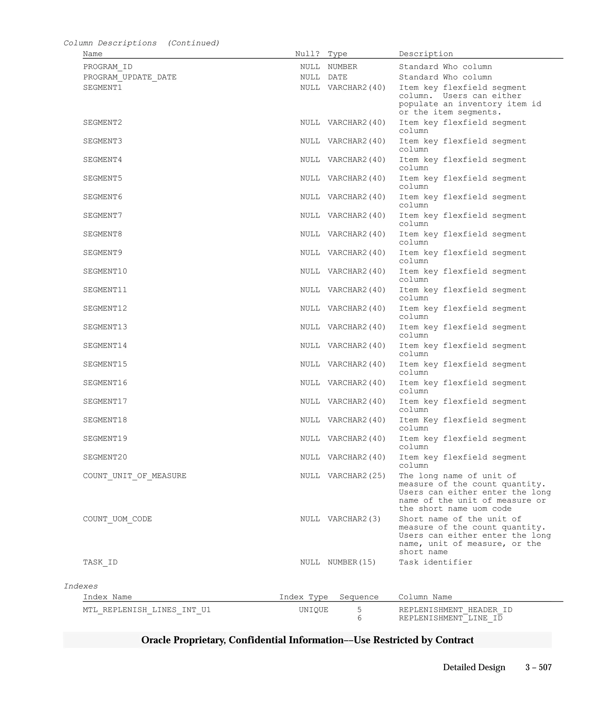 3 – 507Detailed Design
Oracle Proprietary, Confidential Information––Use Restricted by Contract
Column Descriptions (Continued)
Name Null? Type Description
PROGRAM_ID NULL NUMBER Standard Who column
PROGRAM_UPDATE_DATE NULL DATE Standard Who column
SEGMENT1 NULL VARCHAR2(40) Item key flexfield segment
column. Users can either
populate an inventory item id
or the item segments.
SEGMENT2 NULL VARCHAR2(40) Item key flexfield segment
column
SEGMENT3 NULL VARCHAR2(40) Item key flexfield segment
column
SEGMENT4 NULL VARCHAR2(40) Item key flexfield segment
column
SEGMENT5 NULL VARCHAR2(40) Item key flexfield segment
column
SEGMENT6 NULL VARCHAR2(40) Item key flexfield segment
column
SEGMENT7 NULL VARCHAR2(40) Item key flexfield segment
column
SEGMENT8 NULL VARCHAR2(40) Item key flexfield segment
column
SEGMENT9 NULL VARCHAR2(40) Item key flexfield segment
column
SEGMENT10 NULL VARCHAR2(40) Item key flexfield segment
column
SEGMENT11 NULL VARCHAR2(40) Item key flexfield segment
column
SEGMENT12 NULL VARCHAR2(40) Item key flexfield segment
column
SEGMENT13 NULL VARCHAR2(40) Item key flexfield segment
column
SEGMENT14 NULL VARCHAR2(40) Item key flexfield segment
column
SEGMENT15 NULL VARCHAR2(40) Item key flexfield segment
column
SEGMENT16 NULL VARCHAR2(40) Item key flexfield segment
column
SEGMENT17 NULL VARCHAR2(40) Item key flexfield segment
column
SEGMENT18 NULL VARCHAR2(40) Item Key flexfield segment
column
SEGMENT19 NULL VARCHAR2(40) Item key flexfield segment
column
SEGMENT20 NULL VARCHAR2(40) Item key flexfield segment
column
COUNT_UNIT_OF_MEASURE NULL VARCHAR2(25) The long name of unit of
measure of the count quantity.
Users can either enter the long
name of the unit of measure or
the short name uom code
COUNT_UOM_CODE NULL VARCHAR2(3) Short name of the unit of
measure of the count quantity.
Users can either enter the long
name, unit of measure, or the
short name
TASK_ID NULL NUMBER(15) Task identifier
Indexes
Index Name Index Type Sequence Column Name
MTL_REPLENISH_LINES_INT_U1 UNIQUE 5 REPLENISHMENT_HEADER_ID
6 REPLENISHMENT_LINE_ID
 