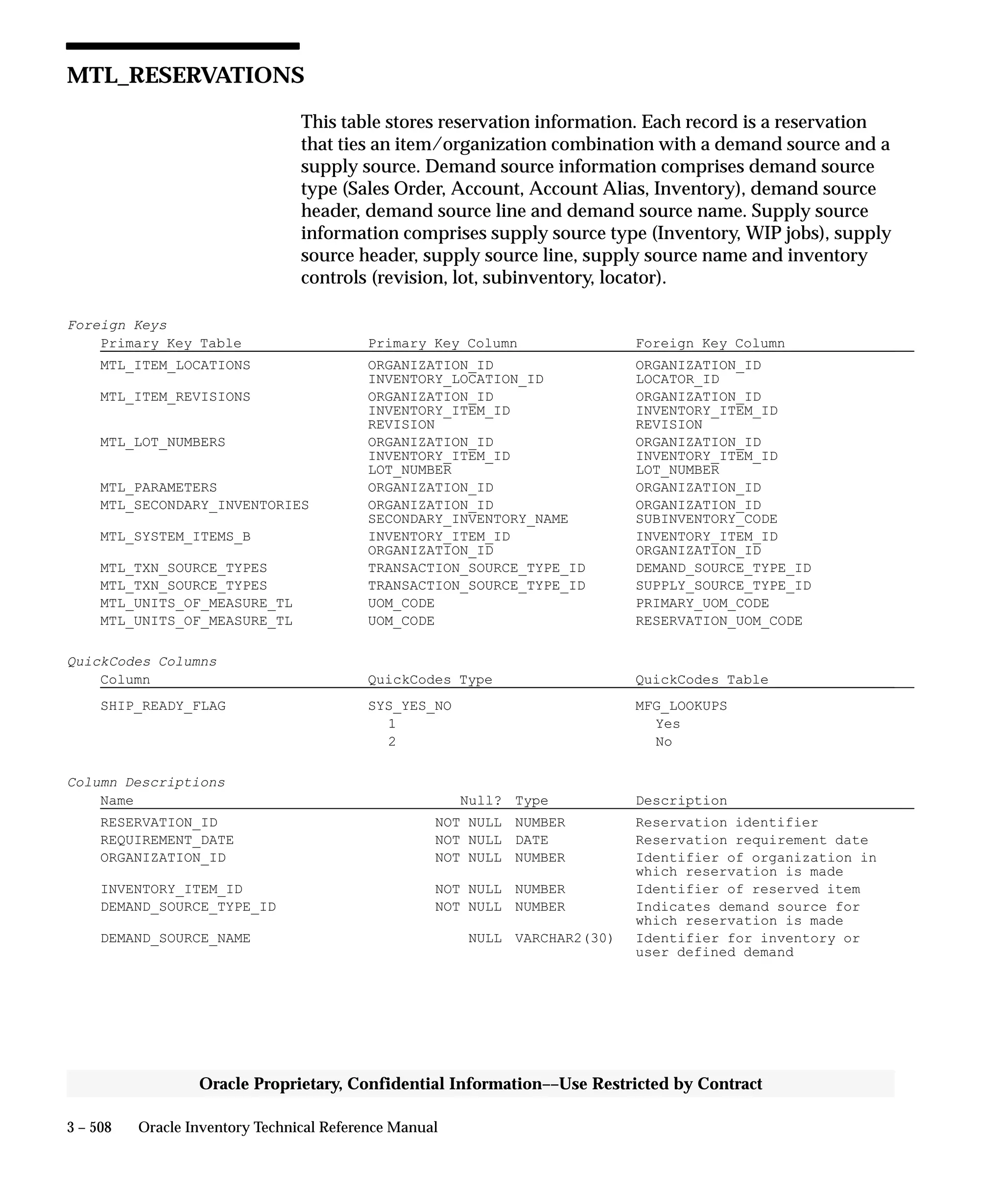 3 – 508 Oracle Inventory Technical Reference Manual
Oracle Proprietary, Confidential Information––Use Restricted by Contract
MTL_RESERVATIONS
This table stores reservation information. Each record is a reservation
that ties an item/organization combination with a demand source and a
supply source. Demand source information comprises demand source
type (Sales Order, Account, Account Alias, Inventory), demand source
header, demand source line and demand source name. Supply source
information comprises supply source type (Inventory, WIP jobs), supply
source header, supply source line, supply source name and inventory
controls (revision, lot, subinventory, locator).
Foreign Keys
Primary Key Table Primary Key Column Foreign Key Column
MTL_ITEM_LOCATIONS ORGANIZATION_ID ORGANIZATION_ID
INVENTORY_LOCATION_ID LOCATOR_ID
MTL_ITEM_REVISIONS ORGANIZATION_ID ORGANIZATION_ID
INVENTORY_ITEM_ID INVENTORY_ITEM_ID
REVISION REVISION
MTL_LOT_NUMBERS ORGANIZATION_ID ORGANIZATION_ID
INVENTORY_ITEM_ID INVENTORY_ITEM_ID
LOT_NUMBER LOT_NUMBER
MTL_PARAMETERS ORGANIZATION_ID ORGANIZATION_ID
MTL_SECONDARY_INVENTORIES ORGANIZATION_ID ORGANIZATION_ID
SECONDARY_INVENTORY_NAME SUBINVENTORY_CODE
MTL_SYSTEM_ITEMS_B INVENTORY_ITEM_ID INVENTORY_ITEM_ID
ORGANIZATION_ID ORGANIZATION_ID
MTL_TXN_SOURCE_TYPES TRANSACTION_SOURCE_TYPE_ID DEMAND_SOURCE_TYPE_ID
MTL_TXN_SOURCE_TYPES TRANSACTION_SOURCE_TYPE_ID SUPPLY_SOURCE_TYPE_ID
MTL_UNITS_OF_MEASURE_TL UOM_CODE PRIMARY_UOM_CODE
MTL_UNITS_OF_MEASURE_TL UOM_CODE RESERVATION_UOM_CODE
QuickCodes Columns
Column QuickCodes Type QuickCodes Table
SHIP_READY_FLAG SYS_YES_NO MFG_LOOKUPS
1 Yes
2 No
Column Descriptions
Name Null? Type Description
RESERVATION_ID NOT NULL NUMBER Reservation identifier
REQUIREMENT_DATE NOT NULL DATE Reservation requirement date
ORGANIZATION_ID NOT NULL NUMBER Identifier of organization in
which reservation is made
INVENTORY_ITEM_ID NOT NULL NUMBER Identifier of reserved item
DEMAND_SOURCE_TYPE_ID NOT NULL NUMBER Indicates demand source for
which reservation is made
DEMAND_SOURCE_NAME NULL VARCHAR2(30) Identifier for inventory or
user defined demand
 