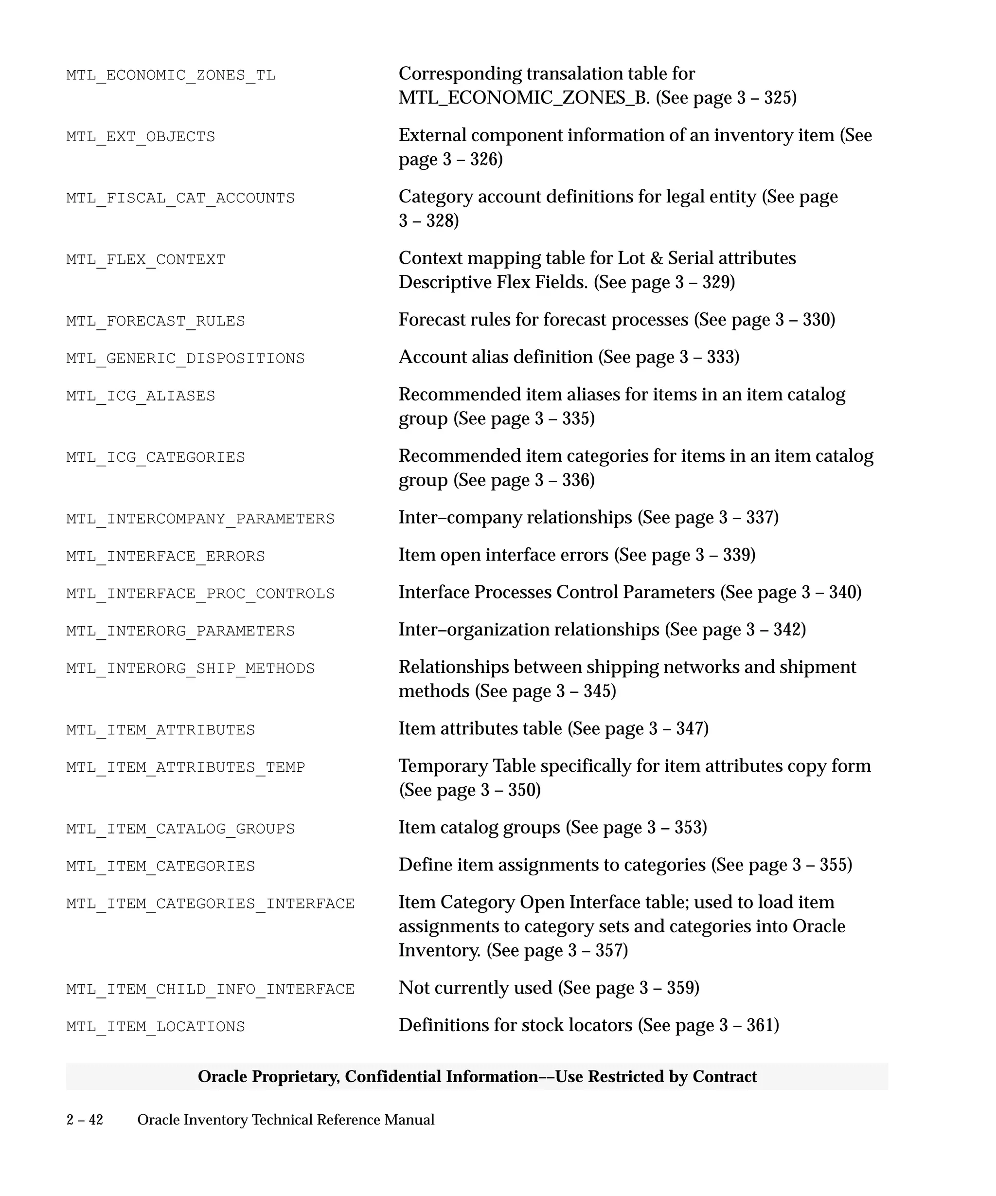 2 – 42 Oracle Inventory Technical Reference Manual
Oracle Proprietary, Confidential Information––Use Restricted by Contract
MTL_ECONOMIC_ZONES_TL Corresponding transalation table for
MTL_ECONOMIC_ZONES_B. (See page 3 – 325)
MTL_EXT_OBJECTS External component information of an inventory item (See
page 3 – 326)
MTL_FISCAL_CAT_ACCOUNTS Category account definitions for legal entity (See page
3 – 328)
MTL_FLEX_CONTEXT Context mapping table for Lot  Serial attributes
Descriptive Flex Fields. (See page 3 – 329)
MTL_FORECAST_RULES Forecast rules for forecast processes (See page 3 – 330)
MTL_GENERIC_DISPOSITIONS Account alias definition (See page 3 – 333)
MTL_ICG_ALIASES Recommended item aliases for items in an item catalog
group (See page 3 – 335)
MTL_ICG_CATEGORIES Recommended item categories for items in an item catalog
group (See page 3 – 336)
MTL_INTERCOMPANY_PARAMETERS Inter–company relationships (See page 3 – 337)
MTL_INTERFACE_ERRORS Item open interface errors (See page 3 – 339)
MTL_INTERFACE_PROC_CONTROLS Interface Processes Control Parameters (See page 3 – 340)
MTL_INTERORG_PARAMETERS Inter–organization relationships (See page 3 – 342)
MTL_INTERORG_SHIP_METHODS Relationships between shipping networks and shipment
methods (See page 3 – 345)
MTL_ITEM_ATTRIBUTES Item attributes table (See page 3 – 347)
MTL_ITEM_ATTRIBUTES_TEMP Temporary Table specifically for item attributes copy form
(See page 3 – 350)
MTL_ITEM_CATALOG_GROUPS Item catalog groups (See page 3 – 353)
MTL_ITEM_CATEGORIES Define item assignments to categories (See page 3 – 355)
MTL_ITEM_CATEGORIES_INTERFACE Item Category Open Interface table; used to load item
assignments to category sets and categories into Oracle
Inventory. (See page 3 – 357)
MTL_ITEM_CHILD_INFO_INTERFACE Not currently used (See page 3 – 359)
MTL_ITEM_LOCATIONS Definitions for stock locators (See page 3 – 361)
 
