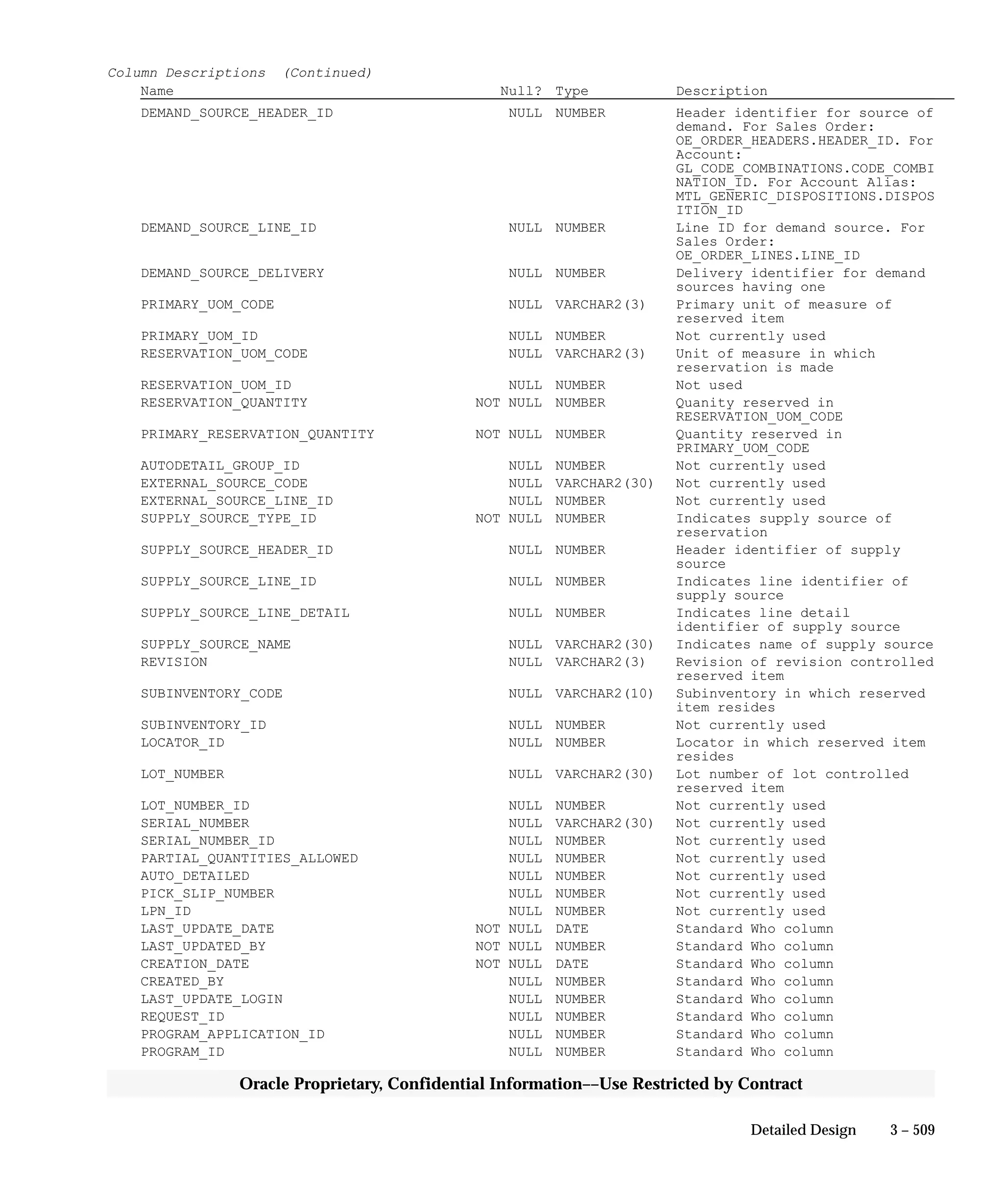 3 – 509Detailed Design
Oracle Proprietary, Confidential Information––Use Restricted by Contract
Column Descriptions (Continued)
Name Null? Type Description
DEMAND_SOURCE_HEADER_ID NULL NUMBER Header identifier for source of
demand. For Sales Order:
OE_ORDER_HEADERS.HEADER_ID. For
Account:
GL_CODE_COMBINATIONS.CODE_COMBI
NATION_ID. For Account Alias:
MTL_GENERIC_DISPOSITIONS.DISPOS
ITION_ID
DEMAND_SOURCE_LINE_ID NULL NUMBER Line ID for demand source. For
Sales Order:
OE_ORDER_LINES.LINE_ID
DEMAND_SOURCE_DELIVERY NULL NUMBER Delivery identifier for demand
sources having one
PRIMARY_UOM_CODE NULL VARCHAR2(3) Primary unit of measure of
reserved item
PRIMARY_UOM_ID NULL NUMBER Not currently used
RESERVATION_UOM_CODE NULL VARCHAR2(3) Unit of measure in which
reservation is made
RESERVATION_UOM_ID NULL NUMBER Not used
RESERVATION_QUANTITY NOT NULL NUMBER Quanity reserved in
RESERVATION_UOM_CODE
PRIMARY_RESERVATION_QUANTITY NOT NULL NUMBER Quantity reserved in
PRIMARY_UOM_CODE
AUTODETAIL_GROUP_ID NULL NUMBER Not currently used
EXTERNAL_SOURCE_CODE NULL VARCHAR2(30) Not currently used
EXTERNAL_SOURCE_LINE_ID NULL NUMBER Not currently used
SUPPLY_SOURCE_TYPE_ID NOT NULL NUMBER Indicates supply source of
reservation
SUPPLY_SOURCE_HEADER_ID NULL NUMBER Header identifier of supply
source
SUPPLY_SOURCE_LINE_ID NULL NUMBER Indicates line identifier of
supply source
SUPPLY_SOURCE_LINE_DETAIL NULL NUMBER Indicates line detail
identifier of supply source
SUPPLY_SOURCE_NAME NULL VARCHAR2(30) Indicates name of supply source
REVISION NULL VARCHAR2(3) Revision of revision controlled
reserved item
SUBINVENTORY_CODE NULL VARCHAR2(10) Subinventory in which reserved
item resides
SUBINVENTORY_ID NULL NUMBER Not currently used
LOCATOR_ID NULL NUMBER Locator in which reserved item
resides
LOT_NUMBER NULL VARCHAR2(30) Lot number of lot controlled
reserved item
LOT_NUMBER_ID NULL NUMBER Not currently used
SERIAL_NUMBER NULL VARCHAR2(30) Not currently used
SERIAL_NUMBER_ID NULL NUMBER Not currently used
PARTIAL_QUANTITIES_ALLOWED NULL NUMBER Not currently used
AUTO_DETAILED NULL NUMBER Not currently used
PICK_SLIP_NUMBER NULL NUMBER Not currently used
LPN_ID NULL NUMBER Not currently used
LAST_UPDATE_DATE NOT NULL DATE Standard Who column
LAST_UPDATED_BY NOT NULL NUMBER Standard Who column
CREATION_DATE NOT NULL DATE Standard Who column
CREATED_BY NULL NUMBER Standard Who column
LAST_UPDATE_LOGIN NULL NUMBER Standard Who column
REQUEST_ID NULL NUMBER Standard Who column
PROGRAM_APPLICATION_ID NULL NUMBER Standard Who column
PROGRAM_ID NULL NUMBER Standard Who column
 