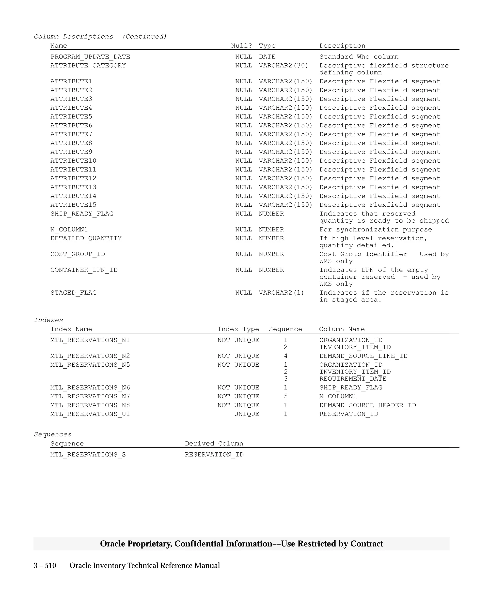 3 – 510 Oracle Inventory Technical Reference Manual
Oracle Proprietary, Confidential Information––Use Restricted by Contract
Column Descriptions (Continued)
Name Null? Type Description
PROGRAM_UPDATE_DATE NULL DATE Standard Who column
ATTRIBUTE_CATEGORY NULL VARCHAR2(30) Descriptive flexfield structure
defining column
ATTRIBUTE1 NULL VARCHAR2(150) Descriptive Flexfield segment
ATTRIBUTE2 NULL VARCHAR2(150) Descriptive Flexfield segment
ATTRIBUTE3 NULL VARCHAR2(150) Descriptive Flexfield segment
ATTRIBUTE4 NULL VARCHAR2(150) Descriptive Flexfield segment
ATTRIBUTE5 NULL VARCHAR2(150) Descriptive Flexfield segment
ATTRIBUTE6 NULL VARCHAR2(150) Descriptive Flexfield segment
ATTRIBUTE7 NULL VARCHAR2(150) Descriptive Flexfield segment
ATTRIBUTE8 NULL VARCHAR2(150) Descriptive Flexfield segment
ATTRIBUTE9 NULL VARCHAR2(150) Descriptive Flexfield segment
ATTRIBUTE10 NULL VARCHAR2(150) Descriptive Flexfield segment
ATTRIBUTE11 NULL VARCHAR2(150) Descriptive Flexfield segment
ATTRIBUTE12 NULL VARCHAR2(150) Descriptive Flexfield segment
ATTRIBUTE13 NULL VARCHAR2(150) Descriptive Flexfield segment
ATTRIBUTE14 NULL VARCHAR2(150) Descriptive Flexfield segment
ATTRIBUTE15 NULL VARCHAR2(150) Descriptive Flexfield segment
SHIP_READY_FLAG NULL NUMBER Indicates that reserved
quantity is ready to be shipped
N_COLUMN1 NULL NUMBER For synchronization purpose
DETAILED_QUANTITY NULL NUMBER If high level reservation,
quantity detailed.
COST_GROUP_ID NULL NUMBER Cost Group Identifier – Used by
WMS only
CONTAINER_LPN_ID NULL NUMBER Indicates LPN of the empty
container reserved – used by
WMS only
STAGED_FLAG NULL VARCHAR2(1) Indicates if the reservation is
in staged area.
Indexes
Index Name Index Type Sequence Column Name
MTL_RESERVATIONS_N1 NOT UNIQUE 1 ORGANIZATION_ID
2 INVENTORY_ITEM_ID
MTL_RESERVATIONS_N2 NOT UNIQUE 4 DEMAND_SOURCE_LINE_ID
MTL_RESERVATIONS_N5 NOT UNIQUE 1 ORGANIZATION_ID
2 INVENTORY_ITEM_ID
3 REQUIREMENT_DATE
MTL_RESERVATIONS_N6 NOT UNIQUE 1 SHIP_READY_FLAG
MTL_RESERVATIONS_N7 NOT UNIQUE 5 N_COLUMN1
MTL_RESERVATIONS_N8 NOT UNIQUE 1 DEMAND_SOURCE_HEADER_ID
MTL_RESERVATIONS_U1 UNIQUE 1 RESERVATION_ID
Sequences
Sequence Derived Column
MTL_RESERVATIONS_S RESERVATION_ID
 