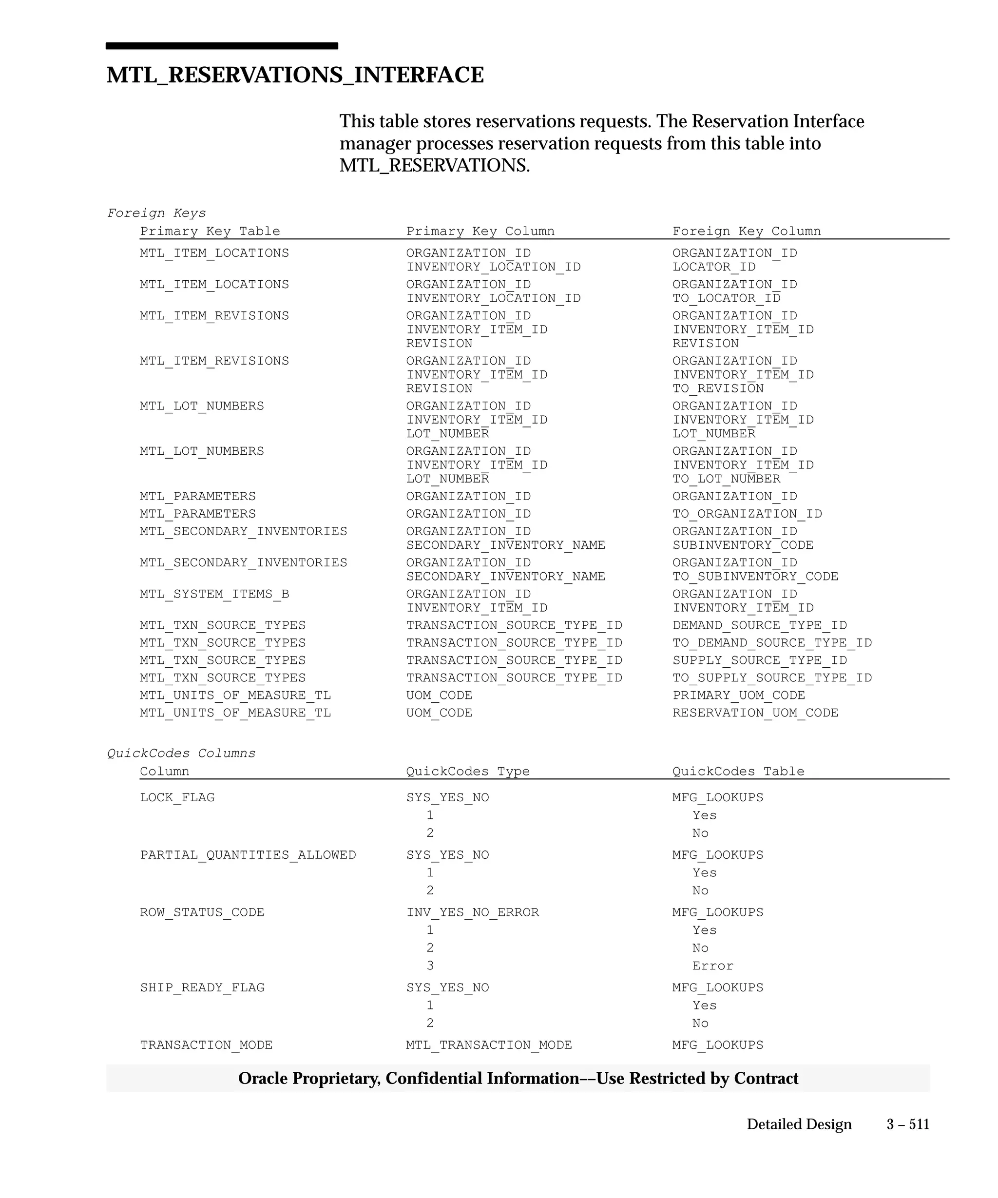 3 – 511Detailed Design
Oracle Proprietary, Confidential Information––Use Restricted by Contract
MTL_RESERVATIONS_INTERFACE
This table stores reservations requests. The Reservation Interface
manager processes reservation requests from this table into
MTL_RESERVATIONS.
Foreign Keys
Primary Key Table Primary Key Column Foreign Key Column
MTL_ITEM_LOCATIONS ORGANIZATION_ID ORGANIZATION_ID
INVENTORY_LOCATION_ID LOCATOR_ID
MTL_ITEM_LOCATIONS ORGANIZATION_ID ORGANIZATION_ID
INVENTORY_LOCATION_ID TO_LOCATOR_ID
MTL_ITEM_REVISIONS ORGANIZATION_ID ORGANIZATION_ID
INVENTORY_ITEM_ID INVENTORY_ITEM_ID
REVISION REVISION
MTL_ITEM_REVISIONS ORGANIZATION_ID ORGANIZATION_ID
INVENTORY_ITEM_ID INVENTORY_ITEM_ID
REVISION TO_REVISION
MTL_LOT_NUMBERS ORGANIZATION_ID ORGANIZATION_ID
INVENTORY_ITEM_ID INVENTORY_ITEM_ID
LOT_NUMBER LOT_NUMBER
MTL_LOT_NUMBERS ORGANIZATION_ID ORGANIZATION_ID
INVENTORY_ITEM_ID INVENTORY_ITEM_ID
LOT_NUMBER TO_LOT_NUMBER
MTL_PARAMETERS ORGANIZATION_ID ORGANIZATION_ID
MTL_PARAMETERS ORGANIZATION_ID TO_ORGANIZATION_ID
MTL_SECONDARY_INVENTORIES ORGANIZATION_ID ORGANIZATION_ID
SECONDARY_INVENTORY_NAME SUBINVENTORY_CODE
MTL_SECONDARY_INVENTORIES ORGANIZATION_ID ORGANIZATION_ID
SECONDARY_INVENTORY_NAME TO_SUBINVENTORY_CODE
MTL_SYSTEM_ITEMS_B ORGANIZATION_ID ORGANIZATION_ID
INVENTORY_ITEM_ID INVENTORY_ITEM_ID
MTL_TXN_SOURCE_TYPES TRANSACTION_SOURCE_TYPE_ID DEMAND_SOURCE_TYPE_ID
MTL_TXN_SOURCE_TYPES TRANSACTION_SOURCE_TYPE_ID TO_DEMAND_SOURCE_TYPE_ID
MTL_TXN_SOURCE_TYPES TRANSACTION_SOURCE_TYPE_ID SUPPLY_SOURCE_TYPE_ID
MTL_TXN_SOURCE_TYPES TRANSACTION_SOURCE_TYPE_ID TO_SUPPLY_SOURCE_TYPE_ID
MTL_UNITS_OF_MEASURE_TL UOM_CODE PRIMARY_UOM_CODE
MTL_UNITS_OF_MEASURE_TL UOM_CODE RESERVATION_UOM_CODE
QuickCodes Columns
Column QuickCodes Type QuickCodes Table
LOCK_FLAG SYS_YES_NO MFG_LOOKUPS
1 Yes
2 No
PARTIAL_QUANTITIES_ALLOWED SYS_YES_NO MFG_LOOKUPS
1 Yes
2 No
ROW_STATUS_CODE INV_YES_NO_ERROR MFG_LOOKUPS
1 Yes
2 No
3 Error
SHIP_READY_FLAG SYS_YES_NO MFG_LOOKUPS
1 Yes
2 No
TRANSACTION_MODE MTL_TRANSACTION_MODE MFG_LOOKUPS
 