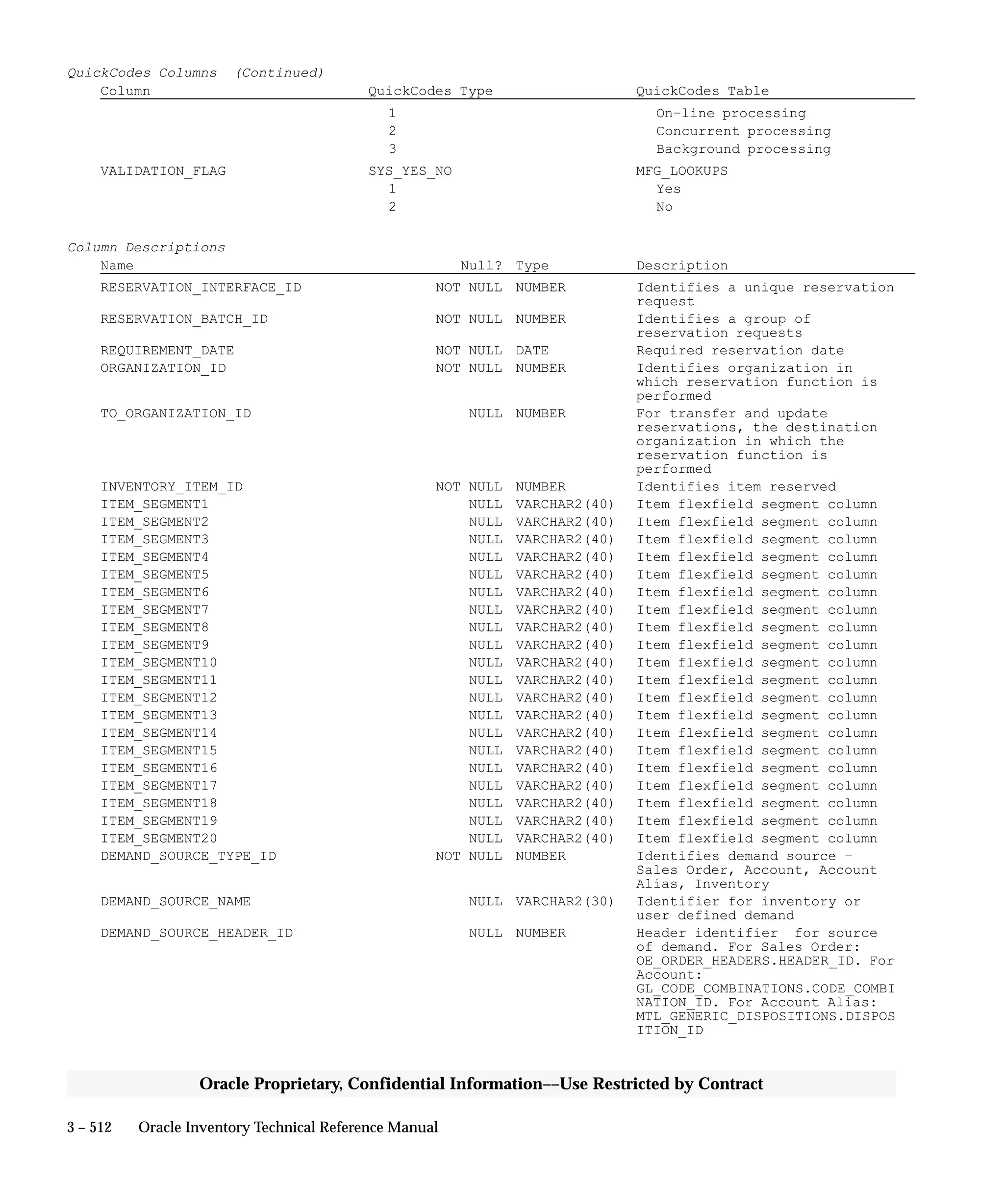 3 – 512 Oracle Inventory Technical Reference Manual
Oracle Proprietary, Confidential Information––Use Restricted by Contract
QuickCodes Columns (Continued)
Column QuickCodes Type QuickCodes Table
1 On–line processing
2 Concurrent processing
3 Background processing
VALIDATION_FLAG SYS_YES_NO MFG_LOOKUPS
1 Yes
2 No
Column Descriptions
Name Null? Type Description
RESERVATION_INTERFACE_ID NOT NULL NUMBER Identifies a unique reservation
request
RESERVATION_BATCH_ID NOT NULL NUMBER Identifies a group of
reservation requests
REQUIREMENT_DATE NOT NULL DATE Required reservation date
ORGANIZATION_ID NOT NULL NUMBER Identifies organization in
which reservation function is
performed
TO_ORGANIZATION_ID NULL NUMBER For transfer and update
reservations, the destination
organization in which the
reservation function is
performed
INVENTORY_ITEM_ID NOT NULL NUMBER Identifies item reserved
ITEM_SEGMENT1 NULL VARCHAR2(40) Item flexfield segment column
ITEM_SEGMENT2 NULL VARCHAR2(40) Item flexfield segment column
ITEM_SEGMENT3 NULL VARCHAR2(40) Item flexfield segment column
ITEM_SEGMENT4 NULL VARCHAR2(40) Item flexfield segment column
ITEM_SEGMENT5 NULL VARCHAR2(40) Item flexfield segment column
ITEM_SEGMENT6 NULL VARCHAR2(40) Item flexfield segment column
ITEM_SEGMENT7 NULL VARCHAR2(40) Item flexfield segment column
ITEM_SEGMENT8 NULL VARCHAR2(40) Item flexfield segment column
ITEM_SEGMENT9 NULL VARCHAR2(40) Item flexfield segment column
ITEM_SEGMENT10 NULL VARCHAR2(40) Item flexfield segment column
ITEM_SEGMENT11 NULL VARCHAR2(40) Item flexfield segment column
ITEM_SEGMENT12 NULL VARCHAR2(40) Item flexfield segment column
ITEM_SEGMENT13 NULL VARCHAR2(40) Item flexfield segment column
ITEM_SEGMENT14 NULL VARCHAR2(40) Item flexfield segment column
ITEM_SEGMENT15 NULL VARCHAR2(40) Item flexfield segment column
ITEM_SEGMENT16 NULL VARCHAR2(40) Item flexfield segment column
ITEM_SEGMENT17 NULL VARCHAR2(40) Item flexfield segment column
ITEM_SEGMENT18 NULL VARCHAR2(40) Item flexfield segment column
ITEM_SEGMENT19 NULL VARCHAR2(40) Item flexfield segment column
ITEM_SEGMENT20 NULL VARCHAR2(40) Item flexfield segment column
DEMAND_SOURCE_TYPE_ID NOT NULL NUMBER Identifies demand source –
Sales Order, Account, Account
Alias, Inventory
DEMAND_SOURCE_NAME NULL VARCHAR2(30) Identifier for inventory or
user defined demand
DEMAND_SOURCE_HEADER_ID NULL NUMBER Header identifier for source
of demand. For Sales Order:
OE_ORDER_HEADERS.HEADER_ID. For
Account:
GL_CODE_COMBINATIONS.CODE_COMBI
NATION_ID. For Account Alias:
MTL_GENERIC_DISPOSITIONS.DISPOS
ITION_ID
 