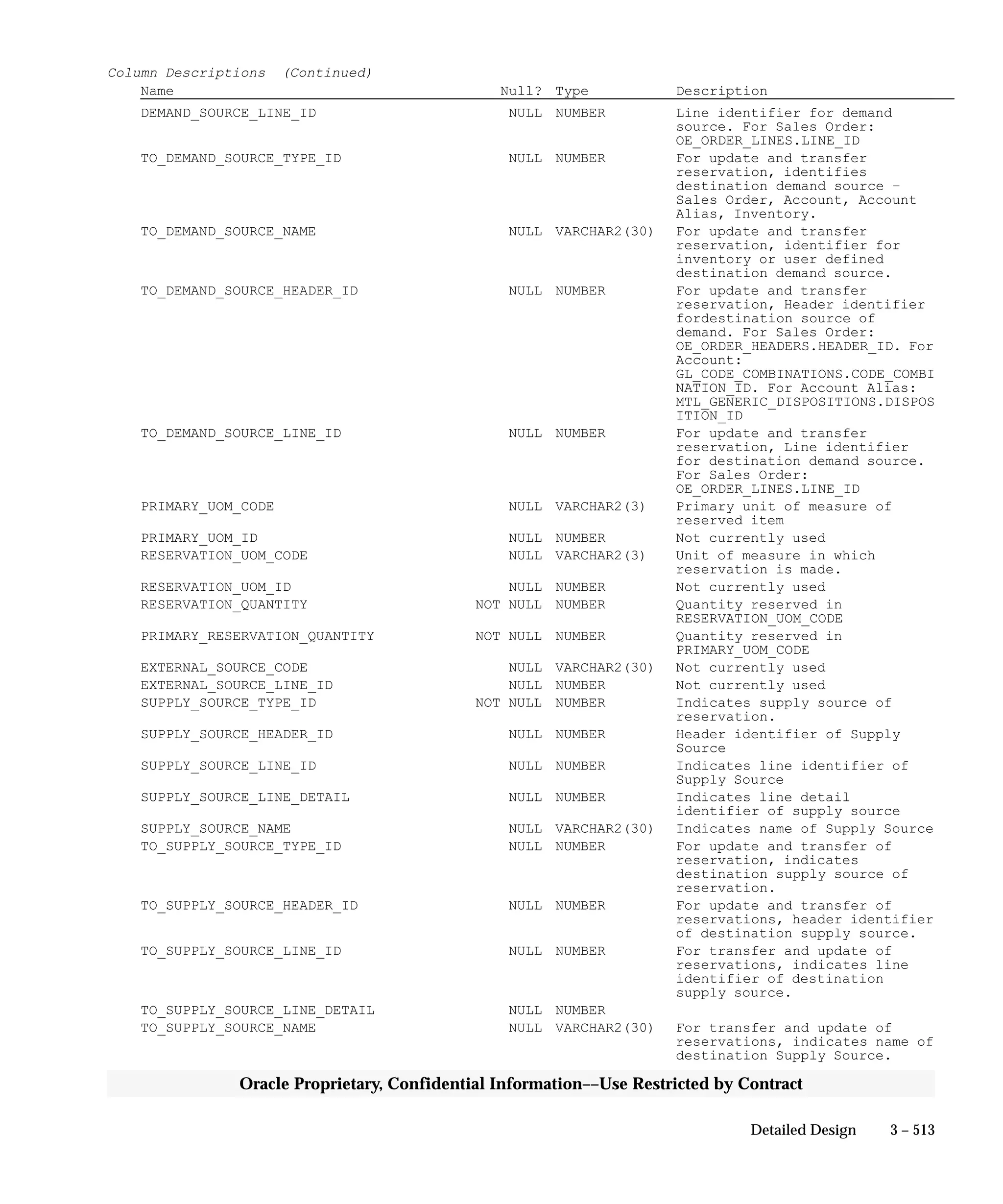 3 – 513Detailed Design
Oracle Proprietary, Confidential Information––Use Restricted by Contract
Column Descriptions (Continued)
Name Null? Type Description
DEMAND_SOURCE_LINE_ID NULL NUMBER Line identifier for demand
source. For Sales Order:
OE_ORDER_LINES.LINE_ID
TO_DEMAND_SOURCE_TYPE_ID NULL NUMBER For update and transfer
reservation, identifies
destination demand source –
Sales Order, Account, Account
Alias, Inventory.
TO_DEMAND_SOURCE_NAME NULL VARCHAR2(30) For update and transfer
reservation, identifier for
inventory or user defined
destination demand source.
TO_DEMAND_SOURCE_HEADER_ID NULL NUMBER For update and transfer
reservation, Header identifier
fordestination source of
demand. For Sales Order:
OE_ORDER_HEADERS.HEADER_ID. For
Account:
GL_CODE_COMBINATIONS.CODE_COMBI
NATION_ID. For Account Alias:
MTL_GENERIC_DISPOSITIONS.DISPOS
ITION_ID
TO_DEMAND_SOURCE_LINE_ID NULL NUMBER For update and transfer
reservation, Line identifier
for destination demand source.
For Sales Order:
OE_ORDER_LINES.LINE_ID
PRIMARY_UOM_CODE NULL VARCHAR2(3) Primary unit of measure of
reserved item
PRIMARY_UOM_ID NULL NUMBER Not currently used
RESERVATION_UOM_CODE NULL VARCHAR2(3) Unit of measure in which
reservation is made.
RESERVATION_UOM_ID NULL NUMBER Not currently used
RESERVATION_QUANTITY NOT NULL NUMBER Quantity reserved in
RESERVATION_UOM_CODE
PRIMARY_RESERVATION_QUANTITY NOT NULL NUMBER Quantity reserved in
PRIMARY_UOM_CODE
EXTERNAL_SOURCE_CODE NULL VARCHAR2(30) Not currently used
EXTERNAL_SOURCE_LINE_ID NULL NUMBER Not currently used
SUPPLY_SOURCE_TYPE_ID NOT NULL NUMBER Indicates supply source of
reservation.
SUPPLY_SOURCE_HEADER_ID NULL NUMBER Header identifier of Supply
Source
SUPPLY_SOURCE_LINE_ID NULL NUMBER Indicates line identifier of
Supply Source
SUPPLY_SOURCE_LINE_DETAIL NULL NUMBER Indicates line detail
identifier of supply source
SUPPLY_SOURCE_NAME NULL VARCHAR2(30) Indicates name of Supply Source
TO_SUPPLY_SOURCE_TYPE_ID NULL NUMBER For update and transfer of
reservation, indicates
destination supply source of
reservation.
TO_SUPPLY_SOURCE_HEADER_ID NULL NUMBER For update and transfer of
reservations, header identifier
of destination supply source.
TO_SUPPLY_SOURCE_LINE_ID NULL NUMBER For transfer and update of
reservations, indicates line
identifier of destination
supply source.
TO_SUPPLY_SOURCE_LINE_DETAIL NULL NUMBER
TO_SUPPLY_SOURCE_NAME NULL VARCHAR2(30) For transfer and update of
reservations, indicates name of
destination Supply Source.
 