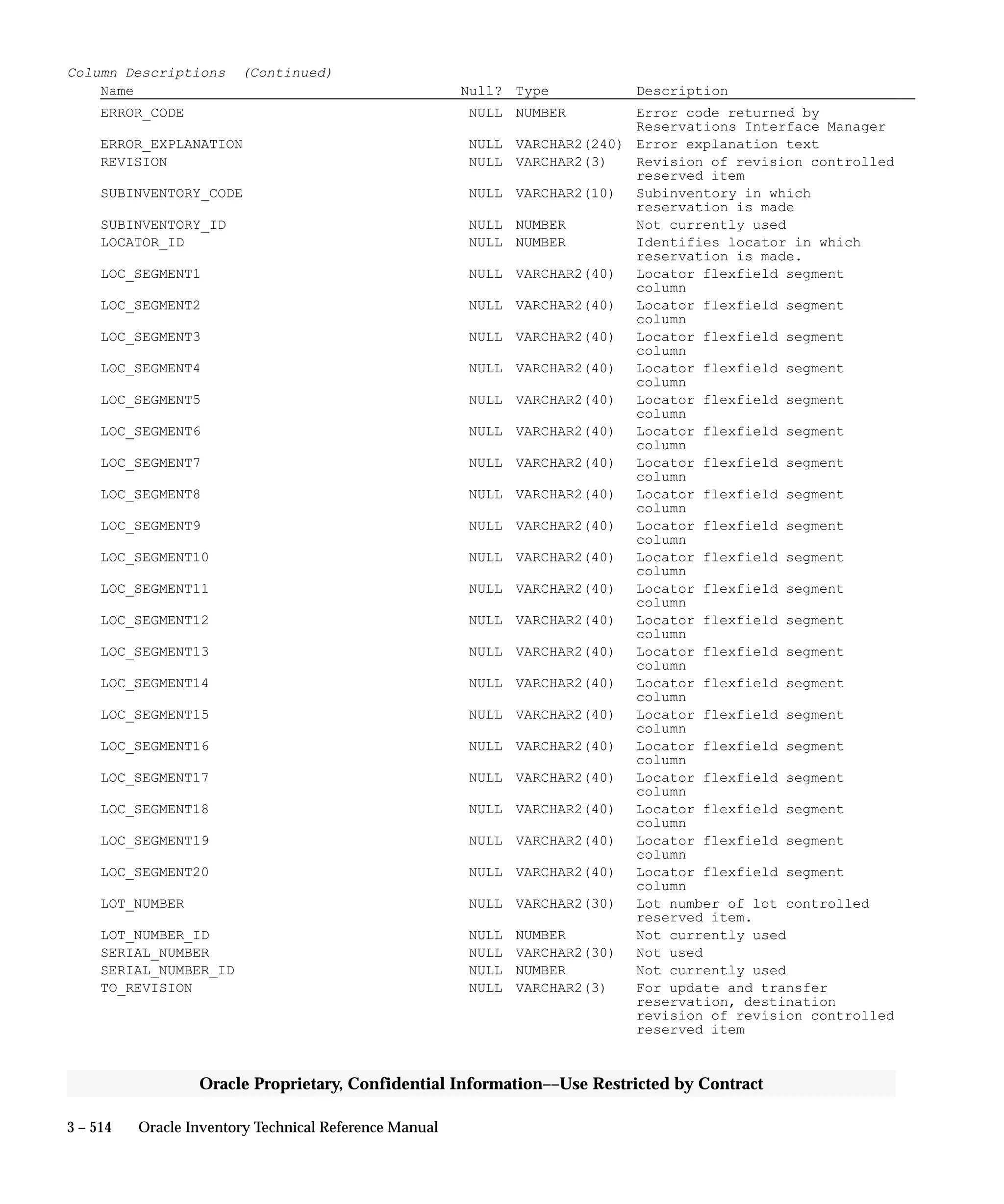 3 – 514 Oracle Inventory Technical Reference Manual
Oracle Proprietary, Confidential Information––Use Restricted by Contract
Column Descriptions (Continued)
Name Null? Type Description
ERROR_CODE NULL NUMBER Error code returned by
Reservations Interface Manager
ERROR_EXPLANATION NULL VARCHAR2(240) Error explanation text
REVISION NULL VARCHAR2(3) Revision of revision controlled
reserved item
SUBINVENTORY_CODE NULL VARCHAR2(10) Subinventory in which
reservation is made
SUBINVENTORY_ID NULL NUMBER Not currently used
LOCATOR_ID NULL NUMBER Identifies locator in which
reservation is made.
LOC_SEGMENT1 NULL VARCHAR2(40) Locator flexfield segment
column
LOC_SEGMENT2 NULL VARCHAR2(40) Locator flexfield segment
column
LOC_SEGMENT3 NULL VARCHAR2(40) Locator flexfield segment
column
LOC_SEGMENT4 NULL VARCHAR2(40) Locator flexfield segment
column
LOC_SEGMENT5 NULL VARCHAR2(40) Locator flexfield segment
column
LOC_SEGMENT6 NULL VARCHAR2(40) Locator flexfield segment
column
LOC_SEGMENT7 NULL VARCHAR2(40) Locator flexfield segment
column
LOC_SEGMENT8 NULL VARCHAR2(40) Locator flexfield segment
column
LOC_SEGMENT9 NULL VARCHAR2(40) Locator flexfield segment
column
LOC_SEGMENT10 NULL VARCHAR2(40) Locator flexfield segment
column
LOC_SEGMENT11 NULL VARCHAR2(40) Locator flexfield segment
column
LOC_SEGMENT12 NULL VARCHAR2(40) Locator flexfield segment
column
LOC_SEGMENT13 NULL VARCHAR2(40) Locator flexfield segment
column
LOC_SEGMENT14 NULL VARCHAR2(40) Locator flexfield segment
column
LOC_SEGMENT15 NULL VARCHAR2(40) Locator flexfield segment
column
LOC_SEGMENT16 NULL VARCHAR2(40) Locator flexfield segment
column
LOC_SEGMENT17 NULL VARCHAR2(40) Locator flexfield segment
column
LOC_SEGMENT18 NULL VARCHAR2(40) Locator flexfield segment
column
LOC_SEGMENT19 NULL VARCHAR2(40) Locator flexfield segment
column
LOC_SEGMENT20 NULL VARCHAR2(40) Locator flexfield segment
column
LOT_NUMBER NULL VARCHAR2(30) Lot number of lot controlled
reserved item.
LOT_NUMBER_ID NULL NUMBER Not currently used
SERIAL_NUMBER NULL VARCHAR2(30) Not used
SERIAL_NUMBER_ID NULL NUMBER Not currently used
TO_REVISION NULL VARCHAR2(3) For update and transfer
reservation, destination
revision of revision controlled
reserved item
 