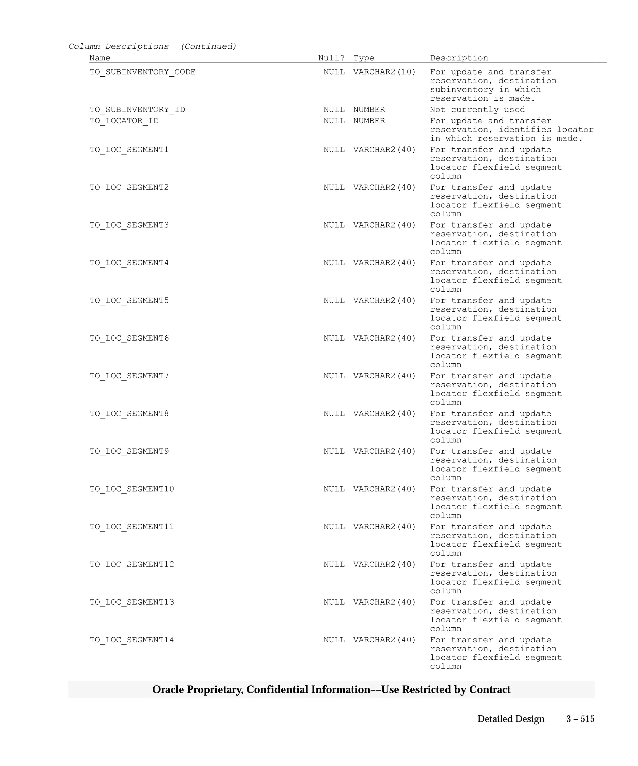 3 – 515Detailed Design
Oracle Proprietary, Confidential Information––Use Restricted by Contract
Column Descriptions (Continued)
Name Null? Type Description
TO_SUBINVENTORY_CODE NULL VARCHAR2(10) For update and transfer
reservation, destination
subinventory in which
reservation is made.
TO_SUBINVENTORY_ID NULL NUMBER Not currently used
TO_LOCATOR_ID NULL NUMBER For update and transfer
reservation, identifies locator
in which reservation is made.
TO_LOC_SEGMENT1 NULL VARCHAR2(40) For transfer and update
reservation, destination
locator flexfield segment
column
TO_LOC_SEGMENT2 NULL VARCHAR2(40) For transfer and update
reservation, destination
locator flexfield segment
column
TO_LOC_SEGMENT3 NULL VARCHAR2(40) For transfer and update
reservation, destination
locator flexfield segment
column
TO_LOC_SEGMENT4 NULL VARCHAR2(40) For transfer and update
reservation, destination
locator flexfield segment
column
TO_LOC_SEGMENT5 NULL VARCHAR2(40) For transfer and update
reservation, destination
locator flexfield segment
column
TO_LOC_SEGMENT6 NULL VARCHAR2(40) For transfer and update
reservation, destination
locator flexfield segment
column
TO_LOC_SEGMENT7 NULL VARCHAR2(40) For transfer and update
reservation, destination
locator flexfield segment
column
TO_LOC_SEGMENT8 NULL VARCHAR2(40) For transfer and update
reservation, destination
locator flexfield segment
column
TO_LOC_SEGMENT9 NULL VARCHAR2(40) For transfer and update
reservation, destination
locator flexfield segment
column
TO_LOC_SEGMENT10 NULL VARCHAR2(40) For transfer and update
reservation, destination
locator flexfield segment
column
TO_LOC_SEGMENT11 NULL VARCHAR2(40) For transfer and update
reservation, destination
locator flexfield segment
column
TO_LOC_SEGMENT12 NULL VARCHAR2(40) For transfer and update
reservation, destination
locator flexfield segment
column
TO_LOC_SEGMENT13 NULL VARCHAR2(40) For transfer and update
reservation, destination
locator flexfield segment
column
TO_LOC_SEGMENT14 NULL VARCHAR2(40) For transfer and update
reservation, destination
locator flexfield segment
column
 