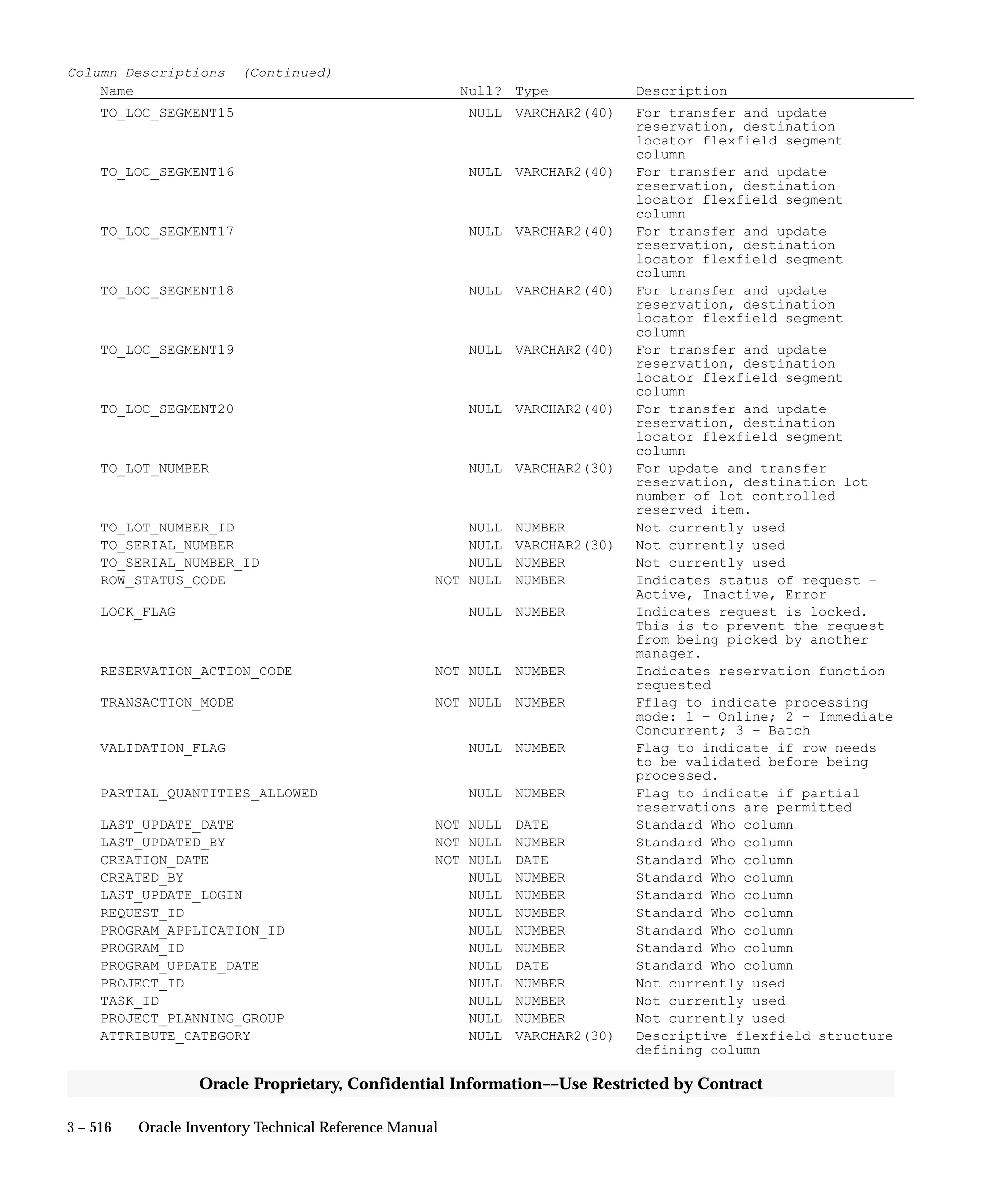 3 – 516 Oracle Inventory Technical Reference Manual
Oracle Proprietary, Confidential Information––Use Restricted by Contract
Column Descriptions (Continued)
Name Null? Type Description
TO_LOC_SEGMENT15 NULL VARCHAR2(40) For transfer and update
reservation, destination
locator flexfield segment
column
TO_LOC_SEGMENT16 NULL VARCHAR2(40) For transfer and update
reservation, destination
locator flexfield segment
column
TO_LOC_SEGMENT17 NULL VARCHAR2(40) For transfer and update
reservation, destination
locator flexfield segment
column
TO_LOC_SEGMENT18 NULL VARCHAR2(40) For transfer and update
reservation, destination
locator flexfield segment
column
TO_LOC_SEGMENT19 NULL VARCHAR2(40) For transfer and update
reservation, destination
locator flexfield segment
column
TO_LOC_SEGMENT20 NULL VARCHAR2(40) For transfer and update
reservation, destination
locator flexfield segment
column
TO_LOT_NUMBER NULL VARCHAR2(30) For update and transfer
reservation, destination lot
number of lot controlled
reserved item.
TO_LOT_NUMBER_ID NULL NUMBER Not currently used
TO_SERIAL_NUMBER NULL VARCHAR2(30) Not currently used
TO_SERIAL_NUMBER_ID NULL NUMBER Not currently used
ROW_STATUS_CODE NOT NULL NUMBER Indicates status of request –
Active, Inactive, Error
LOCK_FLAG NULL NUMBER Indicates request is locked.
This is to prevent the request
from being picked by another
manager.
RESERVATION_ACTION_CODE NOT NULL NUMBER Indicates reservation function
requested
TRANSACTION_MODE NOT NULL NUMBER Fflag to indicate processing
mode: 1 – Online; 2 – Immediate
Concurrent; 3 – Batch
VALIDATION_FLAG NULL NUMBER Flag to indicate if row needs
to be validated before being
processed.
PARTIAL_QUANTITIES_ALLOWED NULL NUMBER Flag to indicate if partial
reservations are permitted
LAST_UPDATE_DATE NOT NULL DATE Standard Who column
LAST_UPDATED_BY NOT NULL NUMBER Standard Who column
CREATION_DATE NOT NULL DATE Standard Who column
CREATED_BY NULL NUMBER Standard Who column
LAST_UPDATE_LOGIN NULL NUMBER Standard Who column
REQUEST_ID NULL NUMBER Standard Who column
PROGRAM_APPLICATION_ID NULL NUMBER Standard Who column
PROGRAM_ID NULL NUMBER Standard Who column
PROGRAM_UPDATE_DATE NULL DATE Standard Who column
PROJECT_ID NULL NUMBER Not currently used
TASK_ID NULL NUMBER Not currently used
PROJECT_PLANNING_GROUP NULL NUMBER Not currently used
ATTRIBUTE_CATEGORY NULL VARCHAR2(30) Descriptive flexfield structure
defining column
 