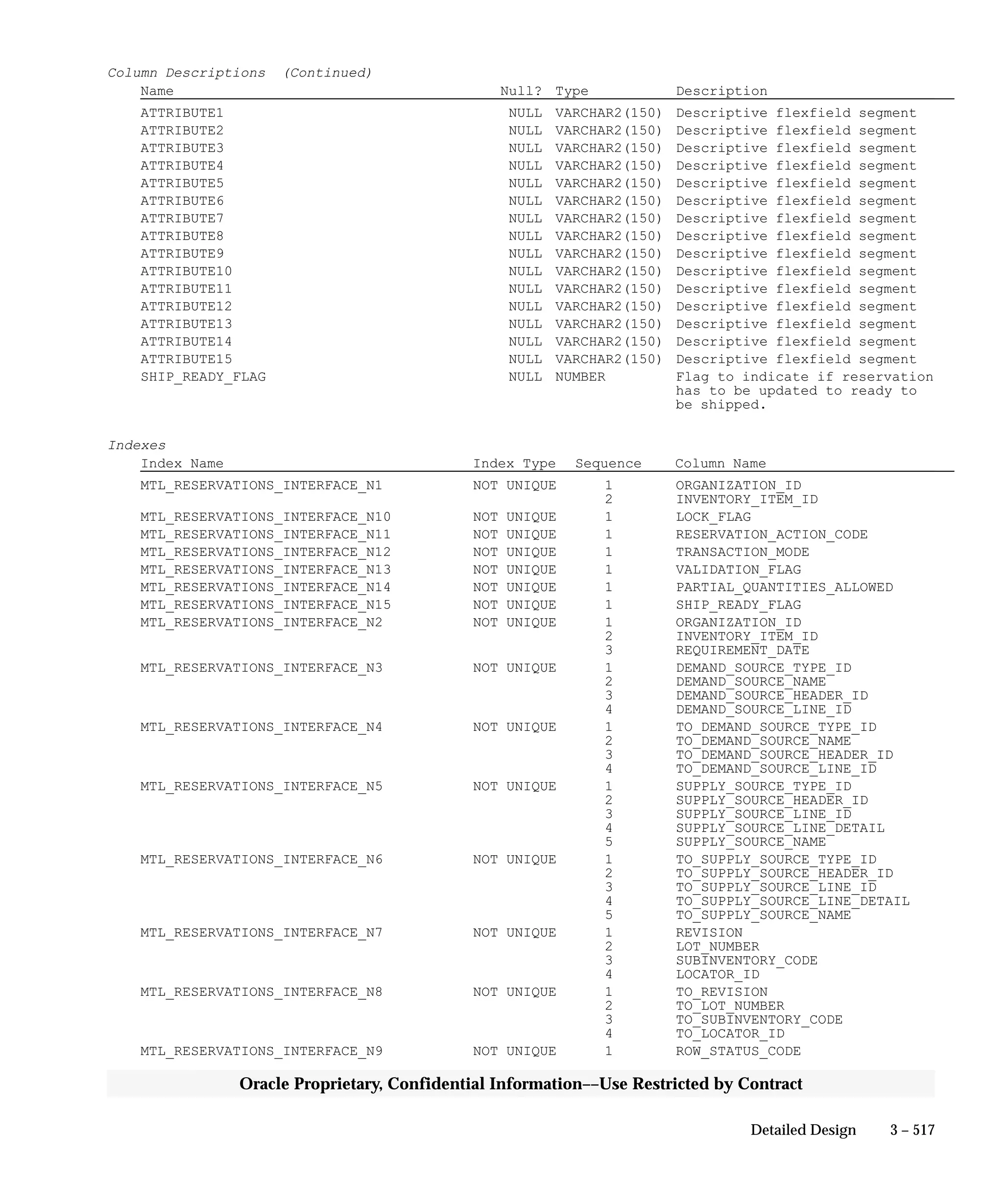 3 – 517Detailed Design
Oracle Proprietary, Confidential Information––Use Restricted by Contract
Column Descriptions (Continued)
Name Null? Type Description
ATTRIBUTE1 NULL VARCHAR2(150) Descriptive flexfield segment
ATTRIBUTE2 NULL VARCHAR2(150) Descriptive flexfield segment
ATTRIBUTE3 NULL VARCHAR2(150) Descriptive flexfield segment
ATTRIBUTE4 NULL VARCHAR2(150) Descriptive flexfield segment
ATTRIBUTE5 NULL VARCHAR2(150) Descriptive flexfield segment
ATTRIBUTE6 NULL VARCHAR2(150) Descriptive flexfield segment
ATTRIBUTE7 NULL VARCHAR2(150) Descriptive flexfield segment
ATTRIBUTE8 NULL VARCHAR2(150) Descriptive flexfield segment
ATTRIBUTE9 NULL VARCHAR2(150) Descriptive flexfield segment
ATTRIBUTE10 NULL VARCHAR2(150) Descriptive flexfield segment
ATTRIBUTE11 NULL VARCHAR2(150) Descriptive flexfield segment
ATTRIBUTE12 NULL VARCHAR2(150) Descriptive flexfield segment
ATTRIBUTE13 NULL VARCHAR2(150) Descriptive flexfield segment
ATTRIBUTE14 NULL VARCHAR2(150) Descriptive flexfield segment
ATTRIBUTE15 NULL VARCHAR2(150) Descriptive flexfield segment
SHIP_READY_FLAG NULL NUMBER Flag to indicate if reservation
has to be updated to ready to
be shipped.
Indexes
Index Name Index Type Sequence Column Name
MTL_RESERVATIONS_INTERFACE_N1 NOT UNIQUE 1 ORGANIZATION_ID
2 INVENTORY_ITEM_ID
MTL_RESERVATIONS_INTERFACE_N10 NOT UNIQUE 1 LOCK_FLAG
MTL_RESERVATIONS_INTERFACE_N11 NOT UNIQUE 1 RESERVATION_ACTION_CODE
MTL_RESERVATIONS_INTERFACE_N12 NOT UNIQUE 1 TRANSACTION_MODE
MTL_RESERVATIONS_INTERFACE_N13 NOT UNIQUE 1 VALIDATION_FLAG
MTL_RESERVATIONS_INTERFACE_N14 NOT UNIQUE 1 PARTIAL_QUANTITIES_ALLOWED
MTL_RESERVATIONS_INTERFACE_N15 NOT UNIQUE 1 SHIP_READY_FLAG
MTL_RESERVATIONS_INTERFACE_N2 NOT UNIQUE 1 ORGANIZATION_ID
2 INVENTORY_ITEM_ID
3 REQUIREMENT_DATE
MTL_RESERVATIONS_INTERFACE_N3 NOT UNIQUE 1 DEMAND_SOURCE_TYPE_ID
2 DEMAND_SOURCE_NAME
3 DEMAND_SOURCE_HEADER_ID
4 DEMAND_SOURCE_LINE_ID
MTL_RESERVATIONS_INTERFACE_N4 NOT UNIQUE 1 TO_DEMAND_SOURCE_TYPE_ID
2 TO_DEMAND_SOURCE_NAME
3 TO_DEMAND_SOURCE_HEADER_ID
4 TO_DEMAND_SOURCE_LINE_ID
MTL_RESERVATIONS_INTERFACE_N5 NOT UNIQUE 1 SUPPLY_SOURCE_TYPE_ID
2 SUPPLY_SOURCE_HEADER_ID
3 SUPPLY_SOURCE_LINE_ID
4 SUPPLY_SOURCE_LINE_DETAIL
5 SUPPLY_SOURCE_NAME
MTL_RESERVATIONS_INTERFACE_N6 NOT UNIQUE 1 TO_SUPPLY_SOURCE_TYPE_ID
2 TO_SUPPLY_SOURCE_HEADER_ID
3 TO_SUPPLY_SOURCE_LINE_ID
4 TO_SUPPLY_SOURCE_LINE_DETAIL
5 TO_SUPPLY_SOURCE_NAME
MTL_RESERVATIONS_INTERFACE_N7 NOT UNIQUE 1 REVISION
2 LOT_NUMBER
3 SUBINVENTORY_CODE
4 LOCATOR_ID
MTL_RESERVATIONS_INTERFACE_N8 NOT UNIQUE 1 TO_REVISION
2 TO_LOT_NUMBER
3 TO_SUBINVENTORY_CODE
4 TO_LOCATOR_ID
MTL_RESERVATIONS_INTERFACE_N9 NOT UNIQUE 1 ROW_STATUS_CODE
 
