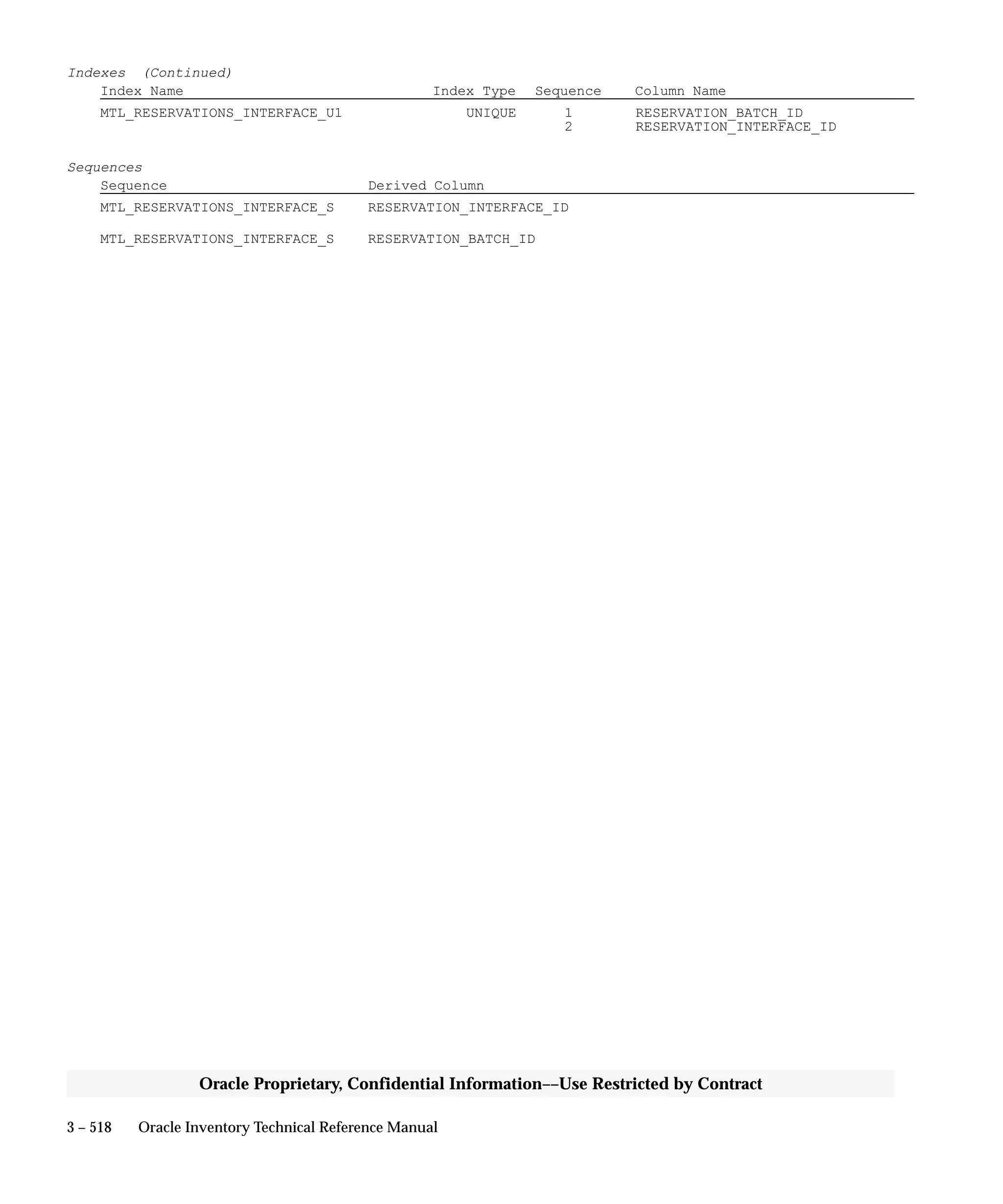 3 – 518 Oracle Inventory Technical Reference Manual
Oracle Proprietary, Confidential Information––Use Restricted by Contract
Indexes (Continued)
Index Name Index Type Sequence Column Name
MTL_RESERVATIONS_INTERFACE_U1 UNIQUE 1 RESERVATION_BATCH_ID
2 RESERVATION_INTERFACE_ID
Sequences
Sequence Derived Column
MTL_RESERVATIONS_INTERFACE_S RESERVATION_INTERFACE_ID
MTL_RESERVATIONS_INTERFACE_S RESERVATION_BATCH_ID
 