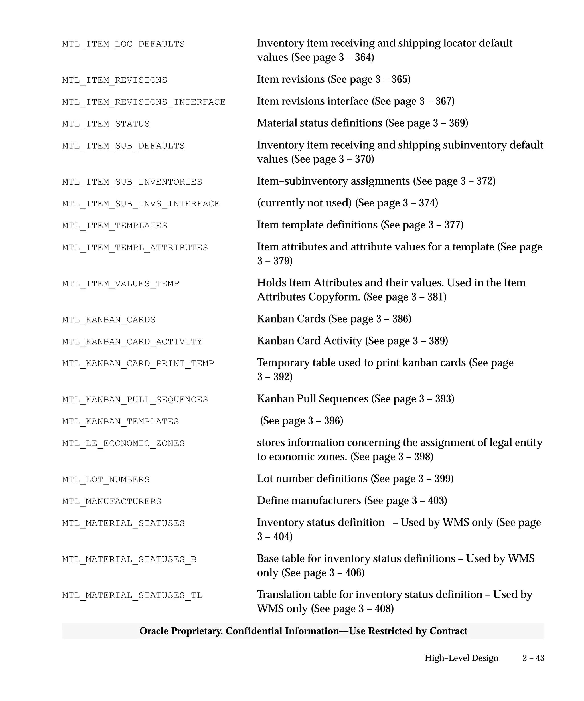 2 – 43High–Level Design
Oracle Proprietary, Confidential Information––Use Restricted by Contract
MTL_ITEM_LOC_DEFAULTS Inventory item receiving and shipping locator default
values (See page 3 – 364)
MTL_ITEM_REVISIONS Item revisions (See page 3 – 365)
MTL_ITEM_REVISIONS_INTERFACE Item revisions interface (See page 3 – 367)
MTL_ITEM_STATUS Material status definitions (See page 3 – 369)
MTL_ITEM_SUB_DEFAULTS Inventory item receiving and shipping subinventory default
values (See page 3 – 370)
MTL_ITEM_SUB_INVENTORIES Item–subinventory assignments (See page 3 – 372)
MTL_ITEM_SUB_INVS_INTERFACE (currently not used) (See page 3 – 374)
MTL_ITEM_TEMPLATES Item template definitions (See page 3 – 377)
MTL_ITEM_TEMPL_ATTRIBUTES Item attributes and attribute values for a template (See page
3 – 379)
MTL_ITEM_VALUES_TEMP Holds Item Attributes and their values. Used in the Item
Attributes Copyform. (See page 3 – 381)
MTL_KANBAN_CARDS Kanban Cards (See page 3 – 386)
MTL_KANBAN_CARD_ACTIVITY Kanban Card Activity (See page 3 – 389)
MTL_KANBAN_CARD_PRINT_TEMP Temporary table used to print kanban cards (See page
3 – 392)
MTL_KANBAN_PULL_SEQUENCES Kanban Pull Sequences (See page 3 – 393)
MTL_KANBAN_TEMPLATES (See page 3 – 396)
MTL_LE_ECONOMIC_ZONES stores information concerning the assignment of legal entity
to economic zones. (See page 3 – 398)
MTL_LOT_NUMBERS Lot number definitions (See page 3 – 399)
MTL_MANUFACTURERS Define manufacturers (See page 3 – 403)
MTL_MATERIAL_STATUSES Inventory status definition – Used by WMS only (See page
3 – 404)
MTL_MATERIAL_STATUSES_B Base table for inventory status definitions – Used by WMS
only (See page 3 – 406)
MTL_MATERIAL_STATUSES_TL Translation table for inventory status definition – Used by
WMS only (See page 3 – 408)
 