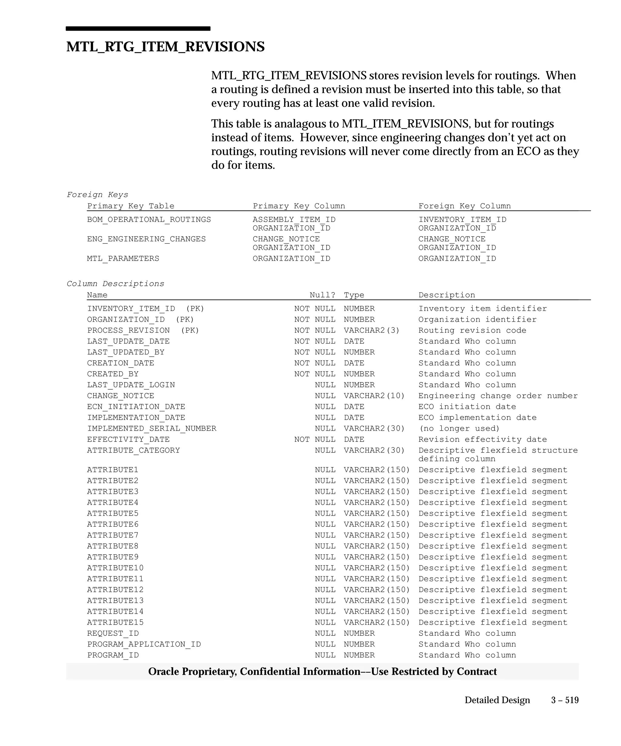 3 – 519Detailed Design
Oracle Proprietary, Confidential Information––Use Restricted by Contract
MTL_RTG_ITEM_REVISIONS
MTL_RTG_ITEM_REVISIONS stores revision levels for routings. When
a routing is defined a revision must be inserted into this table, so that
every routing has at least one valid revision.
This table is analagous to MTL_ITEM_REVISIONS, but for routings
instead of items. However, since engineering changes don’t yet act on
routings, routing revisions will never come directly from an ECO as they
do for items.
Foreign Keys
Primary Key Table Primary Key Column Foreign Key Column
BOM_OPERATIONAL_ROUTINGS ASSEMBLY_ITEM_ID INVENTORY_ITEM_ID
ORGANIZATION_ID ORGANIZATION_ID
ENG_ENGINEERING_CHANGES CHANGE_NOTICE CHANGE_NOTICE
ORGANIZATION_ID ORGANIZATION_ID
MTL_PARAMETERS ORGANIZATION_ID ORGANIZATION_ID
Column Descriptions
Name Null? Type Description
INVENTORY_ITEM_ID (PK) NOT NULL NUMBER Inventory item identifier
ORGANIZATION_ID (PK) NOT NULL NUMBER Organization identifier
PROCESS_REVISION (PK) NOT NULL VARCHAR2(3) Routing revision code
LAST_UPDATE_DATE NOT NULL DATE Standard Who column
LAST_UPDATED_BY NOT NULL NUMBER Standard Who column
CREATION_DATE NOT NULL DATE Standard Who column
CREATED_BY NOT NULL NUMBER Standard Who column
LAST_UPDATE_LOGIN NULL NUMBER Standard Who column
CHANGE_NOTICE NULL VARCHAR2(10) Engineering change order number
ECN_INITIATION_DATE NULL DATE ECO initiation date
IMPLEMENTATION_DATE NULL DATE ECO implementation date
IMPLEMENTED_SERIAL_NUMBER NULL VARCHAR2(30) (no longer used)
EFFECTIVITY_DATE NOT NULL DATE Revision effectivity date
ATTRIBUTE_CATEGORY NULL VARCHAR2(30) Descriptive flexfield structure
defining column
ATTRIBUTE1 NULL VARCHAR2(150) Descriptive flexfield segment
ATTRIBUTE2 NULL VARCHAR2(150) Descriptive flexfield segment
ATTRIBUTE3 NULL VARCHAR2(150) Descriptive flexfield segment
ATTRIBUTE4 NULL VARCHAR2(150) Descriptive flexfield segment
ATTRIBUTE5 NULL VARCHAR2(150) Descriptive flexfield segment
ATTRIBUTE6 NULL VARCHAR2(150) Descriptive flexfield segment
ATTRIBUTE7 NULL VARCHAR2(150) Descriptive flexfield segment
ATTRIBUTE8 NULL VARCHAR2(150) Descriptive flexfield segment
ATTRIBUTE9 NULL VARCHAR2(150) Descriptive flexfield segment
ATTRIBUTE10 NULL VARCHAR2(150) Descriptive flexfield segment
ATTRIBUTE11 NULL VARCHAR2(150) Descriptive flexfield segment
ATTRIBUTE12 NULL VARCHAR2(150) Descriptive flexfield segment
ATTRIBUTE13 NULL VARCHAR2(150) Descriptive flexfield segment
ATTRIBUTE14 NULL VARCHAR2(150) Descriptive flexfield segment
ATTRIBUTE15 NULL VARCHAR2(150) Descriptive flexfield segment
REQUEST_ID NULL NUMBER Standard Who column
PROGRAM_APPLICATION_ID NULL NUMBER Standard Who column
PROGRAM_ID NULL NUMBER Standard Who column
 