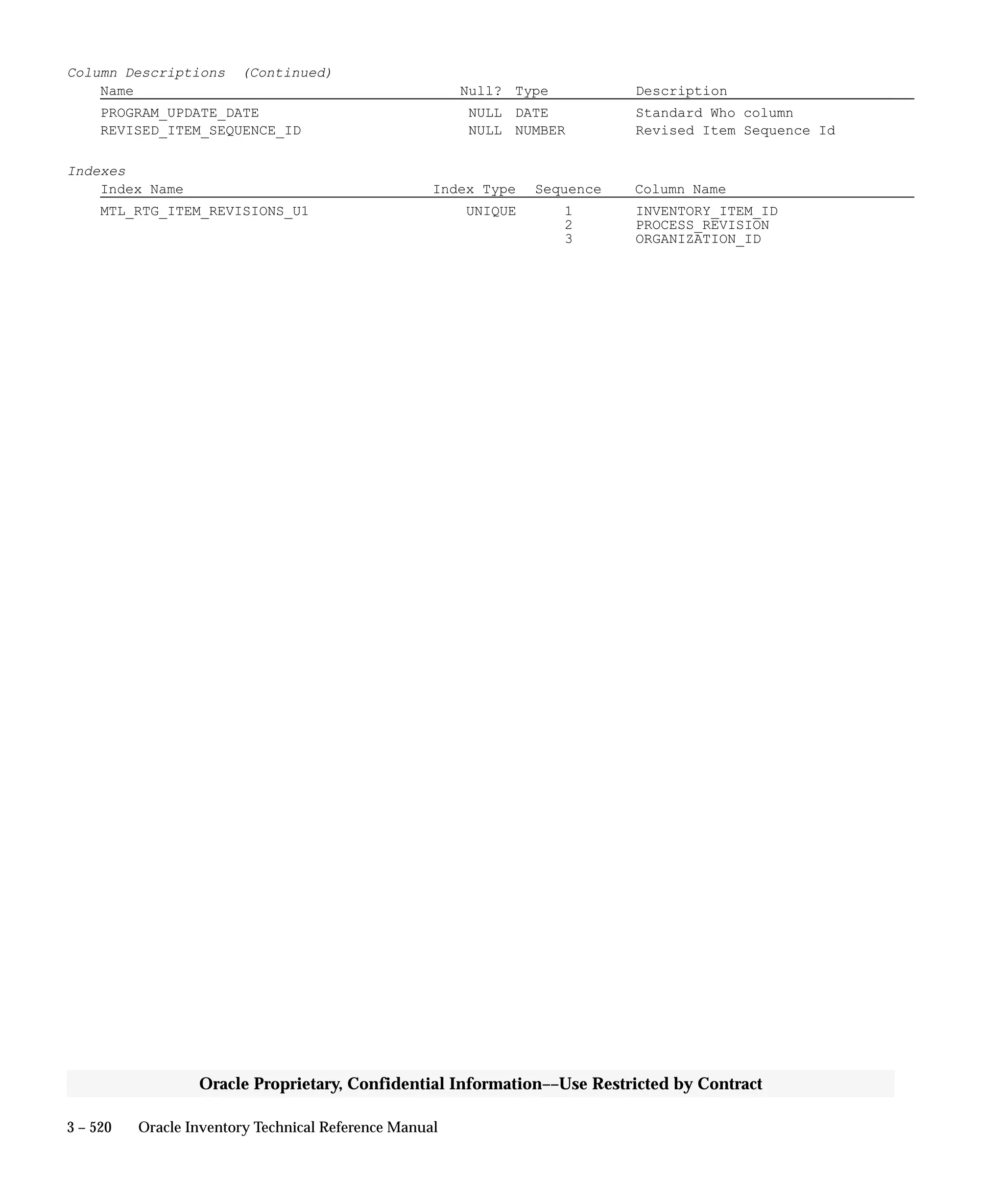 3 – 520 Oracle Inventory Technical Reference Manual
Oracle Proprietary, Confidential Information––Use Restricted by Contract
Column Descriptions (Continued)
Name Null? Type Description
PROGRAM_UPDATE_DATE NULL DATE Standard Who column
REVISED_ITEM_SEQUENCE_ID NULL NUMBER Revised Item Sequence Id
Indexes
Index Name Index Type Sequence Column Name
MTL_RTG_ITEM_REVISIONS_U1 UNIQUE 1 INVENTORY_ITEM_ID
2 PROCESS_REVISION
3 ORGANIZATION_ID
 