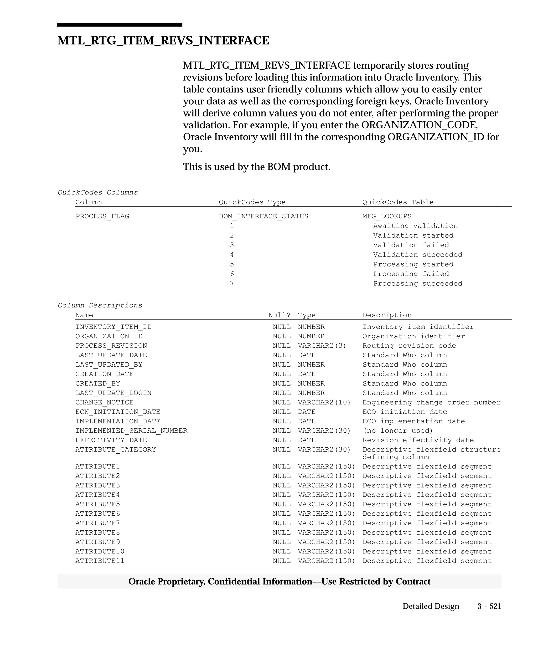 3 – 521Detailed Design
Oracle Proprietary, Confidential Information––Use Restricted by Contract
MTL_RTG_ITEM_REVS_INTERFACE
MTL_RTG_ITEM_REVS_INTERFACE temporarily stores routing
revisions before loading this information into Oracle Inventory. This
table contains user friendly columns which allow you to easily enter
your data as well as the corresponding foreign keys. Oracle Inventory
will derive column values you do not enter, after performing the proper
validation. For example, if you enter the ORGANIZATION_CODE,
Oracle Inventory will fill in the corresponding ORGANIZATION_ID for
you.
This is used by the BOM product.
QuickCodes Columns
Column QuickCodes Type QuickCodes Table
PROCESS_FLAG BOM_INTERFACE_STATUS MFG_LOOKUPS
1 Awaiting validation
2 Validation started
3 Validation failed
4 Validation succeeded
5 Processing started
6 Processing failed
7 Processing succeeded
Column Descriptions
Name Null? Type Description
INVENTORY_ITEM_ID NULL NUMBER Inventory item identifier
ORGANIZATION_ID NULL NUMBER Organization identifier
PROCESS_REVISION NULL VARCHAR2(3) Routing revision code
LAST_UPDATE_DATE NULL DATE Standard Who column
LAST_UPDATED_BY NULL NUMBER Standard Who column
CREATION_DATE NULL DATE Standard Who column
CREATED_BY NULL NUMBER Standard Who column
LAST_UPDATE_LOGIN NULL NUMBER Standard Who column
CHANGE_NOTICE NULL VARCHAR2(10) Engineering change order number
ECN_INITIATION_DATE NULL DATE ECO initiation date
IMPLEMENTATION_DATE NULL DATE ECO implementation date
IMPLEMENTED_SERIAL_NUMBER NULL VARCHAR2(30) (no longer used)
EFFECTIVITY_DATE NULL DATE Revision effectivity date
ATTRIBUTE_CATEGORY NULL VARCHAR2(30) Descriptive flexfield structure
defining column
ATTRIBUTE1 NULL VARCHAR2(150) Descriptive flexfield segment
ATTRIBUTE2 NULL VARCHAR2(150) Descriptive flexfield segment
ATTRIBUTE3 NULL VARCHAR2(150) Descriptive flexfield segment
ATTRIBUTE4 NULL VARCHAR2(150) Descriptive flexfield segment
ATTRIBUTE5 NULL VARCHAR2(150) Descriptive flexfield segment
ATTRIBUTE6 NULL VARCHAR2(150) Descriptive flexfield segment
ATTRIBUTE7 NULL VARCHAR2(150) Descriptive flexfield segment
ATTRIBUTE8 NULL VARCHAR2(150) Descriptive flexfield segment
ATTRIBUTE9 NULL VARCHAR2(150) Descriptive flexfield segment
ATTRIBUTE10 NULL VARCHAR2(150) Descriptive flexfield segment
ATTRIBUTE11 NULL VARCHAR2(150) Descriptive flexfield segment
 