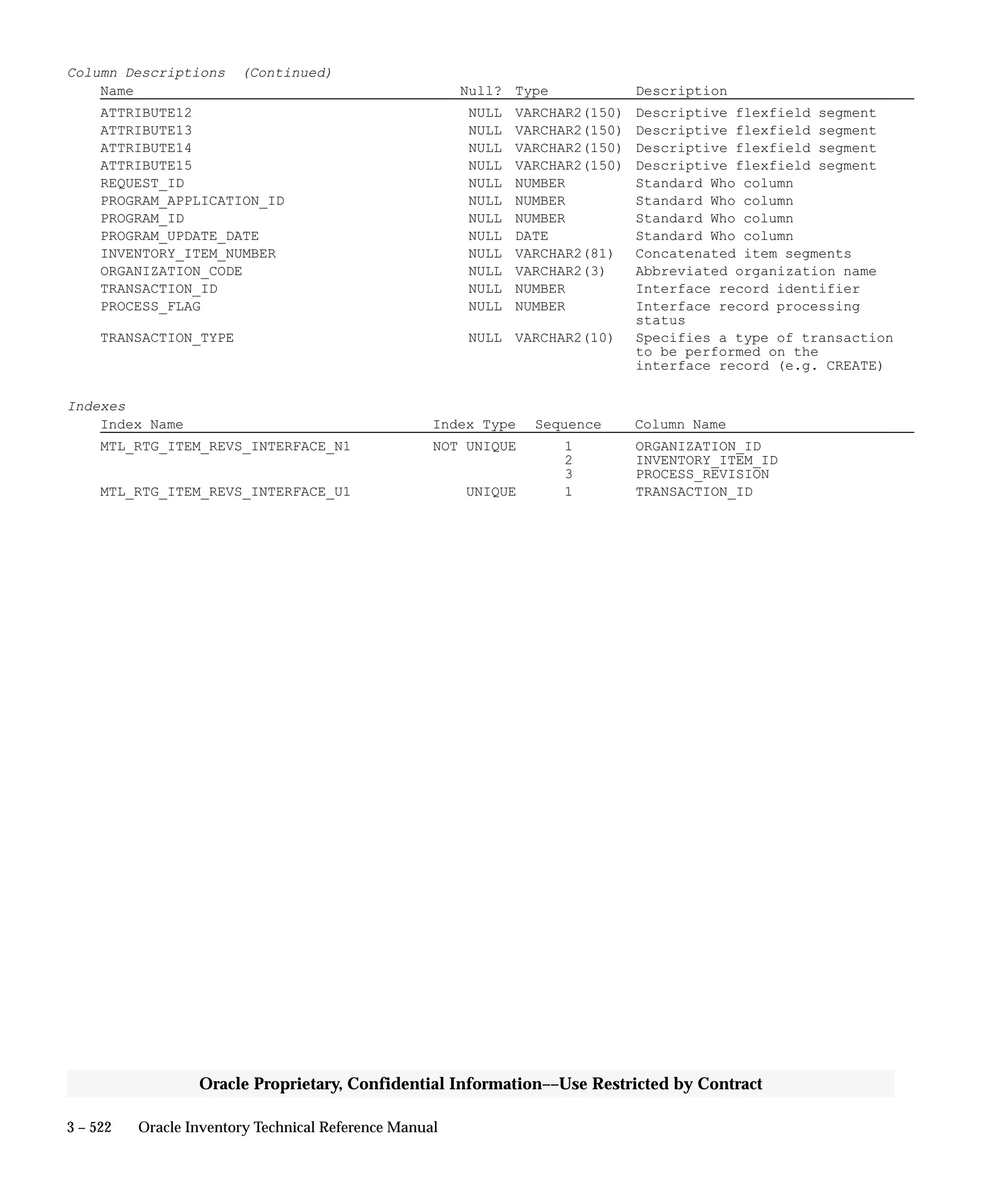3 – 522 Oracle Inventory Technical Reference Manual
Oracle Proprietary, Confidential Information––Use Restricted by Contract
Column Descriptions (Continued)
Name Null? Type Description
ATTRIBUTE12 NULL VARCHAR2(150) Descriptive flexfield segment
ATTRIBUTE13 NULL VARCHAR2(150) Descriptive flexfield segment
ATTRIBUTE14 NULL VARCHAR2(150) Descriptive flexfield segment
ATTRIBUTE15 NULL VARCHAR2(150) Descriptive flexfield segment
REQUEST_ID NULL NUMBER Standard Who column
PROGRAM_APPLICATION_ID NULL NUMBER Standard Who column
PROGRAM_ID NULL NUMBER Standard Who column
PROGRAM_UPDATE_DATE NULL DATE Standard Who column
INVENTORY_ITEM_NUMBER NULL VARCHAR2(81) Concatenated item segments
ORGANIZATION_CODE NULL VARCHAR2(3) Abbreviated organization name
TRANSACTION_ID NULL NUMBER Interface record identifier
PROCESS_FLAG NULL NUMBER Interface record processing
status
TRANSACTION_TYPE NULL VARCHAR2(10) Specifies a type of transaction
to be performed on the
interface record (e.g. CREATE)
Indexes
Index Name Index Type Sequence Column Name
MTL_RTG_ITEM_REVS_INTERFACE_N1 NOT UNIQUE 1 ORGANIZATION_ID
2 INVENTORY_ITEM_ID
3 PROCESS_REVISION
MTL_RTG_ITEM_REVS_INTERFACE_U1 UNIQUE 1 TRANSACTION_ID
 