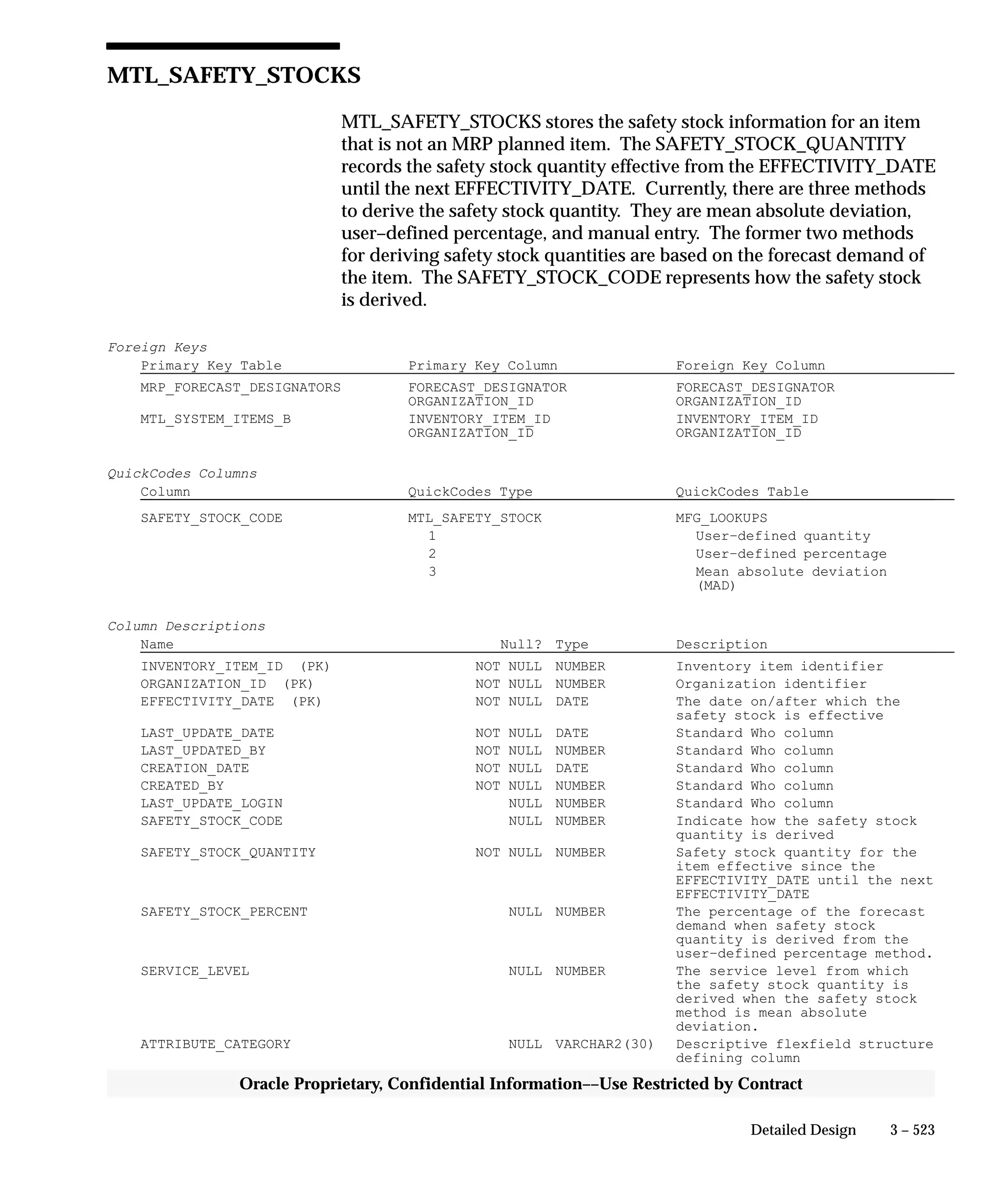 3 – 523Detailed Design
Oracle Proprietary, Confidential Information––Use Restricted by Contract
MTL_SAFETY_STOCKS
MTL_SAFETY_STOCKS stores the safety stock information for an item
that is not an MRP planned item. The SAFETY_STOCK_QUANTITY
records the safety stock quantity effective from the EFFECTIVITY_DATE
until the next EFFECTIVITY_DATE. Currently, there are three methods
to derive the safety stock quantity. They are mean absolute deviation,
user–defined percentage, and manual entry. The former two methods
for deriving safety stock quantities are based on the forecast demand of
the item. The SAFETY_STOCK_CODE represents how the safety stock
is derived.
Foreign Keys
Primary Key Table Primary Key Column Foreign Key Column
MRP_FORECAST_DESIGNATORS FORECAST_DESIGNATOR FORECAST_DESIGNATOR
ORGANIZATION_ID ORGANIZATION_ID
MTL_SYSTEM_ITEMS_B INVENTORY_ITEM_ID INVENTORY_ITEM_ID
ORGANIZATION_ID ORGANIZATION_ID
QuickCodes Columns
Column QuickCodes Type QuickCodes Table
SAFETY_STOCK_CODE MTL_SAFETY_STOCK MFG_LOOKUPS
1 User–defined quantity
2 User–defined percentage
3 Mean absolute deviation
(MAD)
Column Descriptions
Name Null? Type Description
INVENTORY_ITEM_ID (PK) NOT NULL NUMBER Inventory item identifier
ORGANIZATION_ID (PK) NOT NULL NUMBER Organization identifier
EFFECTIVITY_DATE (PK) NOT NULL DATE The date on/after which the
safety stock is effective
LAST_UPDATE_DATE NOT NULL DATE Standard Who column
LAST_UPDATED_BY NOT NULL NUMBER Standard Who column
CREATION_DATE NOT NULL DATE Standard Who column
CREATED_BY NOT NULL NUMBER Standard Who column
LAST_UPDATE_LOGIN NULL NUMBER Standard Who column
SAFETY_STOCK_CODE NULL NUMBER Indicate how the safety stock
quantity is derived
SAFETY_STOCK_QUANTITY NOT NULL NUMBER Safety stock quantity for the
item effective since the
EFFECTIVITY_DATE until the next
EFFECTIVITY_DATE
SAFETY_STOCK_PERCENT NULL NUMBER The percentage of the forecast
demand when safety stock
quantity is derived from the
user–defined percentage method.
SERVICE_LEVEL NULL NUMBER The service level from which
the safety stock quantity is
derived when the safety stock
method is mean absolute
deviation.
ATTRIBUTE_CATEGORY NULL VARCHAR2(30) Descriptive flexfield structure
defining column
 