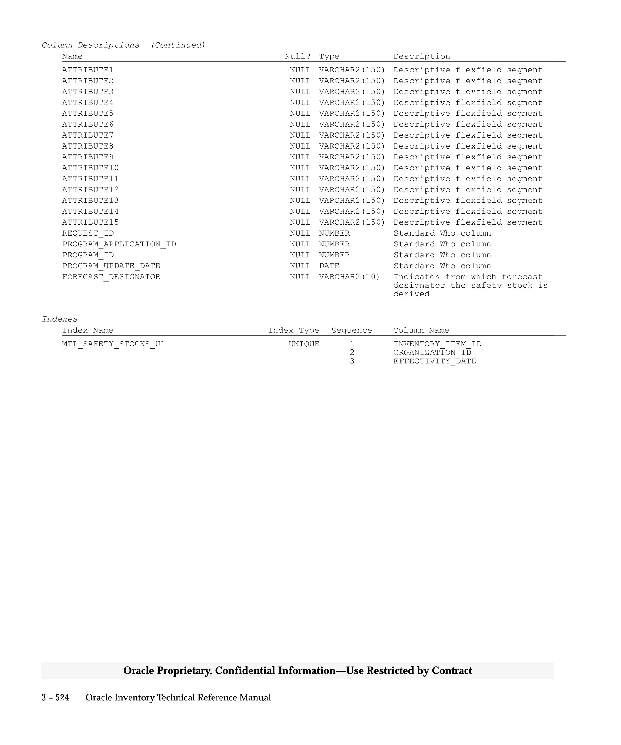 3 – 524 Oracle Inventory Technical Reference Manual
Oracle Proprietary, Confidential Information––Use Restricted by Contract
Column Descriptions (Continued)
Name Null? Type Description
ATTRIBUTE1 NULL VARCHAR2(150) Descriptive flexfield segment
ATTRIBUTE2 NULL VARCHAR2(150) Descriptive flexfield segment
ATTRIBUTE3 NULL VARCHAR2(150) Descriptive flexfield segment
ATTRIBUTE4 NULL VARCHAR2(150) Descriptive flexfield segment
ATTRIBUTE5 NULL VARCHAR2(150) Descriptive flexfield segment
ATTRIBUTE6 NULL VARCHAR2(150) Descriptive flexfield segment
ATTRIBUTE7 NULL VARCHAR2(150) Descriptive flexfield segment
ATTRIBUTE8 NULL VARCHAR2(150) Descriptive flexfield segment
ATTRIBUTE9 NULL VARCHAR2(150) Descriptive flexfield segment
ATTRIBUTE10 NULL VARCHAR2(150) Descriptive flexfield segment
ATTRIBUTE11 NULL VARCHAR2(150) Descriptive flexfield segment
ATTRIBUTE12 NULL VARCHAR2(150) Descriptive flexfield segment
ATTRIBUTE13 NULL VARCHAR2(150) Descriptive flexfield segment
ATTRIBUTE14 NULL VARCHAR2(150) Descriptive flexfield segment
ATTRIBUTE15 NULL VARCHAR2(150) Descriptive flexfield segment
REQUEST_ID NULL NUMBER Standard Who column
PROGRAM_APPLICATION_ID NULL NUMBER Standard Who column
PROGRAM_ID NULL NUMBER Standard Who column
PROGRAM_UPDATE_DATE NULL DATE Standard Who column
FORECAST_DESIGNATOR NULL VARCHAR2(10) Indicates from which forecast
designator the safety stock is
derived
Indexes
Index Name Index Type Sequence Column Name
MTL_SAFETY_STOCKS_U1 UNIQUE 1 INVENTORY_ITEM_ID
2 ORGANIZATION_ID
3 EFFECTIVITY_DATE
 
