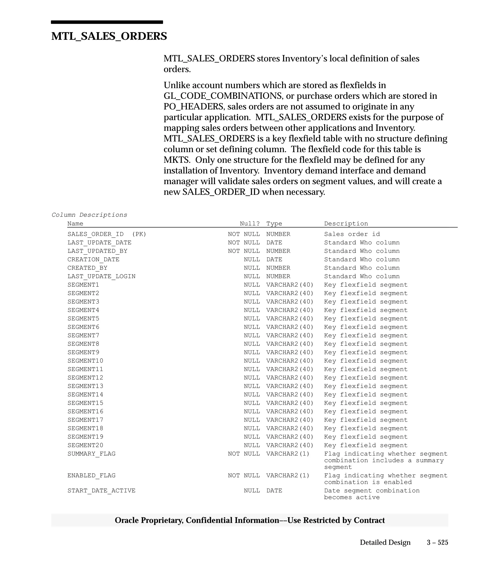 3 – 525Detailed Design
Oracle Proprietary, Confidential Information––Use Restricted by Contract
MTL_SALES_ORDERS
MTL_SALES_ORDERS stores Inventory’s local definition of sales
orders.
Unlike account numbers which are stored as flexfields in
GL_CODE_COMBINATIONS, or purchase orders which are stored in
PO_HEADERS, sales orders are not assumed to originate in any
particular application. MTL_SALES_ORDERS exists for the purpose of
mapping sales orders between other applications and Inventory.
MTL_SALES_ORDERS is a key flexfield table with no structure defining
column or set defining column. The flexfield code for this table is
MKTS. Only one structure for the flexfield may be defined for any
installation of Inventory. Inventory demand interface and demand
manager will validate sales orders on segment values, and will create a
new SALES_ORDER_ID when necessary.
Column Descriptions
Name Null? Type Description
SALES_ORDER_ID (PK) NOT NULL NUMBER Sales order id
LAST_UPDATE_DATE NOT NULL DATE Standard Who column
LAST_UPDATED_BY NOT NULL NUMBER Standard Who column
CREATION_DATE NULL DATE Standard Who column
CREATED_BY NULL NUMBER Standard Who column
LAST_UPDATE_LOGIN NULL NUMBER Standard Who column
SEGMENT1 NULL VARCHAR2(40) Key flexfield segment
SEGMENT2 NULL VARCHAR2(40) Key flexfield segment
SEGMENT3 NULL VARCHAR2(40) Key flexfield segment
SEGMENT4 NULL VARCHAR2(40) Key flexfield segment
SEGMENT5 NULL VARCHAR2(40) Key flexfield segment
SEGMENT6 NULL VARCHAR2(40) Key flexfield segment
SEGMENT7 NULL VARCHAR2(40) Key flexfield segment
SEGMENT8 NULL VARCHAR2(40) Key flexfield segment
SEGMENT9 NULL VARCHAR2(40) Key flexfield segment
SEGMENT10 NULL VARCHAR2(40) Key flexfield segment
SEGMENT11 NULL VARCHAR2(40) Key flexfield segment
SEGMENT12 NULL VARCHAR2(40) Key flexfield segment
SEGMENT13 NULL VARCHAR2(40) Key flexfield segment
SEGMENT14 NULL VARCHAR2(40) Key flexfield segment
SEGMENT15 NULL VARCHAR2(40) Key flexfield segment
SEGMENT16 NULL VARCHAR2(40) Key flexfield segment
SEGMENT17 NULL VARCHAR2(40) Key flexfield segment
SEGMENT18 NULL VARCHAR2(40) Key flexfield segment
SEGMENT19 NULL VARCHAR2(40) Key flexfield segment
SEGMENT20 NULL VARCHAR2(40) Key flexfield segment
SUMMARY_FLAG NOT NULL VARCHAR2(1) Flag indicating whether segment
combination includes a summary
segment
ENABLED_FLAG NOT NULL VARCHAR2(1) Flag indicating whether segment
combination is enabled
START_DATE_ACTIVE NULL DATE Date segment combination
becomes active
 