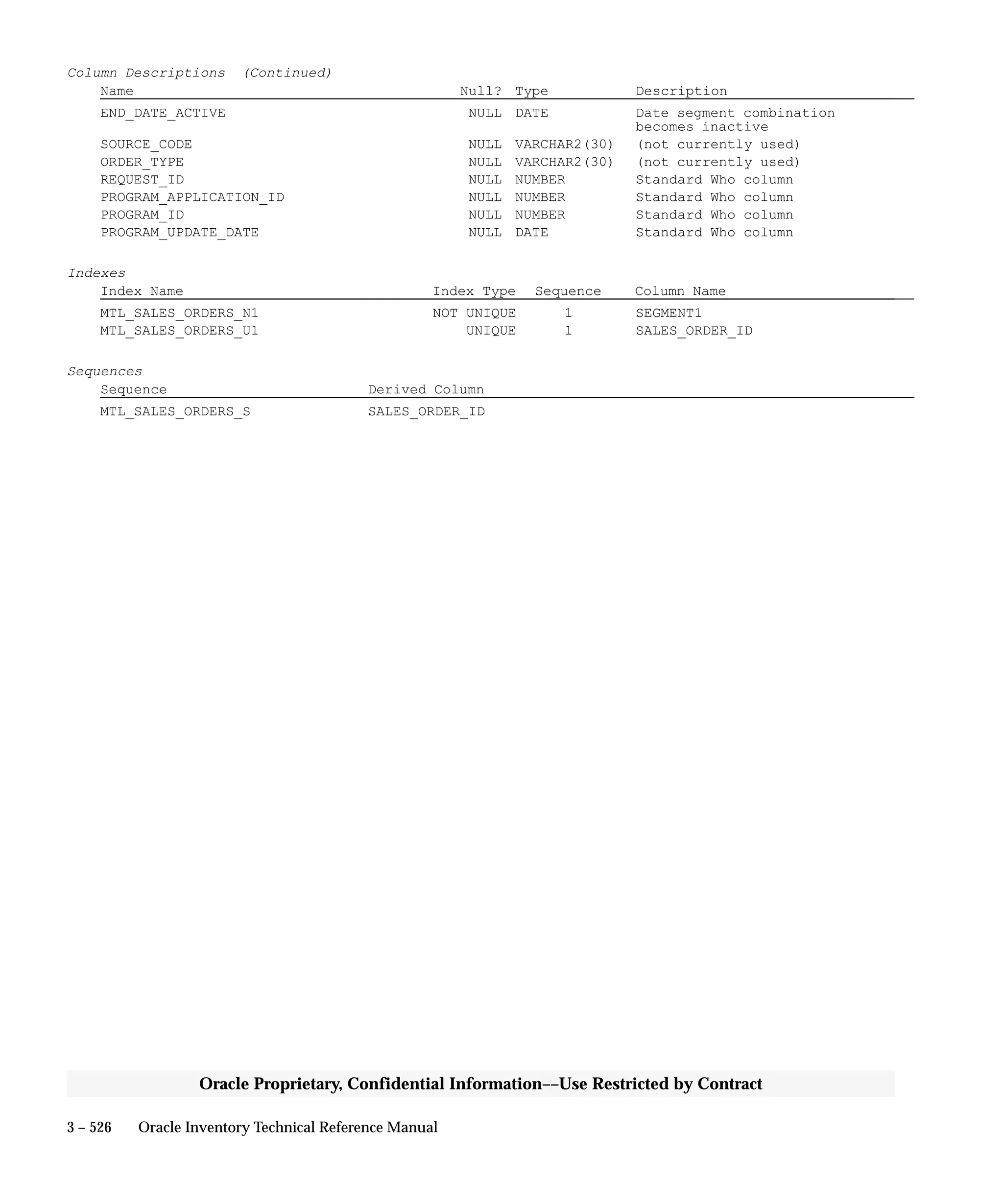 3 – 526 Oracle Inventory Technical Reference Manual
Oracle Proprietary, Confidential Information––Use Restricted by Contract
Column Descriptions (Continued)
Name Null? Type Description
END_DATE_ACTIVE NULL DATE Date segment combination
becomes inactive
SOURCE_CODE NULL VARCHAR2(30) (not currently used)
ORDER_TYPE NULL VARCHAR2(30) (not currently used)
REQUEST_ID NULL NUMBER Standard Who column
PROGRAM_APPLICATION_ID NULL NUMBER Standard Who column
PROGRAM_ID NULL NUMBER Standard Who column
PROGRAM_UPDATE_DATE NULL DATE Standard Who column
Indexes
Index Name Index Type Sequence Column Name
MTL_SALES_ORDERS_N1 NOT UNIQUE 1 SEGMENT1
MTL_SALES_ORDERS_U1 UNIQUE 1 SALES_ORDER_ID
Sequences
Sequence Derived Column
MTL_SALES_ORDERS_S SALES_ORDER_ID
 