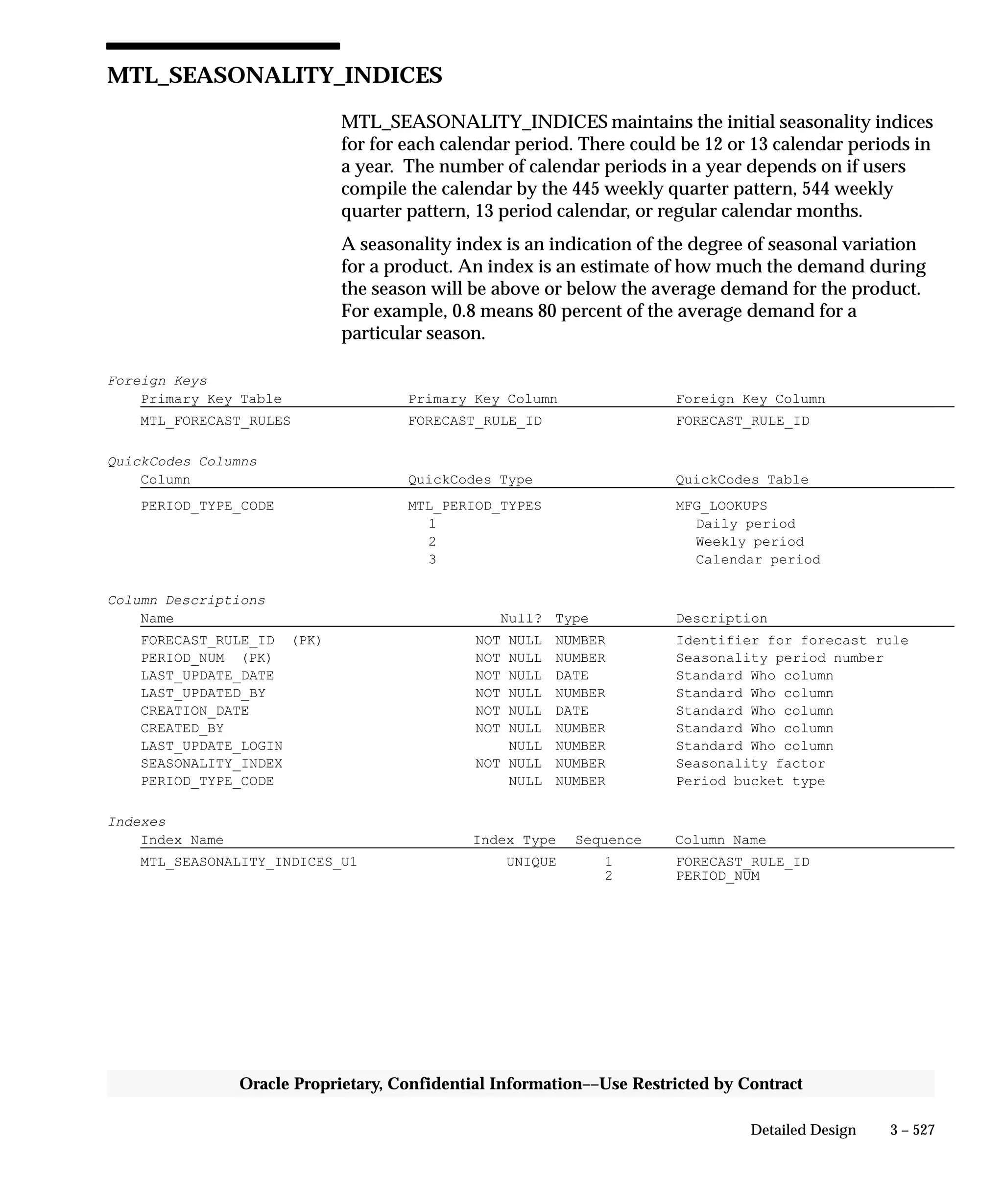 3 – 527Detailed Design
Oracle Proprietary, Confidential Information––Use Restricted by Contract
MTL_SEASONALITY_INDICES
MTL_SEASONALITY_INDICES maintains the initial seasonality indices
for for each calendar period. There could be 12 or 13 calendar periods in
a year. The number of calendar periods in a year depends on if users
compile the calendar by the 445 weekly quarter pattern, 544 weekly
quarter pattern, 13 period calendar, or regular calendar months.
A seasonality index is an indication of the degree of seasonal variation
for a product. An index is an estimate of how much the demand during
the season will be above or below the average demand for the product.
For example, 0.8 means 80 percent of the average demand for a
particular season.
Foreign Keys
Primary Key Table Primary Key Column Foreign Key Column
MTL_FORECAST_RULES FORECAST_RULE_ID FORECAST_RULE_ID
QuickCodes Columns
Column QuickCodes Type QuickCodes Table
PERIOD_TYPE_CODE MTL_PERIOD_TYPES MFG_LOOKUPS
1 Daily period
2 Weekly period
3 Calendar period
Column Descriptions
Name Null? Type Description
FORECAST_RULE_ID (PK) NOT NULL NUMBER Identifier for forecast rule
PERIOD_NUM (PK) NOT NULL NUMBER Seasonality period number
LAST_UPDATE_DATE NOT NULL DATE Standard Who column
LAST_UPDATED_BY NOT NULL NUMBER Standard Who column
CREATION_DATE NOT NULL DATE Standard Who column
CREATED_BY NOT NULL NUMBER Standard Who column
LAST_UPDATE_LOGIN NULL NUMBER Standard Who column
SEASONALITY_INDEX NOT NULL NUMBER Seasonality factor
PERIOD_TYPE_CODE NULL NUMBER Period bucket type
Indexes
Index Name Index Type Sequence Column Name
MTL_SEASONALITY_INDICES_U1 UNIQUE 1 FORECAST_RULE_ID
2 PERIOD_NUM
 