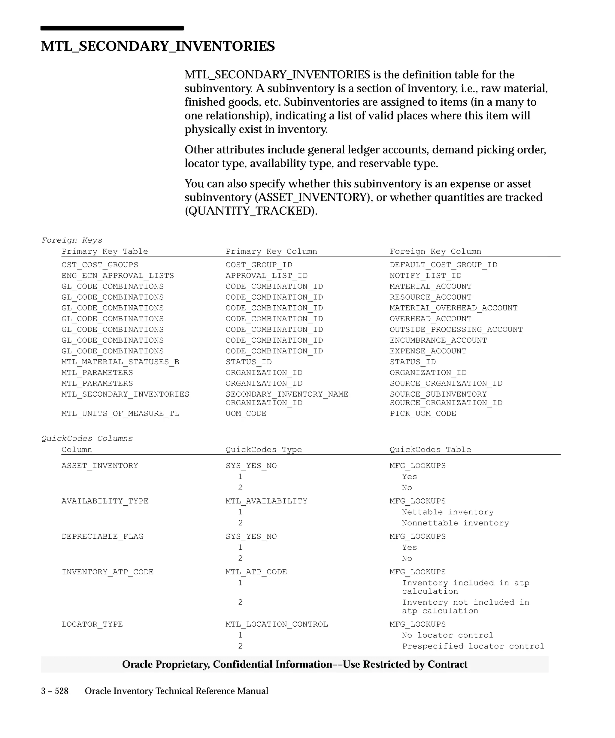 3 – 528 Oracle Inventory Technical Reference Manual
Oracle Proprietary, Confidential Information––Use Restricted by Contract
MTL_SECONDARY_INVENTORIES
MTL_SECONDARY_INVENTORIES is the definition table for the
subinventory. A subinventory is a section of inventory, i.e., raw material,
finished goods, etc. Subinventories are assigned to items (in a many to
one relationship), indicating a list of valid places where this item will
physically exist in inventory.
Other attributes include general ledger accounts, demand picking order,
locator type, availability type, and reservable type.
You can also specify whether this subinventory is an expense or asset
subinventory (ASSET_INVENTORY), or whether quantities are tracked
(QUANTITY_TRACKED).
Foreign Keys
Primary Key Table Primary Key Column Foreign Key Column
CST_COST_GROUPS COST_GROUP_ID DEFAULT_COST_GROUP_ID
ENG_ECN_APPROVAL_LISTS APPROVAL_LIST_ID NOTIFY_LIST_ID
GL_CODE_COMBINATIONS CODE_COMBINATION_ID MATERIAL_ACCOUNT
GL_CODE_COMBINATIONS CODE_COMBINATION_ID RESOURCE_ACCOUNT
GL_CODE_COMBINATIONS CODE_COMBINATION_ID MATERIAL_OVERHEAD_ACCOUNT
GL_CODE_COMBINATIONS CODE_COMBINATION_ID OVERHEAD_ACCOUNT
GL_CODE_COMBINATIONS CODE_COMBINATION_ID OUTSIDE_PROCESSING_ACCOUNT
GL_CODE_COMBINATIONS CODE_COMBINATION_ID ENCUMBRANCE_ACCOUNT
GL_CODE_COMBINATIONS CODE_COMBINATION_ID EXPENSE_ACCOUNT
MTL_MATERIAL_STATUSES_B STATUS_ID STATUS_ID
MTL_PARAMETERS ORGANIZATION_ID ORGANIZATION_ID
MTL_PARAMETERS ORGANIZATION_ID SOURCE_ORGANIZATION_ID
MTL_SECONDARY_INVENTORIES SECONDARY_INVENTORY_NAME SOURCE_SUBINVENTORY
ORGANIZATION_ID SOURCE_ORGANIZATION_ID
MTL_UNITS_OF_MEASURE_TL UOM_CODE PICK_UOM_CODE
QuickCodes Columns
Column QuickCodes Type QuickCodes Table
ASSET_INVENTORY SYS_YES_NO MFG_LOOKUPS
1 Yes
2 No
AVAILABILITY_TYPE MTL_AVAILABILITY MFG_LOOKUPS
1 Nettable inventory
2 Nonnettable inventory
DEPRECIABLE_FLAG SYS_YES_NO MFG_LOOKUPS
1 Yes
2 No
INVENTORY_ATP_CODE MTL_ATP_CODE MFG_LOOKUPS
1 Inventory included in atp
calculation
2 Inventory not included in
atp calculation
LOCATOR_TYPE MTL_LOCATION_CONTROL MFG_LOOKUPS
1 No locator control
2 Prespecified locator control
 